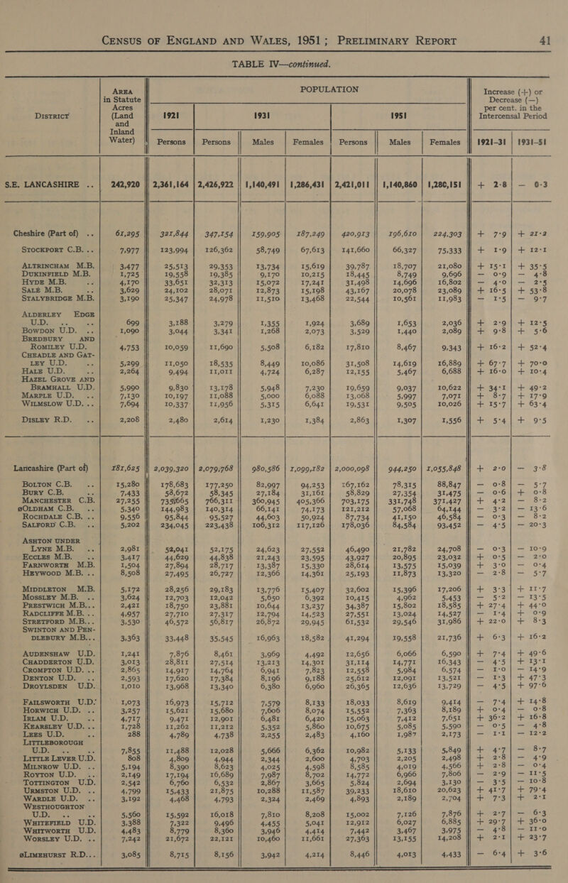  TABLE IV—continued.  AREA POPULATION Increase (-}-) or in Statute Decrease (—) Acres per cent. in the DistTRICcT (Land 1921 1931 1951 Intercensal Period and Inland i. Water) | Persons Persons Males Females Persons Males | Females 1921-31 | 1931-5!                     S.E. LANCASHIRE .. | 242,920 |j| 2,361,164 | 2,426,922 || 1,140,491 | 1,286,431 | 2,421,011 || 1,140,860 | 1,280,151 + 2:8! — 0:3   Cheshire (Part of) .. 61,295 321,844 347,154 159,905-| 187,249 420,913 196,610 224,303 || + 7°9| + 21-2 STOCKPORT C.B. .. 7,977 123,994 126,362 58,749 67,613 141,660 66,327 75,333 + «1-9 | + 12-1 ALTRINCHAM M.B. 3.477 25,513 29,353 13,734 15,619 39,787. 18,707 21,080 + 15-1 | + 35°5 DUKINFIELD M.B. 725) 19,558 19,385 9,170 10,215 18,445 8,749 9,696 — o9}] — 4:8 Hype M.B. ar 4,170 33,651 32,313 15,072 17,241 31,498 14,696 16,802 — 4:0] — 2°5 SALE M.B. ae 3,629 24,102 28,071 12,873 15,198 43,167 20,078 23,089 + 16°5 | + 53:8 STALYBRIDGE M.B. 3,190 25,347 24,978 I1,510 13,468 22,544 10,561 11,983 — I5|— 9°79 ALDERLEY EDGE LER OF pee a8 6909 3,188 3,279 | 1,355 1,924 3,689 1,653 2,036 + 2:9] + 12°5 Bowvon U.D. .. I,090 33044 3,341 1,268 2,073 3,529 1,440 2,089 + 98|+ 5:6 BREDBURY AND ; RomiLey U.D. 4,753 10,059 11,690 5,508 6,182 17,810 8,467 9,343 + 16:2 | + 52°4 CHEADLE AND GAT- LEY U.D. a 5,299 I1I,050 18,535 8,449 10,086 31,508 14,619 16,889 + 67:7 | + 7o°o Hare U.D. me 2,204 9,494 II,O1I 4,724 6,287 12,155 5,467 6,688 + 16:0 | + 10:4 HAZEL GROVE AND , : BRAMHALL U.D. 5,990 9,830 13,178 5,948 7,230 19,659 9,037 10,622 + 34:1 | + 49°2 MARPLE U.D. .. 7,130 10,197 11,088 5,000 6,088 13,068 5,997 7,071 + 8-7) + 17°9 WILMsLow U.D... 7,694 10,337: 11,956 5,315 6,641 19,531 9,505 10,026 + 15°7| + 63°4 Distzy RD... “.. 2,208 2,480 2,614 1,230 1,384 2,863 1,307 1,556 fl + 5°4] + 9°5 Lancashire (Part of) F81,625 |j| 2,039,320 | 2,079;768 980,586 | 1,099,182 | 2,000,098 944,250 | 1,055,848 + 2:0! — 3:8 Botton C.B. ce 15,280 178,683 177,250 82,997 94,253 167,162 78,315 88,847 — o8] — 5°7 Bury C.B. : 7433 58,672 58,345 27,184 31,161 58,829 27,354 31.4750 soba 8 MANCHESTER C.B. 27,255 7353005 766,311 360,945 405,366 703,175 331,748 371,427 + 4:2] — 8-2 @OLDHAM C.B... 5340 144,983 140,314 66,141 74,173 I2I,212 57,068 64,144 — 3:2} — 13:6 RocuDate C.B... | = 9,556 95,844 | 95,527 44,603 50,924 87,734 41,150 46,584 }} — O73 | — 8-2 SALFORD C.B. .. 5,202 234,045 223,438 106,312 117,126 178,036 84,584 93,452 — 4°5 | — 20°3 ASHTON UNDER ; LyngE MB... 2,981 Ii] 52,041 52,175 24,623 27,552 46,490 21,782 24,708 — o3} — 109 Eccres M.B._.. 3.417 44,629 44,838 21,243 23,595 43,927 20,895 23,032 ff} + O75] — 2:0 FARNWORTH M.B. 1,504 27,804 28,717 13,387 15,330 28,614 13,575 15,039 I] + 3:0] — 0-4 HErywoop M.B. .. 8,508 27,495 26,727 12,366 14,361 25,193 11,873 13,320 — 2:8| — 5:'7 MIDDLETON M.B. 5,172 28,256 29,183 13,776 15,407 32,602 15,390 17,206 + 3:3] + 11°7 MosstEy M.B. .. 3,624 12,703 12,042 5,650 6,392 10,415 4,962 5,453 ee et PRESTWICH M.B... 2,421 18,750 23,881 10,644 13,237 34,387 15,802 18,585 + 27-4 | + 44:0 RADCLIFFE M.B. .. 4,957 27,710 27,317 12,794 14,523 27,551 13,024 14,527 ey EA) | ea org STRETFORD M.B... 3,530 fl 46,572 56,817 26,872 29,945 61,532 29,546 31,986 + 22:0] + 83 SWINTON AND PEN- DLEBURY M.B.... 3,363 33,448 35,545 16,963 18,582 | 41,294 19,558 21,736 + 6:3 | + 16:2 AUDENsHAW U.D. 1,241 7,876 8,461 3,969 4,492 12,656 6,066 6,590 |} + 7°4 | + 49°6 -CHADDERTON U.D. | 3,013 28,811 27,514 13,213 14,301 31,114 14,771 16,343 — 984°5 | + °13*I CRoMPTON U.D... | 2,865 14,917 14,764 6,941 7,823 12,558 5,984 6,574 = RO!) = =14°9 DENTON U.D. .. 2,593 17,620 17,384 8,196 9,188 25,012 12,091 13,521 — 1:3 | + 47°3 DroyispEN U.D. 1,010 13,968 13,340 6,380 6,960 26,365 12,636 13,729 || — 4:5 | + 97°6 FattswortH U.D.| _ 1,073 16,973 15,712 7,579 8,133 18,033 8,619 9,414 — 7°4| + 14°8 Horwicu U.D. .. 3,257 15,621 15,680 7,606 8,074 15,552 7,363 8,189 | + 0-4) — 0-8 Irtam U.D. ee 4,717 9,471 12,901 6,481 6,420 15,063 7,412 7,051 + 36:2] + 16°8 KEARSLEY U.D... 1,728 I1,262 I1I,212 5,352 5,860 10,675 5,085 5,590 — 0-5} — 4°8 Lees U.D. SF 288 4,789 4,738 2,255 2,483 4,160 1,987 2,173 ee | re LITTLEBOROUGH DoheK&lt; p 7,855 11,488 12,028 5,666 6,362 10,982 5,133 5.849 I} + 4°7| — 8:7 LittLe LEvER U.D. 808 4,809 4,944 2,344 2,600 4,703 2,205 2,498 |f 4-221 —94°9 Mitnrow U.D. .. 5,194 8,390 8,623 4,025 4,598 8,585 4,019 4,506 |} + 2°38] — 0°74 Royton U.D. _... 2,149 17,194 16,689 7,987 8,702 14,772 6,966 7,806 aed i ane eo Tottincton U.D. 2,542 6,760 6,532 2,867 3,665 5,824 2,694 3,130 |f — 3°5 | — 10:8 Urmston U.D. .. 4,799 15,433 21,875 10,288 11,587 39,233 18,610 20,623 + 4t°7 | .-1.79°4 WarDLE U.D. .. 3,192 4,468 4,793 2,324 2,469 4,893 2,189 2,704 |} + 7°3 | + 2°21 WESTHOUGHTON ThE ons age 5,560 15,592 16,018 7,810 8,208 15,002 7,126 7,876 | + 2°7 | — 63 WHITEFIELD U.D. 3,388 7,322 9,496 4.455 5,041 12,912 6,027 6,885 |} + 29°7 | +.36-°0 Wuitworth U.D. 4,483 8,779 8,360 3,946 4,414 7,442 3,467 3,975 || — 4°8| — Ir-o WorsLey U.D. .. 7,242 21,672 22,121 10,460 11,661 27,303 13,155 14,208 needa Hag *7 @LIMEHURST R.D.... 3,085 8,715 8,156 3,942 4,214 8,446 4,013 4,433 — 64|+ 3°6