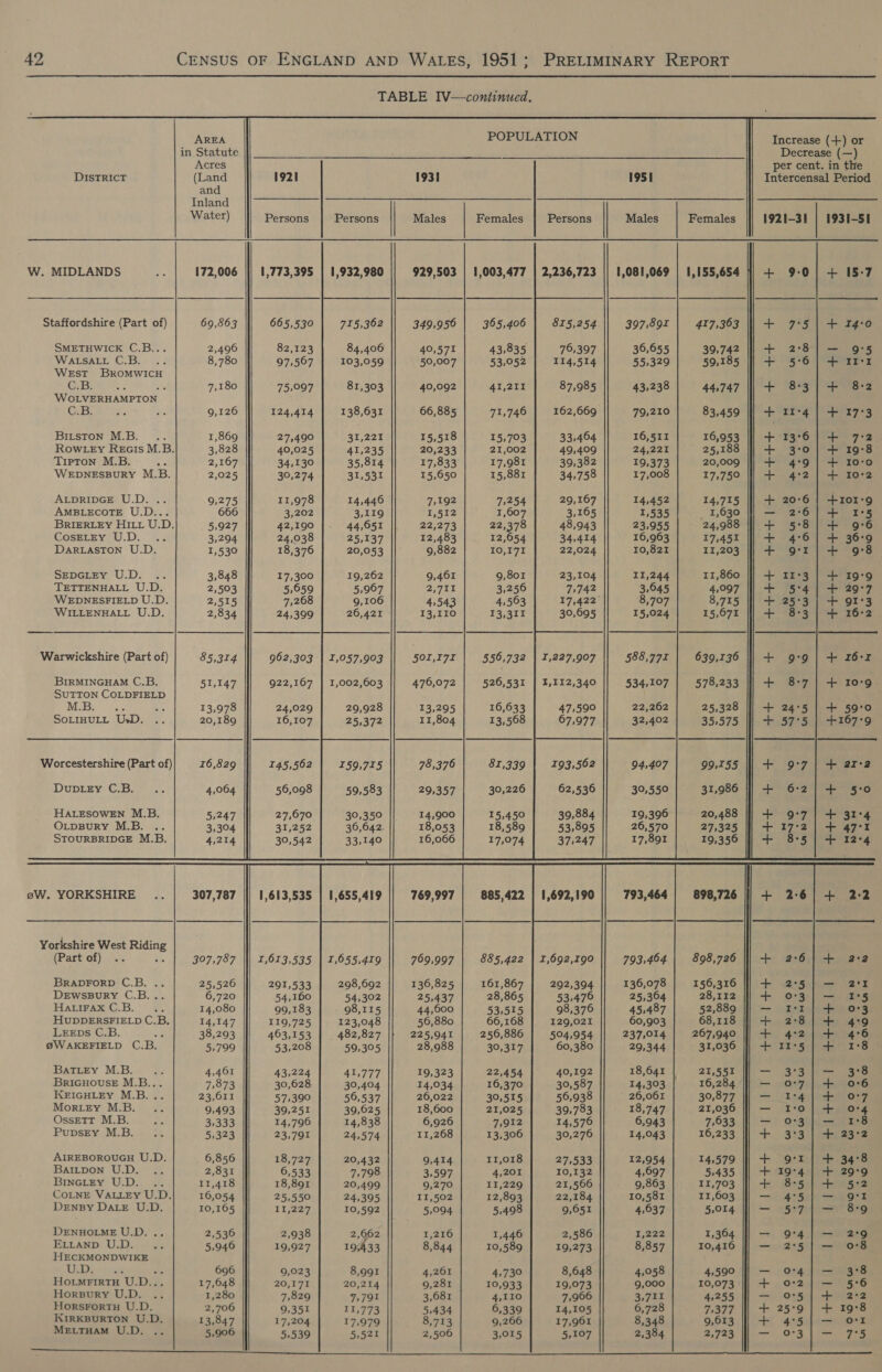                     AREA POPULATION Increase (+) or in Statute Decrease (—) Acres per cent. in the DISTRICT (Land 1921 1931 1951 Intercensal Period and Inland Water) Persons Persons Males | Females | Persons Males Females 1921-31 | 1931-51 W. MIDLANDS = 172,006 ||| 1,773,395 | 1,932,980 929,503 | 1,003,477 | 2,236,723 || 1,081,069 | 1,155,654 }/ + 9-0) + I5-7                           Staffordshire (Part of) 69,863 665,530 715,362 349,956 365,406 815,254 397,891 417,363 + 7°5| + I4:0 SMETHWICK C.B... 2,496 82,123 84,406 40,571 43,835 76,397 36,655 39,742 + 2:8] — 9°5 WATSALE GC Bin ie? 8,780 97,567 103,059 50,007 53,052 114,514 55,329 59,185 + 5°6| + Ir'r West BROMWICH C.B... .s 7,180 75,097 81,303 40,092 41,211 87,985 43,238 44.747 || + 8-3 | + 8-2 WOLVERHAMPTON C.B: ne He 9,126 124,414 138,631 66,885 71,746 162,669 79,210 83,459 + 11-4] + 17°3 BIEsTON MB; *.. 1,869 27,490 31,221 15,518 15,703 33,464 16,511 16,953 +°13°6|] + 7:2 Row ey Reais M.B. 3,828 40,025 41,235 20,233 21,002 49,409 24,221 25,188 + 3:0] + 19°8 Tipton M.B. a 2,167 34,130 35,814 17,833 17,981 39,382 19,373 20,009 + 4:9] + I0°0 WEDNESBURY M.B. 2,025 30,274 31,531 15,650 15,881 34,758 17,008 17,750 + 4:2 | + 10°2 ALDRIDGE U.D. .. 9,275 11,978 14,446 7,192 7,254 29,167 14,452 14,715 + 20:6 | +101°9 AMBLECOTE U.D... 666 3,202 3,119 1,512 1,607 3,165 1,535 _ 1,630 — 2:6] + £5 BRIERLEY HItt U.D. 5,927 42,190 44,6051 22,273 22,378 48,943 23,955 24,988 + 5°8| + 9°6 CosELEY U.D. .. 3,294 24,038 25,137 12,483 12,054 34.414 16,963 17,451 ji + 4:6) + 36°9 DarRLASTON U.D. 1,530 18,376 20,053 9,882 10,171 22,024 10,821 11,203 - or} + 9°38 SEDGLEY U.D. .. 3,848 17,300 19,262 9,461 9,801 23,104 I1,244 11,860 + EES35) -p459°9 TETTENHALL U.D. 2,503 5,059 5,967 217 TE 3,256 7/742 3,645 4,097 + 5°4| + 29°7 WEDNESFIELD U.D. 2,515 7,268 9,106 4,543 4,563 17,422 8,707 8,715 + 25°3 |; + 91°53 WILLENHALL U.D. 2,834 24,399 26,421 13,1IO 13,311 30,695 15,024 15,671 + 8:3 | + 16°2 Warwickshire (Part of) 85,314 962,303 | 1,057,903 501,172 556,732 | 1,227,907 588,771 639,136 + 9:9) + 16°F BIRMINGHAM C.B. 51,147 922,167 | 1,002,603 476,072 526,531 | 1,112,340 534,107 578,233 + 8:7 | + I0°9 SUTTON COLDFIELD MEBie t42 aA 13,978 24,029 29,928 13,295 16,633 47,590 22,262 25,328 + 24°5 | + 59°0 SOLIHULL UD. .. 20,189 16,107 25,372 11,804 13,568 67,977 32,402 35,575 + 57°5 | +167°9 Worcestershire (Part of) 16,829 145,562 159,715 78,376 81,339 193,562 94,407 99,555 + 97| + ar-2 DuDLEY C.B. ea 4,004 56,098 59,583 29,357 30,226 62,536 30,550 31,986 + 6:2] + 5:0 HALESOWEN M.B. 5,247 27,670 30,350 14,900 15,450 39,884 19,396 20,488 + 9:7 | + 31°4 OLpBuRY M.B. .. 3,304 31,252 36,642. 18,053 18,589 53,895 26,570 27,325 || + 17°2 | + 47°1 STOURBRIDGE M.B. 4,214 30,542 33,140 16,066 17,074 37,247 17,891 19,356 ff} + 8:5 | + 12+4 @W. YORKSHIRE .. 307,787 1,613,535 | 1,655,419 769,997 885,422 | 1,692,190 793,464 898,726 + 2:6) + 2:2 Yorkshire West Ridin (Part of) .. Sie 307,787 Il] 1,623,535 | 1,655,419 769,997 885,422 | I,692,190 793,464 898,726 + 2:6] + 2:2 BRADFORD C.B. .. 25,526 291,533 298,692 136,825 161,867 292,394 136,078 156,316 I] + 2°5 |) — 2°2 DEwsBuRY C.B... 6,720 54,160 54,302 25,437 28,865 53,479 25,364 28,112 + 0-3] — I°5 HaLivaxC.B. :z, 14,080 99,183 98,115 44,600 53,515 98,376 45,487 52,889 |} — L°r4 + 40°3 HUDDERSFIELD C.B, 14,147 119,725 123,048 56,880 66,168 129,021 60,903 68,118 + 2:8/ + 4:9 LEEDs C.B. ae 38,293 463,153 482,827 225,941 256,886 504,954 237,014 267,940 5 aie eG @WAKEFIELD C.B. 5,799 53,208 59,305 28,988 30,317 60,380 29,344 31,036 + 11°5|/ + 1:8 BatLey M.B... 4,461 43,224 41,777 19,323 22,454 40,192 18,641 | = 21,551 = sit are BRIGHOUSE M.B... 7,873 30,628 30,404 14,034 16,370 30,587 14,303 16,284 jl} — 0°7 | + 0°6 KEIGHLEY M.B... 23,611 575390 56,537 26,022 30,515 56,938 26,061 30,877 — I1°4| + o°7 Morviye Mb 7, 9,493 39,251 39,625 18,600 21,025 39,783 18,747 21,036 — r0}] + o7% Ossett M.B. Z. 3)333 14,796 14,838 6,926 7,912 14,576 6,943 7,633 —) Orgies PupsEy M.B. :. 5,323 23,791 24,574 11,268 13,306 30,276 14,043 16,233 |} + 3°3 | + 23°2 AIREBOROUGH U.D. 6,856 18,727 20,432 9,414 11,018 27,533 12,954 14,579 + “9°51! +. 34:8 BAILpon U.D. .. 2,831 6,533 7,798 3,597 4,201 10,132 4,697 5435 + 19°4 |} + 29°9 Bincisy: UD: 11,418 18,891 20,499 9,270 11,229 21,566 9,863 11,703 || + 8°5)) + 95:2 COLNE VALLEY U.D. 16,054 25,550 24,395 11,502 12,893 22,184 10,581 11,603 meet Pres Mea) aloe DenBy DALE U.D. 10,165 11227 10,592 5,094 5,498 9,651 4,637 5,014. Il! —-aSgaree See DENHOLME U.D. .. 2,536 2,938 2,662 1,216 1,446 2,586 I,222 1,364 —- 94] — 2°9 ELLAND U.D. .. 5,946 19,927 19/433 8,844 10,589 19,273 8,857 10,416 |] — 2°5| — o8 HECKMONDWIKE CRD» hes os 696 9,023 8,991 4,261 4,730 8,648 4,058 4,590 — o4] — 3:8 HOLMFIRTH U.D... 17,648 20,171 20,214 9,281 10,933 19,073 9,000 10,073 + o-2] — 5:6 HorsBury U.D. .. 1,280 7,829 7,791 3,681 4,110 7,966 3,711 4,255 — o5]+ 2:2 HORSFORTH U.D. 2,706 9,351 11,773 5,434 6,339 14,105 6,728 7:377 + 25-9 | + 19°8 KIRKBURTON U.D. 13,847 17,204 17,979 8,713 9,266 17,961 8,348 9,683. AT “4eSalere orm MELTHAM U.D. .. 5,906 5,539 5,521 2,506 3,015 5,107 2,384 23743. Boe. O'S bier ee Fe a EN BESS OS a eal hy ln Cea | en) OA Me anemenna hg al ese a 2 | Mba eos Winall | | neue eel Aes or