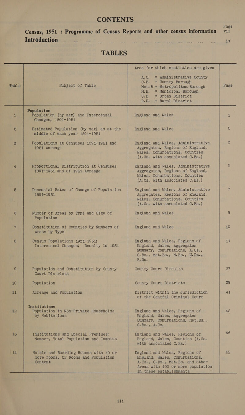 Page Census, 1951 : Programme of Census Reports and other census information vii ANTLOUUCHIONMONEEENIE 8005.00 PCW IR iil Win Peele meee hl Area for which statistics are given AnCs Administrative County Gas. County Borough M.B. = Municipal Borough ies Urbane District R. D. Rural District Population . 1 Population (by sex) and Ihtercensal England and Wales 4 Changes, 1801-1951 2 Estimated Population (by sex) as at the England and Wales z middle of each year 1801-1951 3 Populations at Censuses 1891-1951 and fngland and Wales, Administrative 5 1951 Acreage Aggregates, Regions of England, Wales, Conurbations, Counties (A.Cs. with associated C.Bs. ) 4 Proportional Distribution at Censuses England and Wales, Administrative 5 1891-1951 and of 1951 Acreage Aggregates, Regions of England, Wales, Conurbations, Counties (A.Cs. with associated C.Bs. ) 5 Decennial Rates of Change of Population England and Wales, Administrative fi 1891-1951 Aggregates, Regions of England, Wales, Conurbations, Counties (A.Cs. with associated C.Bs. ) 6 Number of Areas by Type and Size of England and Wales 9 Population 7 Constitution of Counties by Numbers of England and Wales 10 Areas by Type 8 Census Populations 1931-1951; England and Wales, Regions of 11 Intercensal Changes; Density in 1951 England, Wales, Aggregates Summary, Conurbations, A.Cs., C.Bs., Met.Bs., M.Bs., U.Ds., Rebs. 9 Population and Constitution by County county Court circuits 37 Court Districts 10 Population County Court Districts 39 ies Acreage and Population District within the Jurisdiction 41 of the Central Criminal Court Institutions ie Population in Non-Private Households England and Wales, Regions of 42 by Habitations England, Wales, Aggregates Summary, Conurbations, Met.Bs., Ge BSeus A. Csk 13 Institutions and Special Premises: England and Wales, Regions of 46 Number, Total Population and Inmates England, Wales, Counties (A.Cs. with associated C.Bs.) 14 Hotels and Boarding Houses with 10 or England and Wales, Regions of 5k more rooms, by Rooms and Population Content  England, Wales, Conurbations, iA. CSapuGabSe,s ane. BS.hand other in these establishments