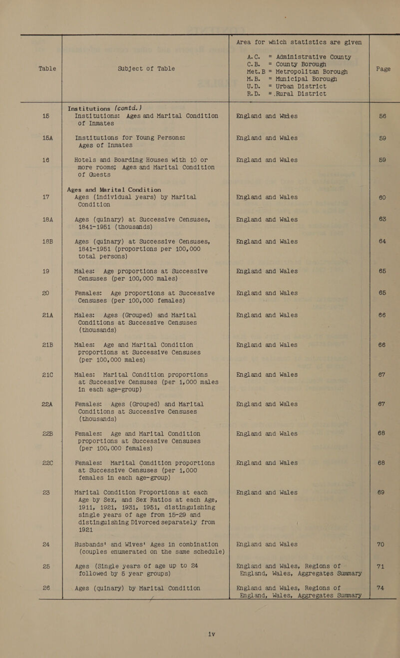 Area for which statistics are given A.C. = Administrative County C.B. = County Borough Table Subject of Table Met.B = Metropolitan Borough Page M.B. = Municipal Borough U.D. = Urban District R.D. =:Rural District Institutions (contd. ) 15 Institutions: Ages and Marital Condition England and Wates 56 of Inmates 15A Institutions for Young Persons: England and Wales 59 Ages of Inmates 16 Hotels and Boarding Houses with 10 or England and Wales 59 more rooms; Ages and Marital Condition of Guests Ages and Marital Condition 17 Ages (individual years) by Marital England and Wales 60. Condition 18A Ages (quinary) at Successive Censuses, England and Wales 63 1841-1951 (thousands) 18B Ages (quinary) at Successive Censuses, ; England and Wales 64 1841-1951 (proportions per 100,000 total persons) 19 Males: Age proportions at Successive England and Wales 65 Censuses (per 100,000 males) 20 Females: Age proportions at Successive England and Wales — ~65 Censuses (per 100,000 females) 21A Males: Ages (Grouped) and Marital England and Wales 66 Conditions at Successive Censuses (thousands) 21B Males: Age and Marital Condition England and Wales 66 proportions at Successive Censuses (per 100,000 males) 21C Males: Marital Condition proportions England and Wales 67 at Successive Censuses (per 1,000 males in each age-group) 22A Females: Ages (Grouped) and Marital England and Wales 67 Conditions at Successive Censuses (thousands) 22B Females: Age and Marital Condition England and Wales 68 proportions at Successive Censuses (per 100,000. females) £20 Females: Marital Condition proportions England and Wales 68 at Successive Censuses (per 1,000 females in each age-group) 25 Marital Condition Proportions at each England and Wales 69 Age by Sex, and Sex Ratios at each Age, 1911, 1921, 1931, 1951, distinguishing single years of age from 15-29 and distinguishing Divorced separately from 1921 24 Husbands! and Wives! Ages in combination England and Wales 70 (couples enumerated on the same schedule) Pa: Ages (Single years of age up to 2A England and Wales, Regions of wy eb followed by 5 year groups) England, Wales, Aggregates Summary  26 Ages (quinary) by Marital Condition England and Wales, Regions of 74 i England, Wales, Aggregates Summary