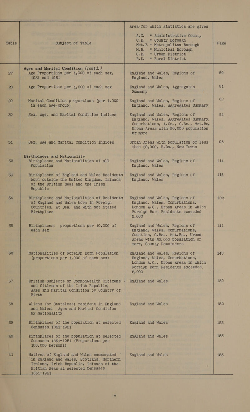 a7 31 oe 38 37 38 39 40 41 Subject of Table Age Proportions per 1,000 of each sex, 1931 and 1951 Age Proportions per 1,000 of each sex Marital Condition proportions (per 1,000 in each age-group) Sex, Age and Marital. Condition Indices Birthplaces and Nationalities of all Population Birthplaces of England and Wales Residents born outside the United Kingdom, Islands of the British Seas and the Irish Republic Birthplaces and Nationalities of Residents of England and Wales born in Foreign Countries, At Sea, and with Not Stated Birthplace Birthplaces: proportions per 10,000 of each sex Nationalities of Foreign Born Population (proportions per 1,000 of each sex) British Subjects or Commonwealth Citizens and Citizens of the Irish Republic; Ages and Marital Condition by Country of Birth Aliens (or Stateless) resident in England and Wales; Ages and Marital Condition by Nationality Birthplaces of the population at selected Censuses 1851-1951 Birthplaces of the population at selected Censuses 1851-1951 (Proportions per 100,000 persons) Natives of England and Wales enumerated in England and Wales, Scotland, Northern Ireland, Irish Republic, Islands of the British Seas at selected Censuses 1851-1951  Area-for which statistics are given A.C. = Administrative County C.B. = County Borough Met.B = Metropolitan Borough M.B. = Municipal Borough sD. = Urban District Re =e hurdle DL strict England and Wales, Regions of England, Wales England and Wales, Aggregates Summary England and Wales, Regions of England, Wales, Aggregates Summary England and Wales, Regions of England, Wales, Aggregates Summary, Conunbations, A.Cs., C.Bs., Met. Bs, Urban Areas with 50,000 population or more Urban Areas with population of less than 50,000, R.Ds., New Towns England and Wales, Regions of England, Wales England and Wales, Regions of England, Wales England and Wales, Regions of England, Wales, Conurbations, London A.C., Urban Areas in which Foreign Born Residents exceeded 5,000 England and Wales, Regions of England, Wales, Conurbations, Counties, C.Bs., Met.Bs., Urban Areas with 50,000 population or more, County Remainders England and Wales, Regions of England, Wales, Conurbations, London A.C., Urban Areas in which Foreign Born Residents exceeded. 5, 000 England and Wales England and Wales England and Wales England and Wales England and Wales Page 80 81 82 84 114 118 122 141 148 150 152 155 155 155