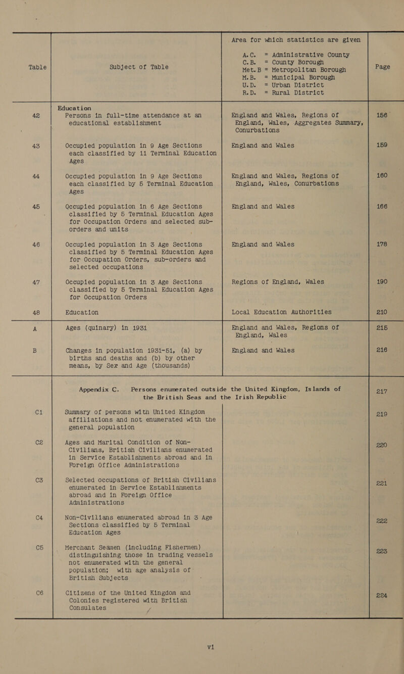 Table 42 43 45 46 47 48 C1 C2 C3 C4 C5 C6 Subject of Table Persons in full-time attendance at an educational establishment Occupied population in 9 Age Sections Ages Occupied population in 9 Age Sections each classified by 5 Terminal Education Ages Occupied population in 6 Age Sections classified by 5 Terminal Education Ages for Occupation Orders and selected sub- orders and units Occupied population in 3 Age Sections classified by 5 Terminal Education Ages for Occupation Orders, sub-orders and selected occupations Occupied population. in 3 Age Sections classified by 5 Terminal Education Ages for Occupation Orders Education Ages (quinary) in 1931 Changes in population 1931-51, (a) by births and deaths and (b) by other means, by Sex and Age (thousands) Appendix C. Summary of persons with United Kingdom general population Ages and Marital Condition of Non- Civilians, British Civilians enumerated in Service Establishments abroad and in Foreign Office Administrations enumerated in Service Establishments abroad and in Foreign Office Administrations Non-Civilians enumerated abroad in 3 Age Sections classified by 5 Terminal Education Ages Merchant Seamen (including Fishermen) distinguishing those in trading vessels not enumerated with the general population; with age analysis of British Subjects Citizens of the United Kingdom and Colonies registered with British Consulates , #                 Area for which statistics are given ‘Aa Cs Administrative County C.B. County Borough Met.B = Metropolitan Borough M.B. Municipal Borough UD. Urban District Re Ds Rural District                England and Wales, Regions of England, Wales, Aggregates Summary, Conurbations England and Wales              England and Wales, Regions of England, Wales, Conurbations _ England and Wales England and Wales Regions of England, Wales Local Education Authorities   England and Wales, Regions of England, Wales  England and Wales                                      Page 156. 159 160 166 178 190 210 215 216 217 219 220 221 RR 224