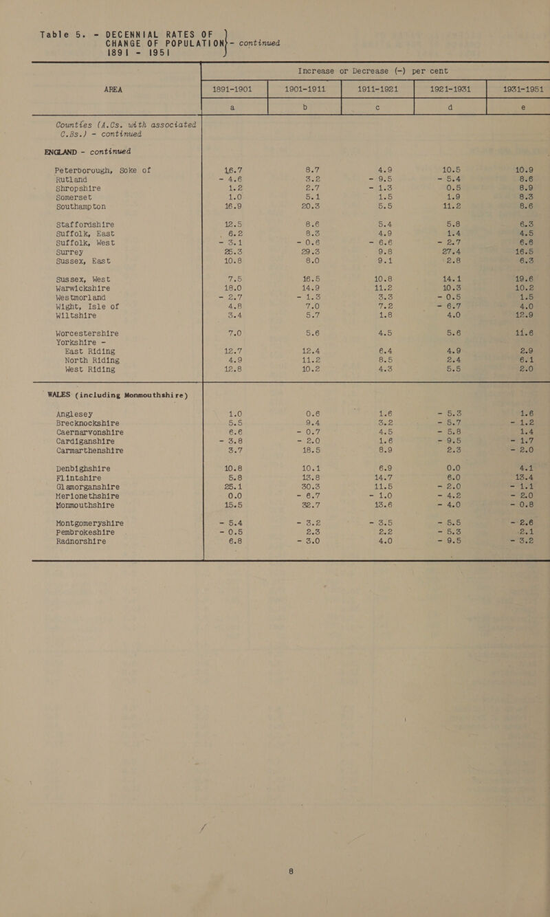 I89i - 1951 AREA C.Bs.) - continued Peterborough, Soke of ‘Rutland Shropshire Somerset Southampton Staffordshire Suffolk, East Suffolk, West surrey Sussex, East Sussex, West Warwickshire Wes tmorland Wight, Isle of Wiltshire Worcestershire Yorkshire - Kast Riding North Riding West Riding ' WALES (including Monmouthshire) Anglesey Brecknockshire Caernarvonshire Cardiganshire Carmarthenshtre Denbighshire Flintshire Glamorganshire Merionethshire Monmouthshire Montgomeryshire Pembrokeshire Radnorshire ee Sees OONnDA 1 - SRaah OWNrRADW ° 1 bk WAP WOON Fo won ° ~“ ° oO BoB ~ SP ~O aor OMNW WA © ARrRPNNDN ray} ! ae) (ooo? re oe) ONDA D®D = ! = ONP PO IOmonm ' 1 3 QreE : aoNnN oOo Ow CO 0 o> NING OP omonrt oD Nw Oan OrrWAr . oe) OMUNW ® PR ARR oO nOumN Oo be e ew A onuv BR Lood.py ° BR rPrRPOWMO won f = ~ Ww NNWPO OrnrnP Oo ONO ol fer) 01 00 > oP oO pong Noon Be WOO O Onooo og on aw oo 1931-1951 e oawoonoaoao ey Dis Cards .&amp; AW OD oO o OMA D > MD Ooown = RR Sorter ES OS . OO UND ra 11.6 NU DwW Oro RO te ONPDWD | rR OnrFRA- MDOrRRPR cl 20.0 wR oD