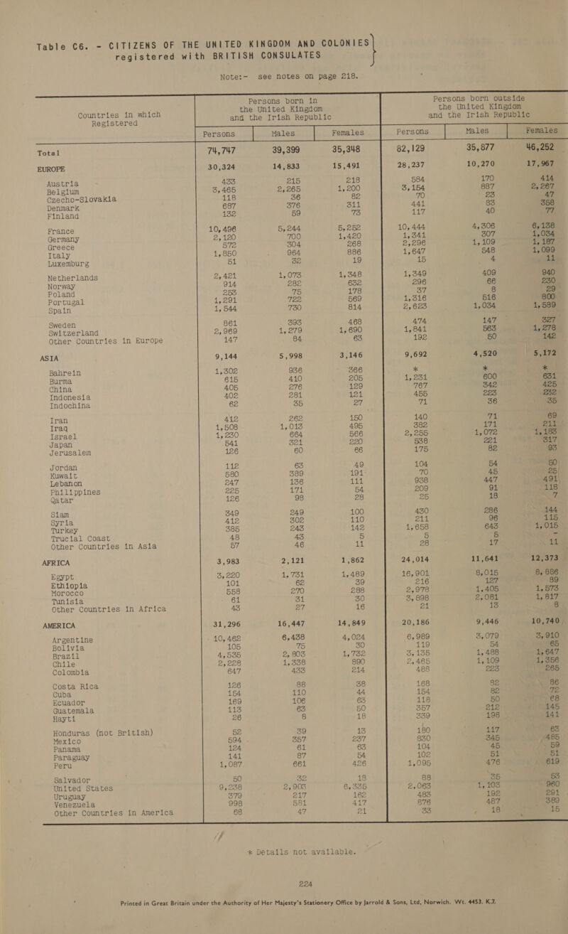 registered Countries in which Registered Austria Belgium Czecho-Slovakia Denmark Finland France Germany Greece Italy Luxemburg Netherlands Norway Poland Portugal Spain Sweden Switzerland Other Countries in Europe Bahrein Burma China Indonesia Indochina Iran Iraq Israel Japan Jerusalem Jordan Kuwait Lebanon Philippines Qatar Siam Syria Turkey Trucial Coast Other Countries in Asta Egypt Ethiopia Morocco Tunisia Other Countries in Africa Argentine Bolivia Brazil Chile Colombia Costa Rica Cuba Ecuador Guatemala Hayti Honduras (not British) Mexico Panama Paraguay Peru Salvador United States Uruguay Venezuela Other Countries in America Note:- see notes on page 218.        Persons born in the United Kingdom and the Irish Republic 74, 747 39,399 35,348 30,324 14, 833 15,491            433 215 218 3,465 23265 1, 200 118 356 82 687 376 311 132 59 10, 496 5, 244 2,120 700 572 304 268 1,850 ; 964 886 51 ty) aS,                2,421 1, 073 1,348 914 282 632 2505 75 178 1,291 728 569 1, 544 730 814     861 393 468 25.969 1,279 147 84 63         9,144 als 302 55998 936   615 410 205 405 276 eg 402 281 die  62 35 a7 412 262               1,508 1,013 495 1,230 664 566 541 Set 220 126 60 112 63 580 389 iN 247 136 alae 225 UAL 54 126 98 28              349 A1lz 302 110 385 243 142 48 43 5 o7 3,983 3; 220 1014 62 558 224 Persons 82,129 2852371, 584 3,154 70 441 SE / 10, 444 1,341 2,296 1,647 15 1,349 296 37 1,316 2, 623 A474 1,841 192 9,692 * 1,231 767 455 fal 140 35, 877 10,270 170 887 25 83 40 4,306 307 1, 109 548 4 409 66 8 516 al 034 147 563 50 4,520 600 342 1,072 286 Females 46,252 17,967 414 Ry 267 47 358 TT. 6,138 1,034 1, 187 1,099 - 4A. 940 230 29 800 1,589 327 1,278 142