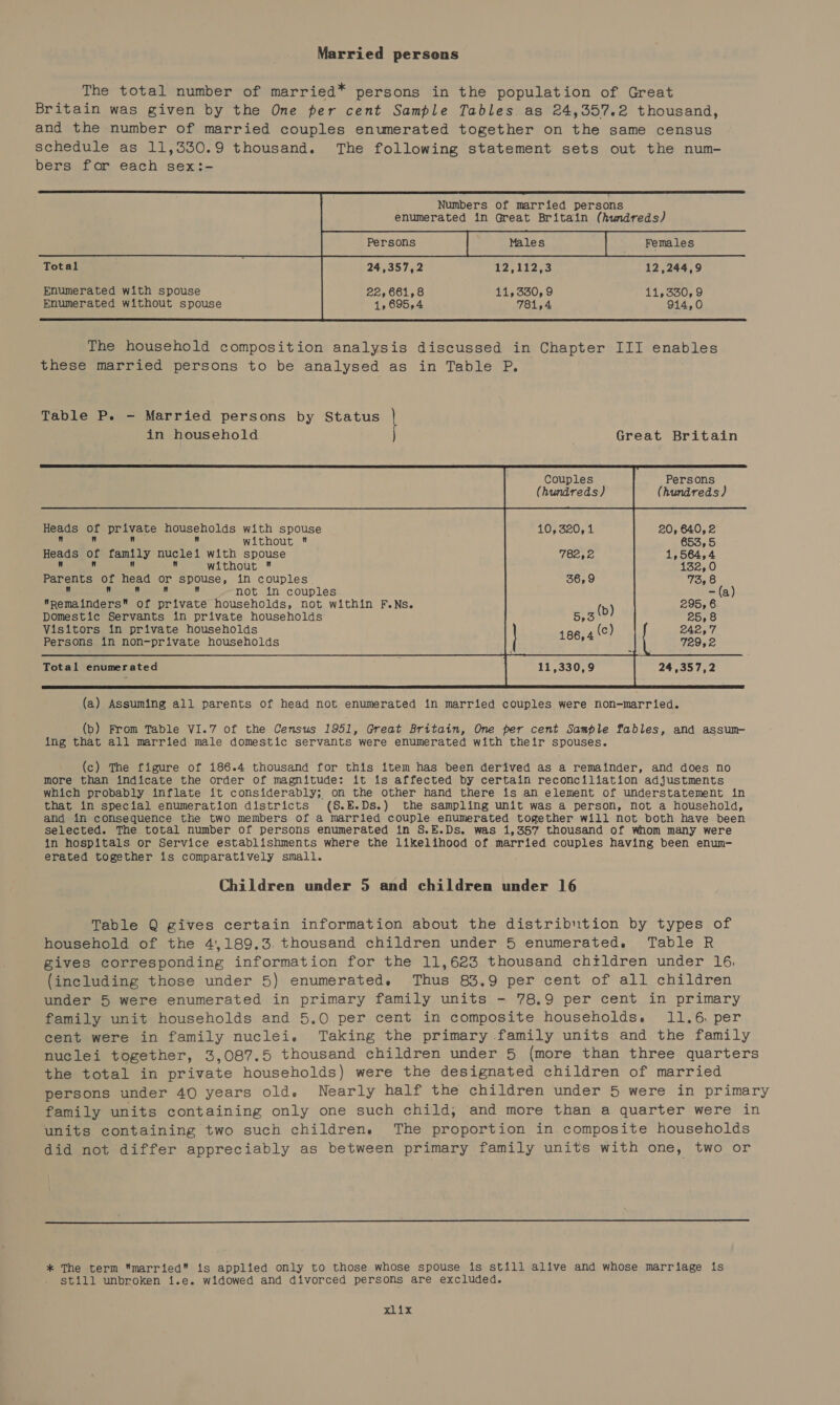 Married persens The total number of married* persons in the population of Great Britain was given by the One per cent Sample Tables as 24,357.2 thousand, and the number of married couples enumerated together on the same census schedule as 11,330.9 thousand. The following statement sets out the num- bers for each sex:- Numbers of married persons enumerated in Great Britain (hundreds) = Total : 24,357,2 12,112,3 12,244,9 Enumerated with spouse 22, 661,8 11,330,9 11,330, 9 Enumerated without spouse 4,695,4 781,4 914,0 The household composition analysis discussed in Chapter III enables these married persons to be analysed as in Table P. Table P. - Married persons by Status | in household ) Great Britain Couples Persons Heads of prayate households with spouse 10, 320, 1 20, 640,2   without * 653, 5 Heads on ramily nuclei with spouse fA sree 1,564,4  without % 9 A of tes or spouse, in couples. 36,9 Tos  a Al ee  not in couples - (a) Remainders of private households, not within F.Ns. (b) 295, 6 Domestic Servants in private households Syst 25,8 Visitors in private households 186 4 (c) 242,7 Persons in non-private households bd 729,2 Total enumerated 11,330,9 24,357,2  (a) Assuming all parents of head not enumerated in married couples were non-married. (bp) From Table VI.7 of the Census 1951, Great Britain, One per cent Sample fables, and assum ing that all married male domestic servants were enumerated with their spouses. (c) The figure of 186.4 thousand for this item has been derived as a remainder, and does no more than indicate the order of magnitude: it is affected by certain reconciliation adjustments which probably inflate it considerably; on the other hand there is an element of understatement in that in special enumeration districts (S.E.Ds.) the sampling unit was a person, not a household, and in consequence the two members of a married couple enumerated together will not both have been Selected. The total number of persons enumerated in S.E.Ds. was 1,357 thousand of whom many were in hospitals or Service establishments where the likelihood of married couples having been enum- erated together is comparatively small. Children under 5 and children under 16 Table Q gives certain information about the distribution by types of household of the 4,189.3. thousand children under 5 enumerated. Table R gives corresponding information for the 11,623 thousand chrldren under 16 (including those under 5) enumerated. Thus 83.9 per cent of all children under 5 were enumerated in primary family units - 78.9 per cent in primary family unit households and 5.0 per cent in composite households. 11.6. per cent were in family nuclei. Taking the primary family units and the family nuclei together, 3,087.5 thousand children under 5 (more than three quarters the total in private households) were the designated children of married persons under 40 years old. Nearly half the children under 5 were in primary family units containing only one such child, and more than a quarter were in units containing two such children. The proportion in composite households did not differ appreciably as between primary family units with one, two or  * The term married is applied only to those whose spouse is still alive and whose marriage is still unbroken i.e. widowed and divorced persons are excluded.