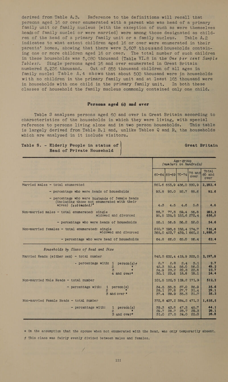 derived from Table A.3. Reference to the definitions will recall that persons aged 16 or over enumerated with a parent who was head of a primary family unit or family nucleus (with the exception of such as were themselves heads of family nuclei or were married) were among those designated as child- Table A.2 Tables). numbered 8,236 thousand. In both these This table which are analysed in it include visitors. Table S. -— Elderly People in status of Head of Private Household Married males - total enumerated - percentage who were heads of households 92.6 - percentage who were husbands of female heads (including those not enumerated with their wives) (estimated)* 4.6 Non-married males - total enumerated: single 282,2 widowed and divorced 656,0 —- percentage who were heads of households 54.6 Non-married females - total enumerated: single | 731,4 widowed and divorced 1,888,0 - percentage who were head of households 62.4 Households by Class of Head and Size Married Heads (either sex) - total number 2,197,8 - percentage with: 1 person(s)# 2:7 2  49.2 3  Zoaa 4 and over 24.4 Non-married Male Heads - total number 512,2. - percentage with: 1 person(s) 35.6 2 r 29.1 3 and over  S520 Non-married Female Heads - total number Great Britain Age- group (numbers in. hundreds) Total 80-64 |65-69| 70-74 as and! 69 and Vetervey  471,3 | 1,635,5 - percentage with: 1 person(s) 44.1 2  29.1 3 and over 26.8  ol gl
