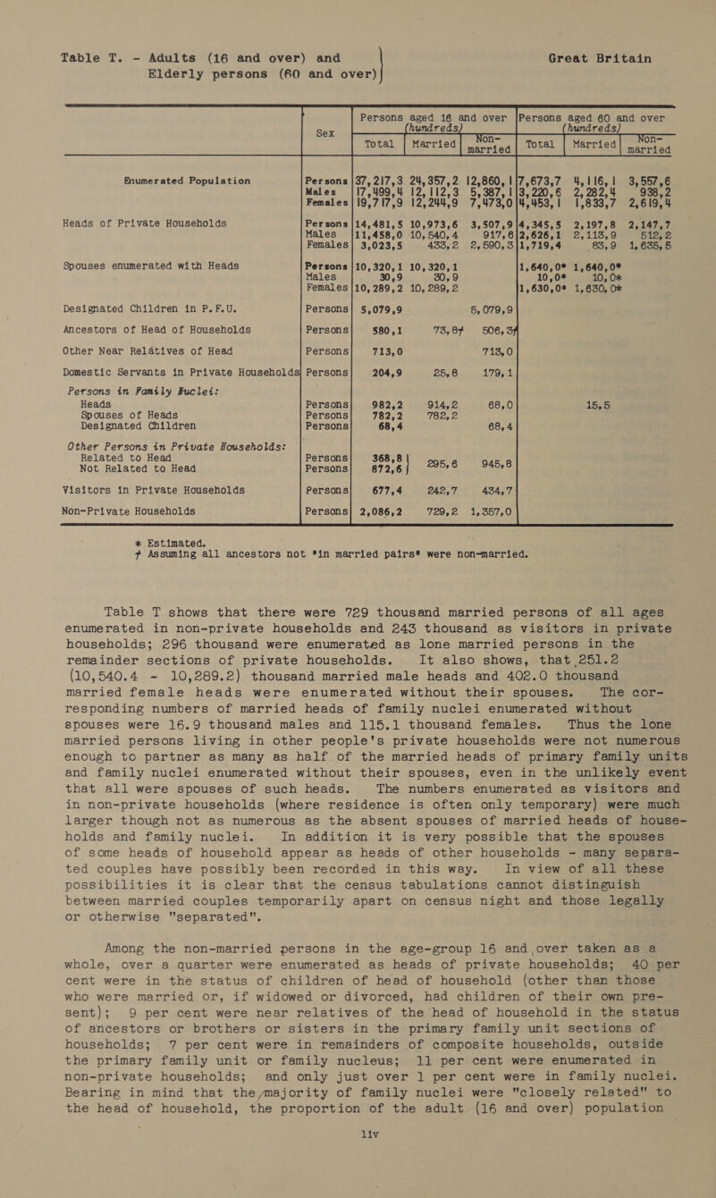 Table T. - Adults (16 and over) and Great Britain Elderly persons (#0 and over) Persons aged 16 and over |Persons aged 60 and over hundreds hundreds) Sex Non- Non- Enumerated Population '7,673,7 4,116,1 3,557,6 3,220,6 2,282,4 938,2 4,453,1 1,833,7 2,619,4 Heads of Private Households 4,345,5 2,197,8 2,147,7 2,626,1 2,113,9 51256 433, 2 1,719,4 83,9 1,635,5 Spouses enumerated with Heads 10,320,1 10,320,1 1,640,0* 1,640,0* 30,9 20,9 10,0* 10, Ox Females |10, 289,2 10, 289,2 1,630,0* 1,630, O* Designated Children in P.F.U. Persons} 5,079,9 Ancestors of Head of Households Persons §80,1 73, 8F Other Near Relatives of Head Persons 713,0 T1550 Domestic Servants in Private Households| Persons 204,9 25,8 179, 1 Persons in Family Nuclei: Heads 982,2 914,2 68,0 1555 Spouses of Heads 782,2 782,2 Designated Children 68,4 68,4 Other Persons in Private Households: Related to Head 368,8 945.8 Not Related to Head 872,6 1 Visitors in Private Households 677,4 434, 7 Non-Private Households 2,086,2 1, 357,0  * Estimated. # Assuming all ancestors not in married pairs were non-married. Table T shows that there were 729 thousand married persons of all ages enumerated in non-private households and 243 thousand as visitors in private households; 296 thousand were enumerated as lone married persons in the remainder sections of private households. It also shows, that 251.2 (10,540.4 - 10,289.2) thousand married male heads and 402.0 thousand married female heads were enumerated without their spouses. The cor- responding numbers of married heads of family nuclei enumerated without spouses were 16.9 thousand males and 115.1 thousand females. Thus the lone married persons living in other people's private households were not numerous enough to partner as many as half of the married heads of primary family units and family nuclei enumerated without their spouses, even in the unlikely event that all were spouses of such heads. The numbers enumerated as visitors and in non-private households (where residence is often only temporary) were much larger though not as numerous as the absent spouses of married heads of house- holds and family nuclei. In addition it is very possible that the spouses of some heads of household appear as heads of other households - many separa- ted couples have possibly been recorded in this way. In view of all these possibilities it is clear that the census tabulations cannot distinguish between married couples temporarily apart on census night and those legally or otherwise separated. Among the non-married persons in the age-group 16 and, over taken as a whole, over a quarter were enumerated as heads of private households; 40 per cent were in the status of children of head of household (other than those who were married or, if widowed or divorced, had children of their own pre- sent); 9 per cent were near relatives of the head of household in the status of ancestors or brothers or sisters in the primary family unit sections of households; 7 per cent were in remainders of composite households, outside the primary family unit or family nucleus; 11 per cent were enumerated in non-private households; and only just over 1 per cent were in family nuclei. Bearing in mind that the,ymajority of family nuclei were closely related to the head of household, the proportion of the adult (16 and over) population