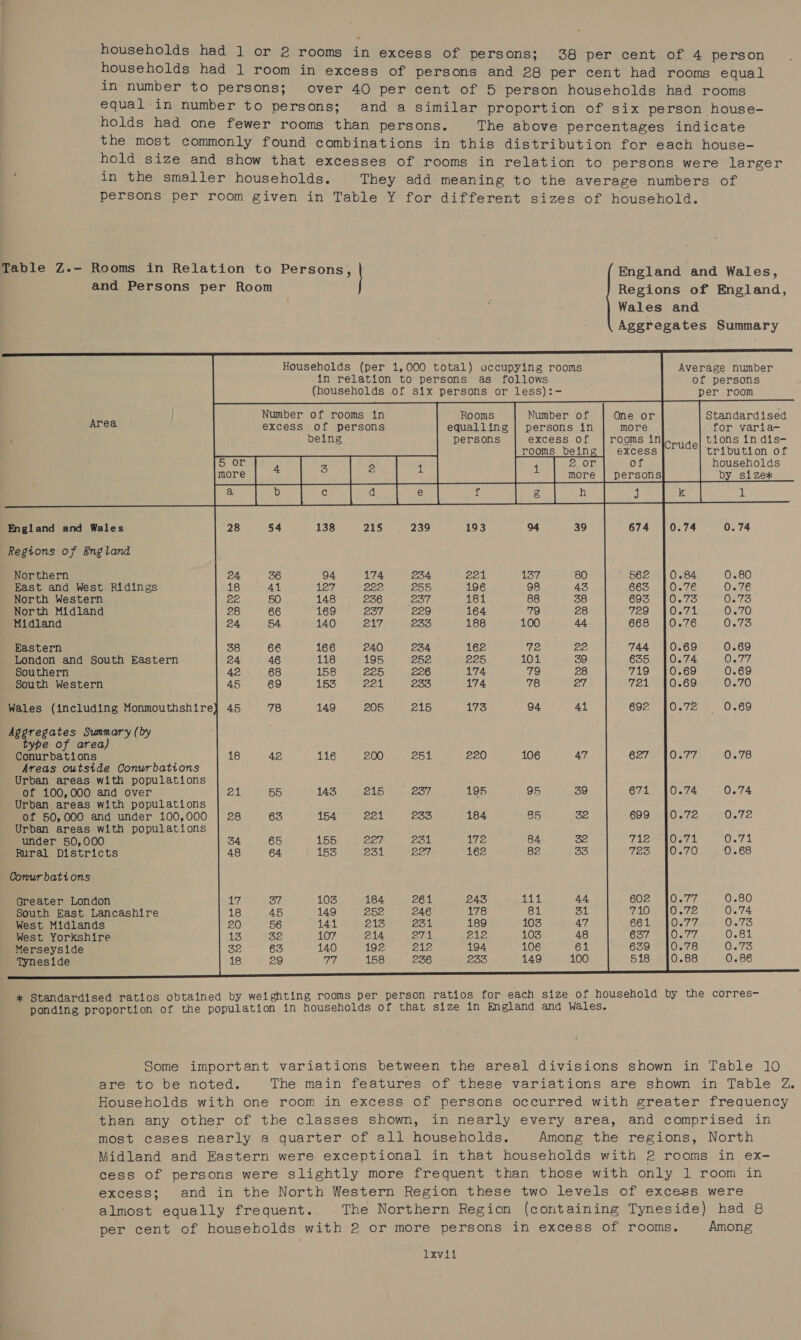 households had 1 room in excess of persons and 28 per cent had rooms equal in number to persons; over 40 per cent of 5 person households had rooms equal in number to persons; and a similar proportion of six person house- holds had one fewer rooms than persons. The above percentages indicate the most commonly found combinations in this distribution for each house- hold size and show that excesses of rooms in relation to persons were larger : in the smaller households. They add meaning to the average numbers of persons per room given in Table Y for different sizes of household. Table Z.- Rooms in Relation to aa aiakal England and Wales, and Persons per Room Regions of England, Wales and Aggregates Summary Households (per 1,000 total) occupying rooms Average number in relation to persons as follows of persons (households .of six persons or less):- per room i Number of rooms in Rooms Number of Standardised ea excess. of persons equalling | persons in for varia- being persons excess of tions in dis- rooms being tribution of households by sizex England and Wales 0.74 0.74 Regions of England Northern 0.84 0.80 East and West Ridings 0.76 0.7€ North Western 0.73 0°73 North Midland Oe 7 0.70 Midland 0.76 Ono Eastern 0.69 0.69 London and South Eastern 0.74 SIEME/ Southern 0.69 0.69 South Western 0.69 0.70 Wales (including Monmouthshire 0.72) 0.69 Aggregates Summary (by type of area) Conurbations OL77 0.78 Areas outside Conurbations Urban areas with populations of 100,000 and over 0.74 0.74 Urban areas with populations of 50,000 and under 100,000 0872 0.72 Urban areas with populations under 50,000 Cert: Oran Rural Districts 0.70 0.68 Conur bations Greater London ON 0.80 South East Lancashire 0.72 0.74 West Midlands On Fane LOTS. West Yorkshire 0277, 0.81 Merseyside 0.78 Oss Tyneside 0.88 0.86 * Standardised ratios obtained by weighting rooms per person ratios for each size of household by the corres- ponding proportion of the population in households of that size in England and Wales. Some important variations between the areal divisions shown in Table 10 are to be noted. The main features of these variations are shown in Table Z. Households with one room in excess of persons occurred with greater frequency than any other of the classes shown, in nearly every area, and comprised in most cases nearly a quarter of all households. Among the regions, North Midland and Eastern were exceptional in that households with 2 rooms in ex- cess of persons were slightly more frequent than those with only 1 room in excess; and in the North Western Region these two levels of excess were almost equally frequent.. The Northern Region (containing Tyneside) had 8 per cent of households with 2 or more persons in excess of rooms. Among 1xvil