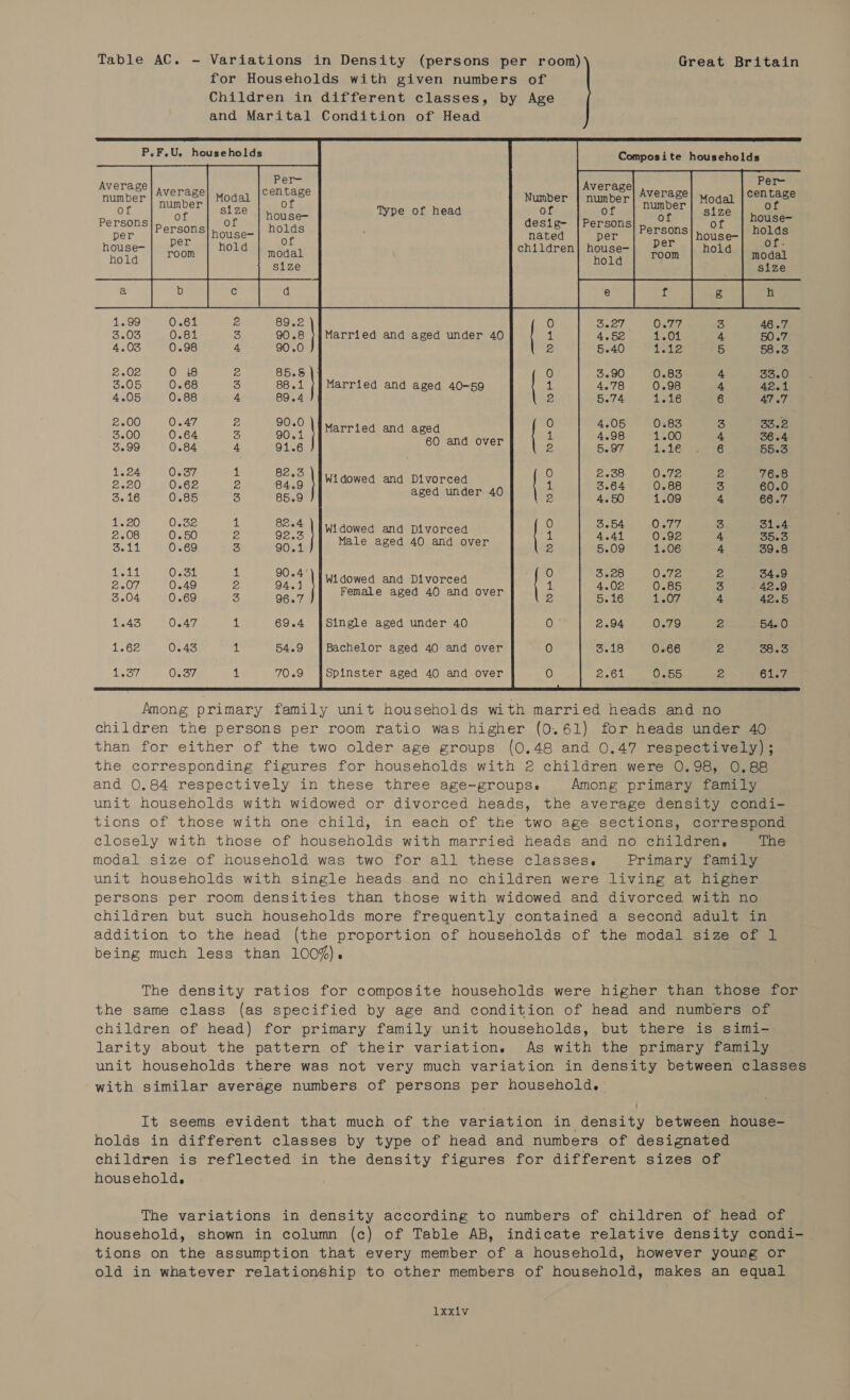 Table AC. - Variations in Density (persons per room) Great Britain for Households with given numbers of Children in different classes, by Age and Marital Condition of Head P.F.U. households Composite households Per- Average number Modal ce of Type of head _ Persons Pakaor of aa per Sl house-| 70*0S house- ta Of, dal hold iy size alee | Rae 1.99 0.61 2 89.2 0 Bec Onr7 3 46.7 3.03 0.81 3 90.8 }#Married and aged under 40 al 4.52 1.01 4 50.7 4.03 0.98 4 90.0 Ye 5.40 5 LS: lin 58.3 2.02 0 18 2 85.5 |} 0 3.90 0.83 4 33.0 3.05 0.68 S 88.1 Married and aged 40-59 al 4.78 0.98 4 42.1 4.05 0.88 4 89.4 2 be a bea liS) 6 ATT 2.00 0.47 2 90.0 0 4.05 0.83 3 33.2 3.00 0.64 3 90.1 Partsed, and See nates 1 4.98 1.00 4 36.4 3.99 0.84 4 91.6 72 5.97 ove 6 55.3 Ne yreyet 0.37 1 Bae0 0 2.38 Ore? 2 76.8 2.20 0.62 2 84.9 Widowed and Peearaaaee se 1 3.64 0.88 3 60.0 3.16 0.85 3 85.9 a 4.50 1.09 4 66.7 1.20 0.32 a 82.4 Widowed. and Divorced JO 3.54 he A 3 Kop Gry: 2.08 0.50 2 92.3 Male aged 40 and over 1 4.41 0.92 4 35.5 Sell 0.69 3 90.1 2 5.09 1.06 4 39.8 haat 0.31 if 90.4' St oweddenasnine teas ) 3.28 0.72 2 34.9 2.07 0.49 Pa 94.1 Female aged 40 and over at 4.02 0.85 3 42.9 3.04 0.69 S 96.7 2 5.16 4.017 4 42.5 1.43 0.47 ul 69.4 {Single aged under 40 Ow 2.94 0.79 3 54. 0 eon 0.43 ub 54.9 Bachelor aged 40 and over 0 3.18 0.66 Ss ooe5 Lvs 0.37 fi 70.9 {Spinster aged 40 and over O 2.61 0.55 z 61.7 Among primary family unit households with married heads and no children the persons per room ratio was higher (0.61) for heads under 40. than for either of the two older age groups (0.48 and 0.47 respectively); the corresponding figures for households with 2 children were 0.98, 0.88 and 0.84 respectively in these three age-groups. Among primary family unit households with widowed or divorced heads, the average density condi- tions of those with one child, in each of the two age sections, correspond closely with those of households with married heads and no children. The modal size of household was two for all these classes. Primary family unit households with single heads and no children were living at higher persons per room densities than those with widowed and divorced with no children but such households more frequently contained a second adult in addition to the head (the proportion of households of the modal size of 1 being much less than 100%). The density ratios for composite households were higher than those for the same class (as specified by age and condition of head. and numbers of children of head) for primary family unit households, but there is simi- larity about the pattern of their variation. As with the primary family unit households there was not very much variation in density between classes with similar average numbers of persons per household, It seems evident that much of the variation in density between house- holds in different classes by type of head and numbers of designated children is reflected in the density figures for different sizes of household. The variations in density according to numbers of children of head of household, shown in column (c) of Table AB, indicate relative density condi- tions on the assumption that every member of a household, however young or old in whatever relationship to other members of household, makes an equal