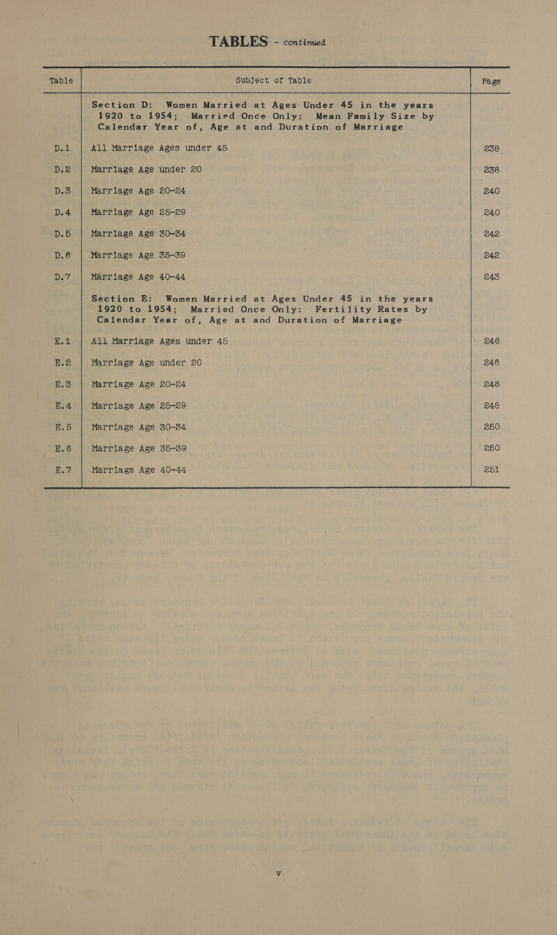 TABLES - continued Table Subject of Table Page Section D: Women Married at Ages Under 45 in the years 1920 to 1954; Married Once Only: Mean Family Size by Calendar Year of, Age at and Duration of Marriage D.1 All Marriage Ages under 45 238 D.2 Marriage Age under 20 238 Dd.3 Marriage Age 20-24 240 D.4 Marriage Age 25-29 7 240 D.5 Marriage Age 30-34 242 D.6 Marriage Age 35-359 242 Dies. Marriage Age 40-44 243 Section E: Women Married at Ages Under 45 in the years 1920 to 1954; Married Once Only: Fertility Rates by Calendar Year of, Age at and Duration of Marriage E.1 All Marriage Ages under 45 246 Be Marriage Age under 20 246 B.S Marriage Age 20-24 248 B.A Marriage Age 25-29 248 E.5 Marriage Age 30-34 250 E.86 Marriage Age 35-39 250 awe Marriage Age 40-44 251