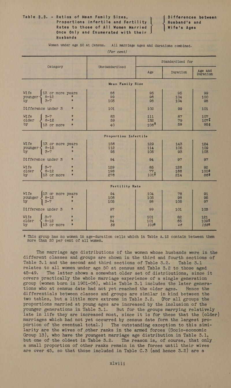 Proportions Infertile and Fertility Husband's and Rates to those of All Women Married Wife's Ages Once Only and Enumerated with their Husbands   Standardised for       Category Uns tandardised Age and Duration     Wife 13 or more years 99 eet 3 4 u 100 n 98 Difference under 3  101 Wife  107 ep a ie n 107¢ 43 or more 95F  Wife 13 or more feats 124 younger 8-12 109 by 3-7 u 103 Difference under 3  97 Wife 3-7  92 Older 8-12  100# by 13 or more - * 86F ‘Fertility Rate Wife (13 or more years 91 younger 2. 8-12 n 95 by 3-7  97 Difference under 3  103 Wife 3-7  121 older 8-12  109+ by 13 or more 158? .  + This group has no women in age-duration cells which in Table A.12 contain between them more than 20 per cent of all women. The marriage age distributions of the women whose husbands were in the different classes and groups are shown in the third and fourth sections of Table 3.1 and the second and third sections of Table 3.2. TablewS.al relates to all women under age 50 at census and Table 3.2 to those aged 45-49. The latter shows a somewhat older set of distributions, since it covers practically the whole marriage experience of a single generation group (women born in 1901-06), while Table 3.1 includes the later genera- tions who at census date had not yet reached the older ages. Hence the differentials between classes and groups are similar in kind between the two tables, but a little more extreme in Table 3.2. (For all groups the proportions married at young ages are increased by the inclusion of the younger generations in Table 3.1. But for the groups marrying relatively late in life they are increased most, since it is for these that the (older) marriages which had not yet occurred by census date form the largest pro- portion of the eventual total. ) The outstanding exception to this simi- larity are the wives of other ranks in the armed forces (Socio-economic Group 13), who have the youngest marriage age distribution in Table 3.1, but one of the oldest in Table 3.2. The reason.is, of course, that only a small proportion of other ranks remain in the forces until their wives are over 45, so that those included in Table C.3 (and hence 3.2) are a