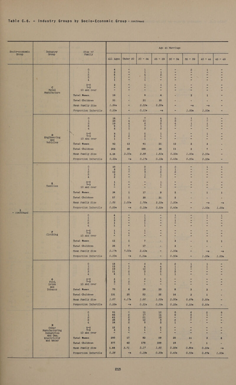   Age at Marriage                                                                                                        S0c1o0-economic “ Industry Size of Group Group Family ; All Ages Under 20 20 >) 24 £5 > 29 30 - 34 35 = 39 40 — 44 45 - 49 i} 1 = 2 1 = - 1 - - - - - 2 4 - - - - - { - - - - - 4 - - oe - - fi - -_ - - Cc 7-9 - - - - - - Metal 10 and over co - - - - Manufacture Total Women - 2 1 = Total Children - - - - Mean Family Size 2.50% - -* -* - Proportion Infertile. —* = 1.00 1.00% - a 7 4 5 1 1 - 4 10 9 3 = = - 4 6 3 4 1 1 = 4 7 1 - - - - 1 3 2 = - - - D  5-6 :! 5 : = = 1 - 7-9 2 2 - - = - Engineering x ie ae = a ca and 10 and over 1 Vehicles Total Women 41 21 12 2 3 - Total Children 109 38 11 2 7 - Mean Family Size 2.66 1.81x 0.92% 1.00 2.33 - Proportion Infertile 0.17% 0.19% 0.42% 0.50 0.33% - 2 > 1 41 # - - = + - = = E q 4 a Textiles 10 and over sa is ai a Total Women 17 5 - 1 1 Total Children 30 5 - 4 a Mean Family Size 1.76% 2.83 1.00* - -* -* Proportion Infertile 0.18% 0.33% 0.40* - 1.00 1.00* 2 - continued zh zi ~- 1 1 1 - - - - 2 1 - - ~ 4 S - * = al - - ee - F : pe 2 5 é Clothing 10 and over - - ~ - - Total Women 7 am - 1 1 Total Children 17 2 - &amp; = Mean Family Size 7.00 2.43% 1.00 - -* -* Proportion Infertile -* 0.1ux * 0.50% - 1.00k 1.00% 6 8 2 1 1 = 4 4 1 a 4 = 2 6 if = - - 3 3 3 - - - i, 1 1 - - - G 5-6 - 2 1 - - - - Food, 7-9 2 = - - a4 Ls i Drink 10 and over = cer - - - - ae and Tobacco Total Women 6 28 23 8 3 2 = Total Children 25 35 16 2 1 - Mean Family Size 1.52 2.00% 0.67% 0.50* - Proportion Infertile 0.35% 0.25% 0.33% 0.50* - 0 8 is} s 8 4 9 3 a - 2 - 2 - - 3 2 - - - 4 1 - - = H Other 5-6 - - i id Manufacturing 7-9 = = St - Industries 10 and over = a Be ma and Gas, Electricity Total Women 20 11 3 8 and Water Total Children 19 7 1 2 Mean Family Size 0.95% 0.6Ux 0.33% =k Proportion Infertile 0.40% 0.55* 0.67% 1.00*  