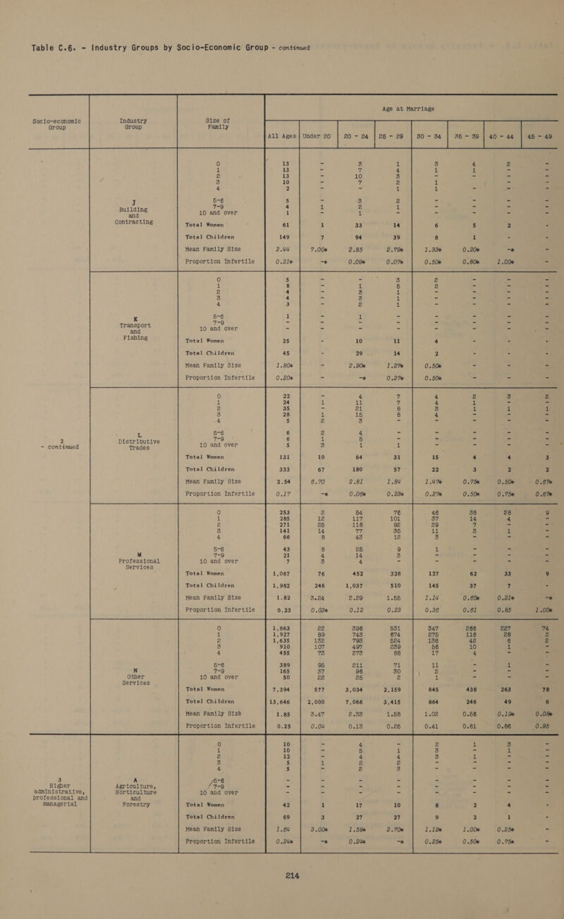     Age at Marriage                                                                                             Socio-economic Industry Size of Group Group Family All Ages | Under 20 20 = 24 | 26 = 29 30 - 34 35 - 39 | 40 - 44 45 - 49 13 = 3 1 3 4 2 * 13 = 7 4 1 4 = = = 10 3 = = = = sa 7 2 1 = _ - - 1 4 - - - i 5-6 3 3 2 = =) = be 7-9 1 2 1 = = = % Building = is = = a and 10 and over 1 Contracting TOtal. Wonen 6 5 2 3 Total Children 8 1 : = Mean Family Size 1.33% 0.20% ~* * Proportion Infertile 0.50% 0.80 1.00% = - 2 - ~ - Bb 2 S = < 3 - - - - 3 - - - - a - — = - x ak : é : ae : Transport of es = me m and 10 and over Fishing Total Women 4 - - c Total Children 2 2 * 7 Mean Family Size 0.50k = - = Proportion Infertile 0.50% - - s 4 2 3 e 4 1 = = 3 1 4 f 4 - — - iP 6-6 be i - a 7-9 a = fe a 2 Distributive im = = — continued Trades 10 and over Total Women 15 4 4 3 Total Children 22 3 a % Mean Family Size 1.4% 0.75% 0.50% 0.67% Proportion Infertile 0.27% 0.50% 0.75% 0.67% 46 38 28 9 37 14 4 = 29 7 = = A) 3 x = 3 - - - 5-6 “| - = = M 7-9 = = % 3 Professional 10 and over ro = = = Services Total Women 127 62 33 9 Total Children 145 37 if . Mean Family Size 1.14 0. 60x 0.21% —* Proportion Infertile 0.36 0.61 0.85 1.00% 347 266 227 74 275 116 28 2 136 42 6 2 56 10 1 = TY 4 ba ~ 5-6 At = 1 ” N 7-9 \ oa 3 5 . Other 10 and over 1 > = a Services Total Women 845 438 263 78 Total Children 864 246 49 6 Mean Family Size 1.02 0.56 0.19% 0.08 Proportion Infertile 0.41 0.61 0.86 0.95 2 zi 3 s 3 = A. 2 3 Zz = 3 A sos = = ‘ = Higher Agriculture, 7-9 i fa * 5 administrative, Horticulture 10 and over os na 7 = professional and and managerial Forestry Total Women 8 2 4 . Total Children 9 a 1 . Mean Family Size 1.12% 1.00% 0.25% > Proportion Infertile 0.25% 0.50% 0.75% re