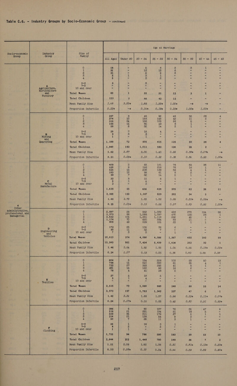 Age at Marriage Socio-economic Industry Size of y Group Group Family , All Ages | Under 20 | 20 - 24 25 - 29 | 30 - 34 40 - 44 | 45 - 49                                                                                  ad 5 3 3 1 bad - 12 6 - = = = 9 3 - - - 1 3 - = = = - 3 - - _- - 5-6 = 3 - - - = A 79 - = - : * - Agriculture, 10 and over = = _ nt Horticulture and Total Women 12 3 1 = Forestry ‘ Total Children 12 ~ - - Mean Family Size 1.00 -* ~*k - Proportion Infertile 0.25% 1.00 1.00 - 48 32 26 4 42 11 2 - 26 5 = ec 8 1 - - 3 4. - - 5-6 - - - 7-9 - - - - 10 and over 2 4 ™ - Quarrying Total Women 125 50 28 4 Total Children 124 28 2 - Mean Family Size 0.99 0.56 0.07% -* Proportion Infertile 0.38 0.64 0.93 1.00 3 78 39 38 42 9 78 16 4 - 15 36 4 1 - 12 9 2 a = if 5 i - - 5-6 8 4 - = = c 7-9 4 - - - - Metal 10 and over - - - - - Manufacture Total Women 205 62 38 11 Total Children 202 34 3 = Mean Family Size 0.99 0.55% 0.08 -* 4 Proportion Infertile 0.37 0.63 0.95 1.00 Other administrative, professional and ae ee = managerial 45 1 = thd - - 41 1 - sheiteering m0 ; - - F- varid 10 and over - = ~ Vehicles Total Women 455 182 59 ‘Total Children 252 32 1 Mean Family Size 0.55 0.18 0.02 ; Proportion Infertile 0.60 0.85 0.98 53 50 13 25 4 # 8 1 - 2 - - 5-6 - - - = : 7-9 - - - - . Textiles BO. and Grey > i . a . Total Women 248 88 55 14 Total Children 237 47 6 1 Mean Family Size 0.96 0.53% 0.11% 0.07% Proportion Infertile 0.42 0.60 0.91 0.93 72 35 47 9 51 16 5 = 27 5 i a 9 2 - - 3 1 - — 4 - - - 79 - - - - Clothing 10 and over - - - - Total Women 163 59 53 10 Total Children 149 36 7 2 Mean Family Size 0.91 0.61* 0.13x 0.20% Proportion Infertile 0.44 0.59 0.89 0.90*  