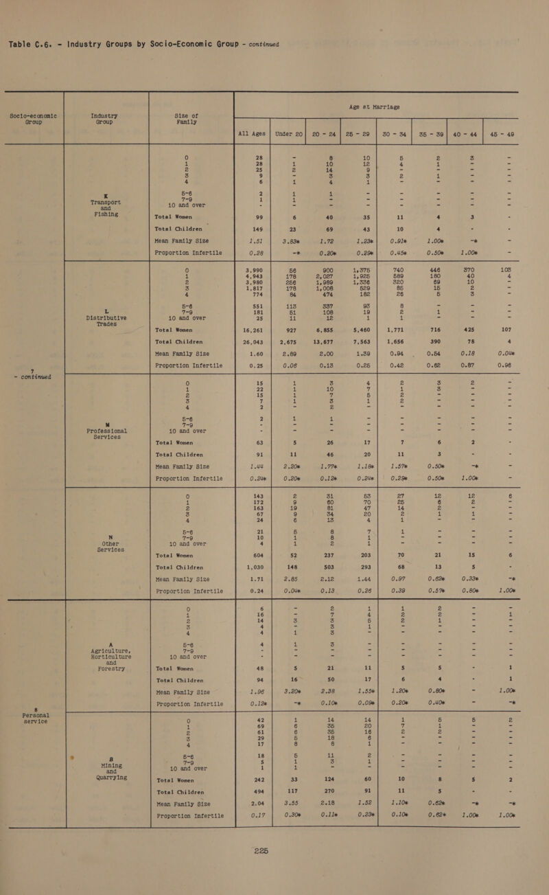 Table C.6. - Industry Groups by Socio-economic Industry Group Group  K Transport L Distributive Trades 7 - continued NM Professional Services N Other Services A Agriculture, Horticulture and Forestry 8 Personal service B Mining and Quarrying Size of 5-6 7-9 10 and over sal ao Pine | ttre PArOW Total Women Total Children ' Mean Family Size Proportion Infertile 900 2,027 1,989 1,008 474 5-6 337 7-9 108 10 and over 12 Total Women 6,855 Total Children 13,677 Mean Family Size 2.00 Proportion Infertile 0.13 rte NANoOW 10 and over Total Women Total Children Mean Family Size Proportion Infertile 5-6 10 and over Total Women wn “Ny Total Children Mean Family Size Proportion Infertile 5-6 wo 10 and over aig PPR AH pire Pars > eo Total Women Total Children Mean Family Size Proportion Infertile 5-6 u=o 10 and over FRO DAMME 124 w w Total Women Total Children 270 Mean Family Size 2.18 Proportion Infertile O.1l* 225 wien 11 10 0.91* 0.45% 740 589 320 85 26 rwDw tie por ad 70 0.97 0.39 1rI1Inne 10 11 1.10% 0.10% te ted 4 4 1.00% 0.50% 446 180 69 15 5 1 716 390 0.54 trraw e 8 5 0.62% pirrin me 1.00% 370 40 10 2 et) Hee -* 1.00% Sree 107 0 OU 0.96 Chat ie 1.00%