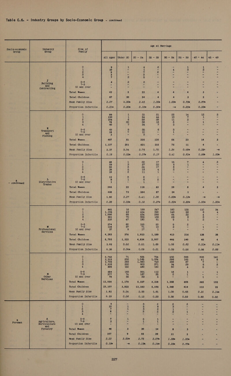Socio-economic Industry Group Group  J Building and Contracting K Transport and Fishing L Distributive 8 3 - continued Trades Mu Professional Services A Agriculture, Horticulture and Forestry ‘9 Foremen Age at Marriage 9 + 4 2 = 10 A 1 = 4 9 - 7 2 la 3 = 3 = - 7 2 5 Ge im 5-6 4 a 2 - 7-9 - - - = 10 and over - bel = = Total Women 22 4 Total Children 54 4 Mean Family Size : 2.45 1.00% 1.00% Proportion Infertile 0.18% 0.50%) -* ai 25 44 13 29 11 18 3 7 2 5&amp;6 6 3 7-9 = 1 10 and over = cs Total Women 56 Total Children : 75 Mean Family Size 1.34 Proportion Infertile 0.41 1 15 3 6 3 6 5 2 6 - 5-6 3 = 7-9 ii a 10 and over = - Total Women 22 29 Total Children 72 24 Mean Family Size 3.27 0.83% Proportion Infertile 0.05% 0.52% 160 143 64 26 9 5-6 9 7-9 2 10 and over - Total Women 413 Total Children ! 446 Mean Family Size 1.08 Proportion Infertile ‘ 0.39 2,763 482 3,213 398 2,705 236 1,525 94 809 30 684 16 277 2 10 and over 78 7 Total Women 12,054 1,258 Total Children 23,107 1,368 Mean Family Size 1.92 1.09 Proportion Infertile 0.23 i ; 0.38 2 3 1 2 5-6 ~ 7-9 - 10 and over = Total Women 20 8 Total Children ; 55 29 11 Mean Family Size 2.975 2.07% 1.38% Proportion Infertile 0.15% 0.14% 0.25%. 1 1 3 2 4 3 2 0.75%. 0.67% 0.25% 0.33% 14 12 7 1 ra - - 1 23 14 11 4 0.48 0.29%: 0.61 0.86% 7 4 {i - 8 4 1 2 0.12 —* 0.88% 1.00% 125 110 58 8 22 4 8 3 £ 2 2 - - 4 216 128 140 40 0.65 0.31% 0.58 0.86 388 303 165 41 67 7 29 8 4 5 1 - t -_ ~ 1 655 365 414 112 0.63 0.31 0.59 0.83 2 = sib - 3 - 3 ~ 1.00% - 0.67% - rr in -* 1.00% Prprwey 38 4 0.11% 0.89 140 'oato = 152 0.14% 0.92 UF Beet As P| '