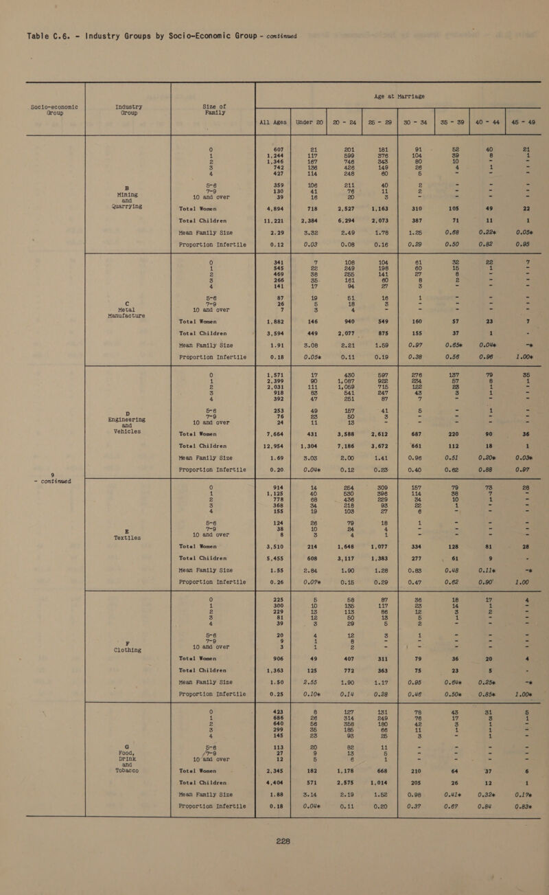    Age at Marriage                                                                    Socio-economic Industry Size of Group Group Family All Ages | Under 20 RO ee 25 ~- 29 40 - 44 45 - 49 gi - 52 40 21 104 39 8 1 80 10 5 “ 26 4 1 - 5 = 2 _ 2 cs 2 = 7-9 2 x ‘ * 10 and over = s = = Quarrying Total Women 310 105 49 22 Total Children 387 71 11 1 Mean Family Size 1.25 0.68 0.22% 0.05* Proportion Infertile 0.29 0.50 0.82 0.95 61 32 22 ie 60 15 1 = 27 8 = bed 8 2 = = 3 - - - 1 - = - Cc = = Be = Metal 10 and over = = * Manufacture : Total Women 160 57 23 Ks Total Children 155 37 1 - Mean Family Size 0.97 0.65% 0.0Ux NS Proportion Infertile 0.38 0.56 0.96 1.00* 276 137 79 35 234 57 8 if 122 23 t = 43 3 t = - - - - 5-6 5 = z = Erbineesine re x a ¥ = and 10 and over = = = Vehicles Total Women 687 220 50) 4) oe Total Children 661 112 18 1 Mean Family Size 0.96 0.51 0.20% 0.03% . Proportion Infertile 0.40 0.62 0.88 0.97 - continued 157 79 73 28 114 38 WA = 34 10 1 - 22 1 : 5 6 - - - £ - - - = 10 and over = z = 2 Textiles Total Women 334 128 81 28 Total Children 277 , 61 9 - Mean Family Size 0.83 0.48 0.11% =k Proportion Infertile 0.47 0.62 0.90° 1.00 36 18 17 4 23 14 a - 12 3 2 = 5 1 - - 2 - - - 1 - - - F eee “i = £ Clothing Total Women 79 36 20 4 Total Children 75 23 5 - Mean Family Size 0.95 0.64 0.25% ~* Proportion Infertile 0.46 0.50* 0.85* 1.00% 78 43 31 5 76 phy 3 1 42 3 1 = 1% 1 1 = 3 = 1 r G 5-6 = = = = Food, #7-9 = : - - Drink 10 and over = = - = and Tobacco Total Women 210 64 ‘37 6 Total Children 205 26 12 1 Mean Family Size 0.98 0.41x 0.32* 0.17% Proportion Infertile 0.37 0.67 0.84 0.83  