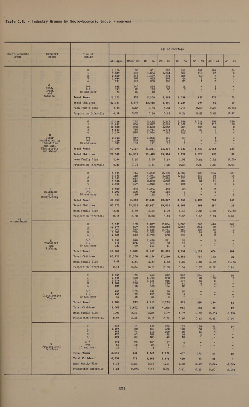 Socio-economic Industry Group Group  G Food, Drink and Tobacco H Other Manufacturing Industries and Gas, Electricity and Water Contracting 10 - continued K Transport and Fishing L Distributive Trades Size of Family 10 and over Total Women Total Children Mean Family Size Proportion Infertile 10 and over Total Women Total Children Mean Family Size Proportion Infertile 5-6 7-9 10 and over Total Women Total Children Mean Family Size Proportion Infertile 5-6 7-9 10 and over Total Women Total Children Mean Family Size Proportion Infertile 5-6 7-9 10 and over Total Women Total Children Mean Family Size Proportion Infertile 5-6 7-9 10 and over Total Women Mean Family Size Proportion Infertile 13,532 3.89 6,536 10,276 10,047 5,606 2,934 2,335 911 222 38, 867 80,921 12,709 2.08 3.34 0.17 0.04 1,856 2,546 2,174 1,208 606 483 255 52 9,180 18,069 1.97 0.20 231 Age at Marriage 25 - 29 504 708  , 361 1,354 1,094 359 1,457 874 226 813 389 64 30 15 3 1,058 1,234 1.17 0.34 3,321 1, 888 5,057 1,582 4,053 938 1, 674 331 656 126 419 57 108 9 12 1 15,300 4,932 23,974 5,324 1.57 1.08 0.22 | 0.38 1, 609 2,100 1,299 4,031 3,299 1, 112 4, 617 2, 895 770 3,028 1,343 299 1,815 617 108 1, 654 437 58 702 119 7 162 17 4 17,618 45,667 2.59 1.76 1.19 0.19 0.36 10,827 3,654 19,025 4,363 28 - 4 - 1,547 437 3,345 439 2.16 1.00 0.44 0.41 425 244 0.57 0.59 1,114 611 187 37 8 1,857 1,028 0.60 1,179 710 358 188 0.53 0.63 119 38 13 173 74 0.43 0.69 221 62 0.28 0.83 893 115 thE wr 1,053 233 0.22 0.85 is tia andsag 609 172 0.28 0.82 toane = 184 46 0.25% 0.82 89 21 0.2U% 0.80 theo 71 10 0.14* 0.90 298 320 36 0.11% 0.93 0.16% 0.92 186 204 22 0.11* 0.914 trtwd $3 12 0.23% 0.94 = tt tpn 18 1 0.06% 0.94%