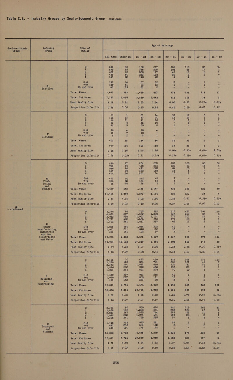 ; Age at Marriage Socio-economic . Industry Size of Group Group Family                                                                                                                 151 116 96 55 108 55 = yA 1 47 18 2 1 24 2 1 = 4 4 iS) = 5-6 3 = 4 = E 7-9 gt - 1 - Textiles 10 and over 5 4 FA Total Women 338 195 118 57 Total Children 312 113 38 3 Mean Family Size 0.92 0.58 0.32k 0.05 Proportion Infertile 0.45 0.59 0.81 0.96 14 13 17 6 1 24 13 12 si 1 26 8 1 1 1 10 - 3 1 - 5 il - - - 5-6 is 4 cS os - - F 7-9 10 - - - - ~ Clothing 10 and over 2 1 = = - Total Women 184 84 35 33 9 3 Total Children 501 33 23 6 3 Mean Family Size B72 0.9Ux 0.70 0.67% 1.00% © Proportion Infertile 0.11 0.37% 0.52% 0.67% 0.33% 157 105 98 26 122 62 16 4 &amp; 25 ff - 34 4 = - 15 2 1 = G 5-6 9 - - Food, 7-9 3 - ~ ~ Drink 10 and over 4) “ fe os and Tobacco Total Women 425 198 122 40 Total Children 529 132 34 4 Mean Family Size 1.24 0.67 0.28 0.10* Proportion Infertile 0.37 0.53 0.80 0.90 Lame - continued 3,376 612 487 397 148 4,073 537 217 66 8 3,912 371 107 22 4 2,777 171 26 4 1 1,792 69 11 2 ct H Other 6-6 1,895 41 = 3 - Manufacturing 7-9 1,077 13 - - al Industries 10 and over 353 3 = - = and Gas, Electricity Total Women 19,255 1,817 848 494 163 and Water Total Children 49,901 2,408 553 148 30 Mean Family Size 2.59 1.33 0.65 0.30 0.18 Proportion Infertile 0.18 0.34 0.57 0.80 0.91 372 355 274 112 148 330 161 49 a 244 1,042 668 274 87 2A 3 262 919 458 137 32 if st 245 70 10 3 =) 5-6 337 941 2A5 41 1 4 1 7-9 287 603 111 16 - 3 ei 10 and over 162 3 1 2 = Contracting Fatal Women 1,755 5, 676 3,000 1,243 647 366 124 Total Children 8,306 1,975 490 198 22 Mean Family Size 4.73 1.59 0.76 0.54 0.18% Proportion Infertile 0.30 0.55 0.75 0.90 2,351 440 319 265 87 2,860 366 169 46 9 2,823 225 55 10 1 1,935 116 28 3 1 1,308 37 5 5 - 1,428 33 1 Z: 1 852 8. - 2 = 10 and over 333 1 - ~ oe Fishing oe 13,890 1,226 577 332 99 Total Children 37,613 1,562 389 117 19 Mean Family Size bial 1.27 0.67 0.35 0.19% Proportion Infertile 0.17 0.36 0.55 © 0.80 0.88