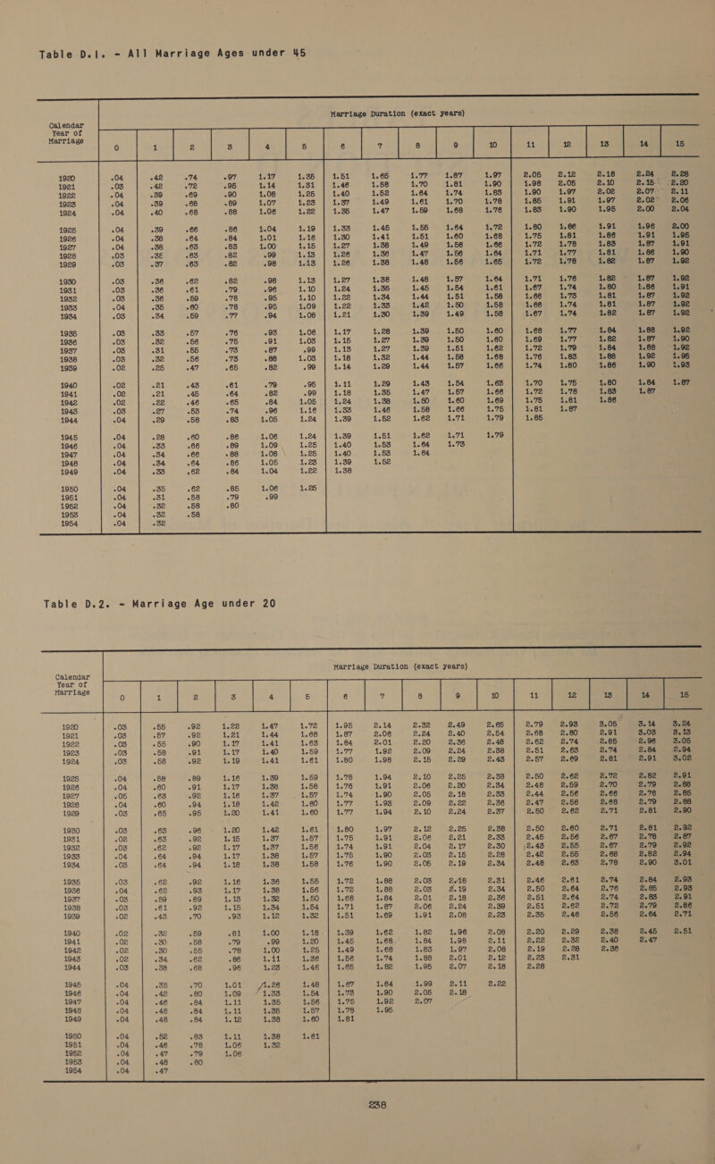 Table D.I|. - All Marriage Ages under 45 Marriage Duration (exact years) Calendar year of Marriage iz 10 21 13 14 15  1920 51 1. Reis 2.18 Reet ees 1921 46 ty 2.05 2.10 2.15. 2.20 1922 40 oh 1.97 2.02 2.072 esis 1923 37 1 1.91 1.97 2.027. 2.06 1924 35 1. 1.90 1.95 2.00 2.04 1925 1.33 1.45 1.86 1.91 1.96 2.00 1926 1.30 1.41 1.61 1.86 1.91 1.95 1927 1527 1.38 1.78 1.83 1.87 1.91 1928 1.26 1.36 1.77 1.81 1.86 1.90 1929 1.26 1.38 1.78 1.82 1.87 1.92 1930 27 1.38 1.76 4:82) )) 1.67 1.92 1931 24 1.35 ete! 1.80 1.86 1.91 1932 22 1.34 1.73 1.61 1.87 1.92 1933 22 1.33 1.74 1.81 1.87 1.92 1934 21 1.30 1.74 1.82 1. 87 1.92 1935 1.28 177 1.84 1.88 1.92 1936 1.27 1277 1.82 1.87 1.90 1937 1.27 1.79 1.64 1.68 1.92 1938 1.32 1.83 1.88 1.92 1.95 1939 1.29 1.80 1.86 1.90 1.93 1940 1.29 1.75 1.80 1.84 1.87 1944 1.35 1.78 1.83 1.87 1942 1.38 1.81 1.86 1943 1.46 1.87 1944 1.52 1945 1.51 1946 1.53 1947 1.53 1948 1.52 1949 1950 1951 1952 1953 1954 Table D.2. = Marriage Age under 20 Marriage Duration (exact years) Calendar Year of 1920 +32 3.05 3.14 3.24 1921 «24 2.91 3.03 3.13 1922 20 2.85 2.96 3.05 1923 09 2.74 2.84 2.94 1924 15 2.81 2.91 3.02 1925 1.16 1.39 2.10 2.38 Bate 2.82 2.91 1926 1.17 1.38 2.06 2.34 2.70 2.79 2.88 1927 1.16 1.37 2.05 2.33 2.66 2.76 2.85 1928 1.18 1.42 2.09 2.36 2.68 2.79 2.88 1929 1.20 1.41 2. 10 2.37 Pil 2.81, seo 1930 1.20 42 2.12 2.38 2.71 2.81 2.92 19314 1.15 37 2.06 2.33 2.67 2.78 2.87 1932 1547 37 2.04 2.30 2.67 2.79 2.92 1933 1.17 38 2.03 2.28 2.68 2.82 eeaeos 1934 1.18 38 2.05 2.34 2.78 2.90 3.01 1935 2.03 2.31 2.74 2.84 2.93 1936 2.03 2.34 2.76 2.85 2.93 1937 2.01 2.36 2.74 2.83 2.91 1938 2.06 2.39 2.72 2.79 2.86 1939 1.91 2.23 2.56 2.64 Ck 1940 2.08 2.38 2.45 2.51 1941 Beak 2.40 2.47 1942 2.08 2.36 1943 eete 1944 2.18 1945 1946 1947 1948 1949 1950 1951 1953 1954 