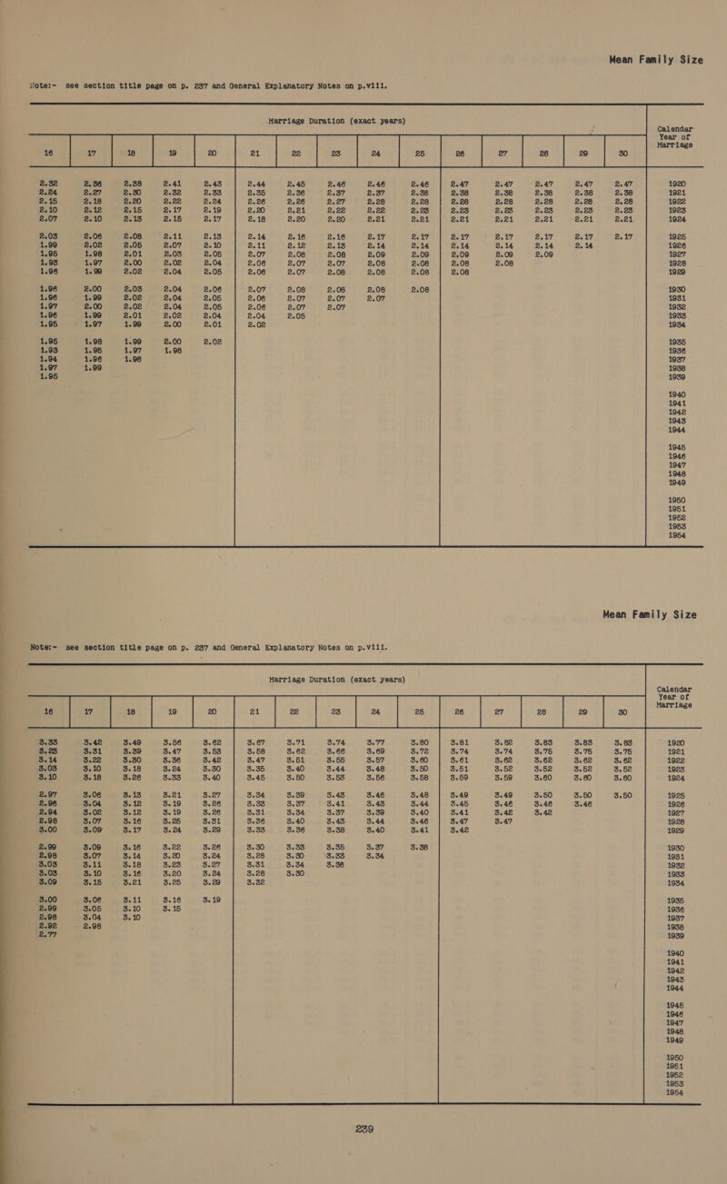 Note:- see section title page on p. 237 and General Explanatory Notes on p.vill. Marriage Duration (exact years) j Calendar Year of : Marriage 2.32 2.36 2.38 2.41 2.43 1920 2.24 2.27 2.30 2.32 2.33 1921 2.15 2.18 2.20 2.22 2.24 1922 2.10 2.12 2.15 2.17 2.19 1923 2.07 2.10 2.13 2.15 2.17 1924 2.03 2.06 2.08 2.11 2.13 1925 1.99 2.02 2.05 2.07 2.10 1926 1.95 1.98 2.01 2.03 2.05 1927 1.93 1.97 2.00 2.02 2.04 1928 1.96 1.99 2.02 2.04 2.05 1929 1.96 2.00 2.03 2.04 2.06 1930 1.96 1.99 2.02 2.04 2.05 1931 1.97 2.00 2.02 2.04 2.05 1932 1.96 1.99 2.01 2.02 2.04 1933 1.95 1.97 1.99 2.00 2.01 1934 1.95 1.98 1.99 2.00 2.02 1935 1.93 1.95 1.97 1.98 1936 1.94 1.96 1.98 1937 1.97 1.99 1938 1.95 1939 1940 1941 1942 1943 1944 1945 1946 1947 1948 1949 1950 1951 1952 ° 1953 1954  Mean Family Size Note: -~ see section title Page on p. 237. and General Explanatory Notes on p.viil. Marriage Duration (exact years) Calendar Year of Marriage 3.33 3.42 3.49 3.56 3.62 3.71 3.74 3.80 1920 3.23 3.31 3.39 3.47 3.53 3.62 3.66 3.69 3.72 1921 3.14 3.22 3.30 3.36 3.42 3.51 3.55 3.57 3.60 1922 3.03 3.10 3.18 3.24 3.30 3.40 3.44 3.48 3.50 1923 3.10 3.18 3.26 3.33 3.40 3.50 3.53 3.56 3.58 1924 2.97 3.06 3.13 3.21 3.27 3.39 3.43 3.46 3.48 1925 2.96 3.04 3.12 3.19 3.26 3.33 3.37 3.41 3.43 3.44 1926 2.94 3.02 3.12 3.19 3.26 3.31 3.34 3.37 3.39 3.40 1927 2.98 3.07 3.16 3.25 3.51 3.36 3.40 3.43 3.44 3.46 1928 3.00 3.09 3.17 3.24 3.29 3.33 3.36 3.38 3.40 3.41 1929 2.99 3.09 3.16 3.22 3.26 3.30 3.33 3.35 3.37 3.38 1930 2.98 3.07 3.14 3.20 3.24 3.28 3.30 3.33 3.34 1931 3.03 3.11 3.18 3.23 3.27 3.31 3.34 3.36 ‘ 1932 3.03 3.10 3.16 3.20 3.24 3.28 3.30 1933 3.09 3.15 3.21 3.25 3.29 3.32 1934 3.00 3.06 3.11 3.16 3.19 1935 2.99 3.05 3.10 3. 15 1936 2.98 3.04 3.10 1937 \ 2.92 2.98 1938 12.77 1939 1940 1941 1942 1943 1944 1945 1946 1947 1948 1949 1950 1951 1952 1954 