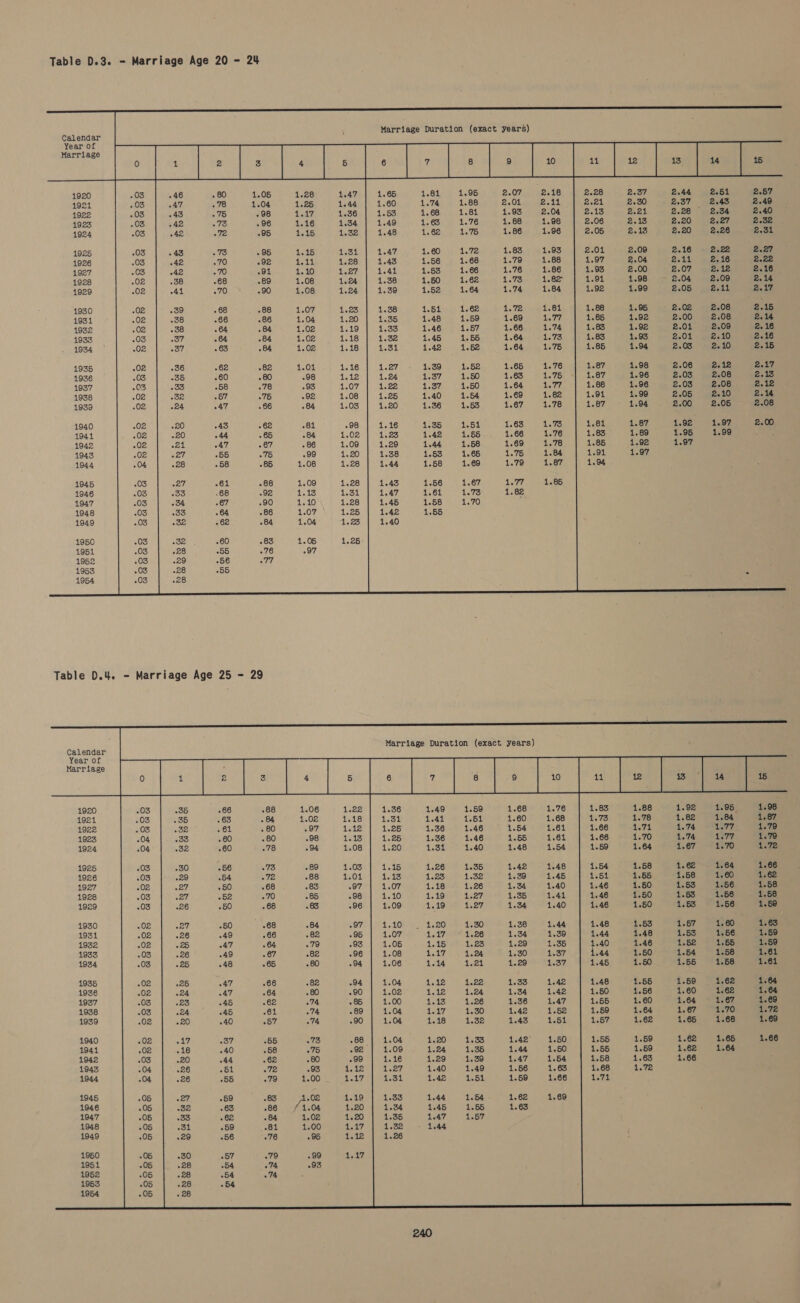 Marriage Duration (exact years)                                                  Calendar * : Year of Marriage 1920 03 46 . 80 1.05 1.28 1.47 1.65 1.64 1.95 2.07 2.18 2.28 2.37 2.44 2.51 2.57 1921 F 147 -78 1.04 1.25 1.44 1.60 1.74 1.88 2.01 pe) 2.21 2.30 2.37 2.43 2.49 1922 +43 .75 -98 117 1.36 1.53 1.68 1.81 1.93 2.04 2.13 P.e4 2.28 2.34 2.40 1923 +42 .73 .96 1.16 1.34 1.49 1.63 1.76 1.88 1.98 2.06 2.13 £2.20, arsene 2.32 1924 48 ANE 95 1.15 1.32 1.48 1.62 1.75 1.86 1.96 2.05 2.13 2.20 2.26 2.31 1925 31 1.47 1.60 an72) 1.83 1.93 2.01 2.09 2.16 2.22 2.27 1926 28 1.43 1.56 1.68 1.79 1.88 1.97 2.04 2.11 2.16 2.22 1927 27 1.41 1.53 1.66 1.76 1.86 1.93 2.00 2.07 2.12 2.16 1928 24 1.38 1.50 1.62 1.73 1.82 1.91 1.98 2.04 2.09 2.14 1929 24 1.39 1.52 1.64 1.74 1.84 1.92 1.99 2.05 2.41 B.i7 1930 1.38 1.51 1.62 aera 1.81 1.88 1.95 2.02 2.08 2.15 1931 1.35 1.48 1.59 1.69 sheet) 1.85 1.92 2.00 2.08 2.14 1932 1.33 1.46 1.57 1.66 1.74 1.83 1.92 2.01 2.09 2.16 1933 1.32 1.45 1.55 1.64 1.73 1.83 1.93 2301s Becta 2.16 1934 1.31 1.42 1.52 1.64 1.75 1.85 1.94 2.03 2.10 2.15 1935 lepee! 1.39 1.52 1.65 1.76 1.87 1.98 2.06 ib) 2.17 1936 1.24 1.37 1.50 1.63 1.75 1.87 1.96 2.03 2.08 2.13 1937 1.22 1.37 1.50 1.64 lors 1.88 1.96 2.03 2.08 2.12 1938 1.25 1.40 1.54 1.69 1.82 1.94 1.99 2.05 2.10 2.14 1939 1.20 1.36 1.53 1.67 1.78 1.87 1.94 2.00 2.05 2.08 1940 1.16 1.35 1.51 1.63 1.73 1.81 1.87 1.92 1.97 2.00 1941 1.23 1.42 1.55 1.66 1.76 1.83 1.89 1.95 1.99 Nee 1942 1.29 1.44 1.58 1.69 1.78 1.85 1.92 1.97 1943 1.38 1.53 1.65 1.75 1.84 1.91 1.97 1944 1.44 1.58 1.69 1.79 1.87 1.94 1945 1.43 1.56 1.67 177 1.85 1946 1.61 1.73 1.82 1947 1.58 1.70 ‘ 1948 1.55 1949 1950 1951 1952 1953 1954 a Table D.4. = Marriage Age 25 - 29 Marriage Duration (exact years) Calendar Year of Marriage 1920 .66 .88 1.06 : -36 1.49 1.59 1.83 1.88 1.92 1.95 1.98 1921 63 . 64 1.02 : 31 1.41 1.51 1.73 1.78 1.82 1.84 1.87 1922 ¢ 25 1.36 1.66 ry 1.74 1077, 1.79 1923 25 1.36 1.66 1.70 1.74 1.77 1.79 1924 1.31 1.59 1.64 1.67 1.70 172 1925 1.35 4. 1.48 1.54 1.58 1.62 1.64 1.66 1926 1.32 1 1.45 1.54 1.55 1.58 1.60 1.62 1927 1.26 nd 1.40 1.46 1.50 1.53 1.56 1.58 1928 1.27 1 1.44 1.46 1.50 1.53 1.56 1.58 1929 127 1 1.40 1.46 1.50 1.53 1.56 1.59 1930 1 10. Lee 1.30 1.38 1.44 1.48 1.53 1.57 1.60 1.63 1931 1.07 1.17 1.26 1.34 1.39 1.44 1.48 1.53 1.56 1.59 1932 1.05 1.15 1.23 1.29 1.35 1.40 1.46 1.52 1.55 1.59 1933 1.08 £3075 alee 1.30 1.37 4.44 1.50 1.54 1.58 1.61 1934 1.06 1.14 1.24 1.29 1.37 1.45 1.50 1.55 1.58 1.61 1935 04 Wet 1.22 1.33 1.42 1.48 1.55 1.59 1.62 1.64 1936 02 1.12 1.24 1.34 1.42 1.50 1.56 1.60 1.62 1.64 1937 00 tas: 1.26 1.36 1.47 1.55 1.60 1.64 1.67 1.69 1938 04 157 1.30 1.42 1.52 1.59 1.64 1.67 1.70 1738 1939 04 1.18 1.32 1.43 1.51 1.57 1.62 1.65 1.68 1.69 1940 04 1.20 1.33 tae”) 1550 1.55 1.59 1.62 1.65 1.66 1941 09 1.24 1.35 1.44 1.50 1.55 1.59 1.62 1.64 1942 16 1.29 1.39 1.47 1.54 1.58 1.63 1.66 1943 27 1.40 1.49 1.56 1.63 1.68 +72 1944 31 1.42 1.51 1.59 1.66 4731) 1945 1.33 1.44 1.54 1.62 1.69 1946 1.34 1.45 1.55 1.63 1947 1.35 1.47 1.57 1948 1 1949 1 1950 1951 1952 1953