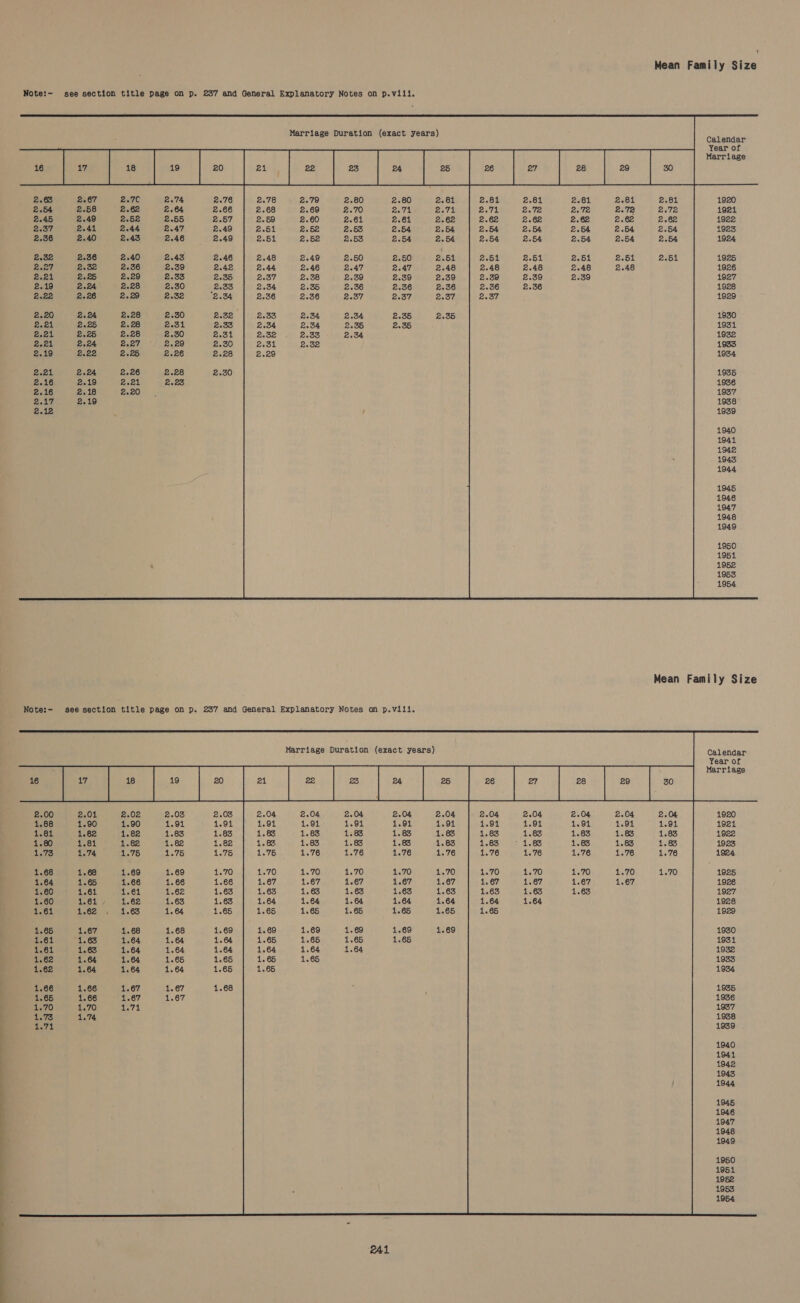 vill. 237 and General Explanatory Notes on p see section title page on p. Note:- Calendar : Year of Marriage 16 17 18 19 1 27 Marriage Duration (exact years) na 1926 1927 1928 1929 1930 1931 1932 1933 1934 1935 1936 1937 1938 1939 1945 1946 1947 1948 1949 1950 1951 1952 1953 1954   Mean Family Size vili. 237 and General Explanatory Notes on p see section title page on p. Note:- Marriage Duration (exact years) Calendar Year of Marriage 1920 1921 1922 1923 1924 1925 1926 1927 1928 1929 1930 1931 1932 1933 1934 1935 1936 1937 1938 1939 1940 1941 1942 1943 1944 1945 1946 1947 1948 1949 1950 1951 1952 1953 1954  2A1