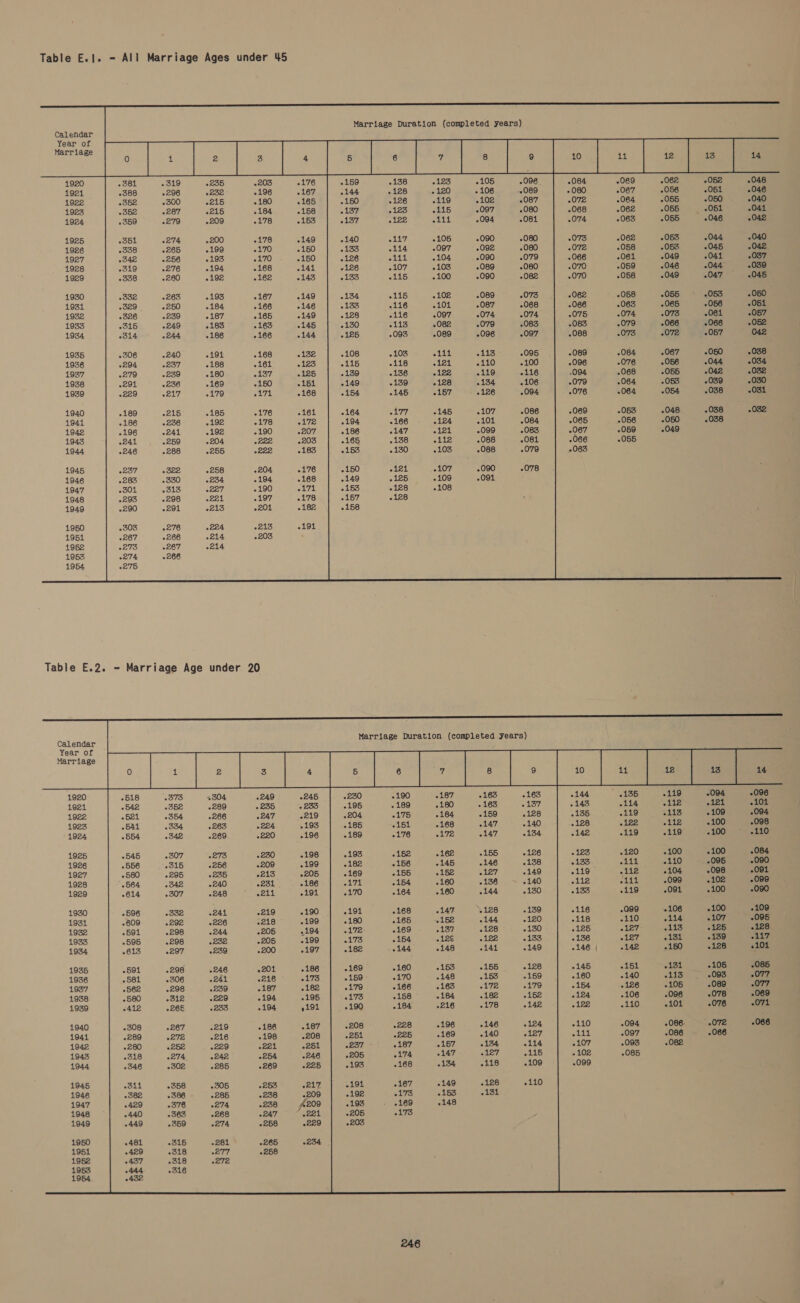 Table £.J. - All Marriage Ages under 45   Calendar Year of 1920 -069 — -052 -048 19214 -067 -051 -046 1922 -064 ue -050 -040 1923 -062 -055 -051 044 1924 +063 -055 046 .042 1925 062 053 044 040 1926 -058 -053 .045 -042 1927 -061 -049 041 +037 1928 059 -046 2044 -039 1929 -058 .049 -047 .045 1930 -058 -055 .053 .050 1931 -063 -065 -056 2051 1932 -074 .073 061 -057 1933 .079 -066 -066 -052 1934 .073 072 -057 042 1935 -084 -067 -050 -038 1936 -076 .056 -044 034 1937 .068 -055 042 032 1938 064 -053 -039 -030 1939 -064 -054 -038 031 1940 -053 .048 .038 -032 1941 -056 -050 -038 1942 »059 049 1943 -055 1944 1945 1946 1947 1948 1949 1950 1951 1952 1953 1954 Table E.2. = Marriage Age under. 20 Cat andar Marriage Duration (completed years) Year of se rife) es] lef e pee |: | > | 1920 -373 4304 -249 +245 2144 2135 -119 -094 -096 1921 -352 -289 +235 + 233 143 otia aE ak Ail 101 1922 -135 119 2113 -109 -094 1923 .128 122 eile - 100 .098 1924 -142 119 -119 ~100 2140 1925 123 120 -100 -100 -084 1926 133 Pele it | -110 -095 2090 1927 e110 aide ~104 .098 091 1928 rpbko Pa -099 -102 -099 1929 +133 119 -091 100 -090 1930 .116 .099 -106 100 »109 1931 .118 -110 114 -107 -095 1932 125 see 2113 -125 128 1933 136 weer 2131 ~139 117 1934 -146 | 142 -150 .128 #101 1935 -145 .151 131 »105 -085 1936 .160 -140 116, 7.008 -077 1937 .154 .126 -105 -089 -077 1938 124 106 -096 .078 -069 1939 s1Pk -110 «101 -076 071 1940 -110 -094 086. -072 -066 1941 e111 -097 .086 -066 1942 .107 .093 -082 1943 . 102 -085 1944 .099 1945 1946 1947 1948 1949 1950 1951 1952 1953