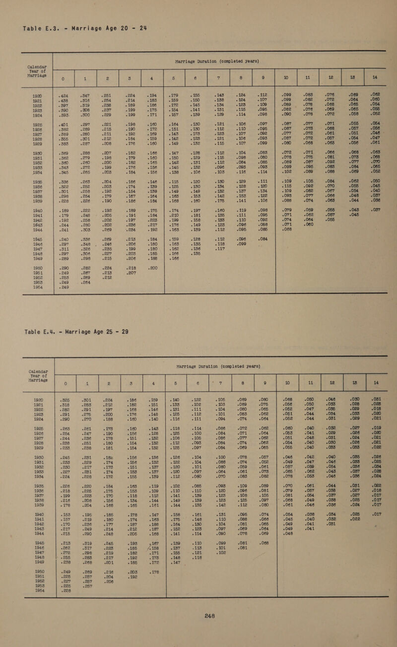 Calendar Year of Marriage 1920 1921 1922 1923 1924 1925 1926 1927 1928 1929 1930 1931 1932 1933 1934 1935 1936 1937 1938 1939 1940 1941 1942 1943 1944 1945 1946 1947 1948 1949 1950 1951 1952 1953 1954  Calendar Year of Marriage 1920 1921 1922 1923 1924 1925 1926 1927 1928 1929 1930 1931 1932 1933 1934 1935 1936 1937 1938 1939 1940 i941 1942 1943 1944 1945 1946 1947 1948 1949 1950 1951 1952 1953 1954 Age 25 +325 318 + 282 2291 +290 +263 2254 +244 +238 +233 «245 «233 +230 «227 +224 +226 +218 - 199 +216 - 178 + 153 - 157 +170 +217 +215 2213 2262 +272 * 6255 + 238 +249 +225 ©227 2225 2228 -301 +283 «291 2275 +270 261 +247 2236 +251 +238 2251 +229 +217 +231 +228 +220 2225 +225 +208 +204 +195 +219 +236 +249 +290 +319 -317 -298 +283 +268 +269 2257 +257 +257 +224 «212 +197 - 200 - 188 -173 - 190 -178 - 180 181 - 18% 174 +173 -174 -172 - 184 175 +170 +156 » 168 -185 - 180 177 +214 +248 +245 2223 ~219 2217 +201 +216 +204 +206 - 29 - 186 - 182 - 168 +176 - 160 - 160 - 156 «151 . 154 +154 -156 +156 -151 - 153 +155 + 163 -153 -118 +165 +178 -174 - 187 212 +205 - 193 +185 -182 -192 +185 +203 -192 - 159 «151 +146 Marriage Duration (completed years) -179 - 155 + 143 . 124 - 150 - 138 - 124 Marriage Duration (completed years)  +099 +099 -089 082 - 090 - 087 ° 087 077 -087 -080 -072 -078 -089 -099 -102 +109 -115 «109 +093 -088 .079 -O71 2074 .O71 -068 -068 .056 .052 .051 .052 +060 063 O51 054 055 + 046 +049 +057 +065 -078 +070 -079 081 +068 061 +045 - 049 +049 +048 -083 082 +078 076 -078 -077 +073 2072 072 -068 «O71 -075 -087 -095 -089 +105 +092 +082 2077 2074 -059 +062 +064 +060 +050 -050 +047 2044 044 +041 +048 040 +040 +042 +047 - 059 +062 064 3 057 . 049 +046 +038 +040 «041 2041 -076 2072 -068 -069 -072 O71 -068 057 » 063 - 081 -083 088 +070 «067 -066 +063 »055 -057 «055 046 +033 +035 -034 O31 +032 +029 2031 -030 083 040 +046 054 +043 +046 +044 -038 +037 +038 036 ‘032 ‘031 -069 +064 -065 +065 -058 +055 -057 051 +056 - 068 077 084 +069 062 055 054 048 044 2043 2045 2030 -028 +033 +029 +027 026 +024 2026 +033 035 +033 +036 +037 - 036 031 +027 +027 024 +025 022 052 14 -031 023 -018 +020 2021 -019 020 . 021 +021 +022 . 026 +025 «034 +028 -018 +017 -017 .017 +017