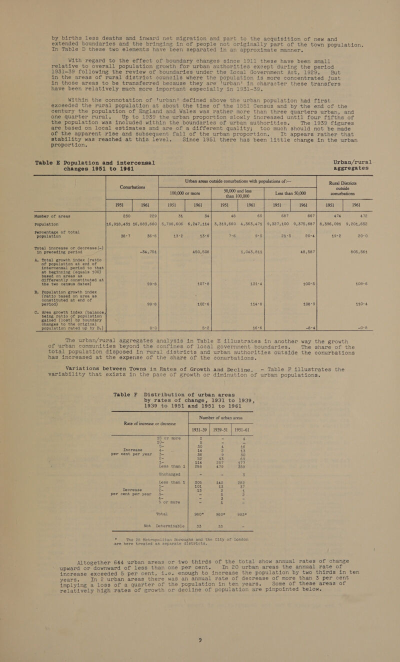 by births less deaths and inward net migration and part to the acquisition of new and extended boundaries and the bringing in of people not originally part of the town population. In Table D these two elements have been separated in an approximate manner. With regard to the effect of boundary changes since 1911 these have been small relative to overall population growth for urban authorities except during the period 1931-39 following the review of boundaries under the Local Government Act, 1929. But in the areas of rural district councils where the population is more concentrated just in those areas to be transferred because they are’ 'urban' in character these transfers have been relatively much more important especially in 1931-39. Within the connotation of ‘urban! defined above the urban population had first exceeded the rural population at about the time of the 1851 Census and by the end of the century the population of England and Wales was rather more than three quarters urban, and one quarter rural. Up to 1939 the urban proportion slowly increased until four fifths of the population was included within the boundaries of urban authorities. The 1939 figures are based on local estimates and are of a different quality; too much should not be made of the apparent rise and subsequent fall of the urban proportion. It appears rather that stability was reached at this level. Since 1951 there has been little change in the urban proportion, Table E Population and intercensal Urban/rural changes 1951 to 1961 aggregates         Urban areas outside conurbations with populations of :— Conurbations ; 1951 230 16,918,431 16,883,680] 5,796,606    Rural Districts outside 50,000 and less : 100,000 or more than 100,000 Less than 50,000 conurbations 1961 1961 1951 1961 1951 1961 1951 31 34 48 65 687 667 474  Number of areas       Population 6,247,114] 3,319,660 4,363,471} 9,327,100 9,575,687] 8,396,091 9,201,652 Percentage of total population     21°3 29°2 20-0 Total increase or decrease (-) in preceding period c                   -34,751 450,508 1,043,841 48,587 805,564  A. Total growth index (ratio of population at end of intercensal period to that at beginning (equals 100) based on areas as differently constituted at the two census dates) 409°6 B. Population growth index (ratio based on area as constituted at end of period) 410°4 C. Area growth index (balance, being ratio of population gained (lost) by boundary changes to the original population rated up by B.) -0°8  The urban/rural aggregates analysis in Table E illustrates in another way the growth of urban communities beyond the confines of local government boundaries. The share of the total population disposed in rural districts and urban authorities outside the conurbations has increased at the expense of the share of the conurbations. Variations between Towns in Rates of Growth and Decline, - Table F illustrates the variability that exists in the pace of growth or diminution of urban populations.   Number of urban areas 1931-39 | 1939-51    Rate of increase or decrease             1951-61 415 or more 10- 5- 30 4 iG: Increase 4- 14 2 13 per cent per year 3- 36 9 30 2- 52 43 69 1- 144 257 177 | Less than 4 288 479 359 Unchanged - - aN Less than 4 305 142 282 - 101 13 37 Decrease 2- a3 iz ft per cent per year 3~ - 5 2 4- - 3 - 5S or more - 1 - Total 960* 960* 9935* Determinable   Altogether 644 urban areas or two thirds of the total show annual rates of change upward or downward of less than one per cent. In 20 urban areas the annual rate of increase exceeded 5 per cent, i.e. enough to increase the population by two thirds in ten years. In 2 urban areas there was an annual rate of decrease of more than 3 per cent implying a loss of a quarter of the population in ten years. Some of these areas of relatively high rates of growth or decline of population are pinpointed below.