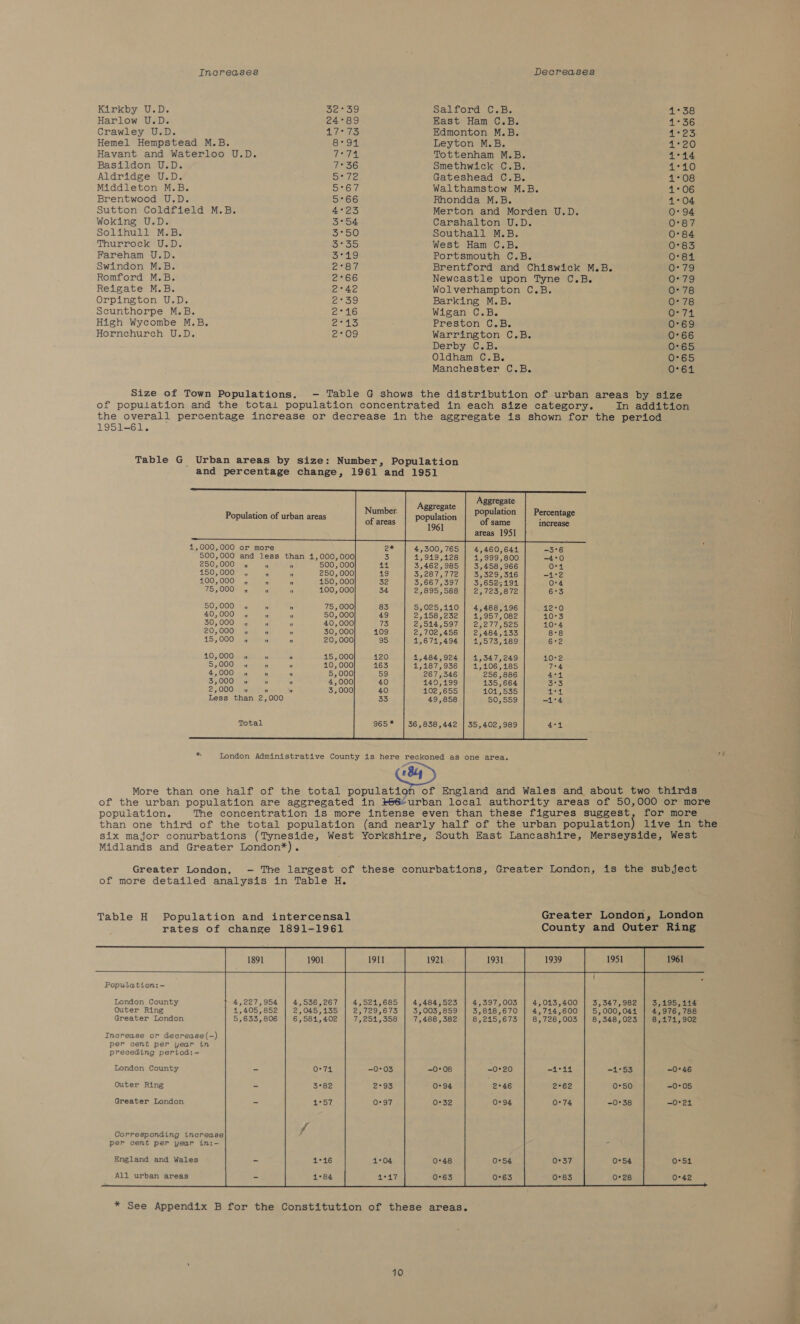 Increases Decreases Kirkby U.D. eyAao YS) Salford C.B. 1°38 Harlow U.D. 24°89 East Ham C.B. 1°36 Crawley U.D. BL OTES: Edmonton M.B. saa alk Hemel Hempstead M.B. oie EL Leyton M.B. +20 Havant and Waterloo U.D. ao tak Tottenham M.B. 1°14 Basildon U.D. Vance Smethwick C.B. 1°10 Aldridge U.D. Se72 Gateshead C.B. 1°08 Middleton M.B. D260 Walthamstow M.B. 1°06 Brentwood U.D. 5°66 Rhondda M.B. 41°04 Sutton Coldfield M.B. 4°23 Merton and Morden U.D. 0-94 Woking U.D. 3°54 Carshalton U.D. 0°87 Solihull M.B. a DO Southall M.B. 0-84 Thurrock U.D. S255 West Ham C.B. O85 Fareham U.D. S19 Portsmouth C.B. OSs. Swindon M.B. Coat Brentford and Chiswick M.B. Org Romford M.B. 2°66 Newcastle upon Tyne C.B. O79 Reigate M.B. 2°42 Wolverhampton C.B. 0: 78 Orpington U.D. 2°39 Barking M.B. 0: 78 Scunthorpe M.B. 2:16 Wigan C.B. Obag pall High Wycombe M.B. Cres Preston C.B. 0°69 Hornchurch U.D. 2°09 Warrington C.B. 0:66 Derby C.B. 0°65 Oldham C.B. 0-65 Manchester C.B. 0°64. Size of Town Populations. - Table G shows the distribution of urban areas by size of population and the total population concentrated in each size category. In addition the overall percentage increase or decrease in the aggregate is shown for the period 1951-61. Table G Urban areas by size: Number, Population and percentage change, 1961 and 1951 Aggregate population | Percentage ofsame | increase areas 195] Aggregate population 1961 Number. Population of urban areas of areas     41,000,000 or more 4,300,765 4,460,641 -3°6 500,000 and less than 1,000,000 1,919,128 1,999,800 -4°0 250,000 4  ' 500, 000 3,462,985 3,458,966 O*2 450,000 , n ft 250, 000 3,287,772 3,329,316 -1°2 100,000 »   150, 000 3,667,397 3,6525191 Or4 75,000   100,000 2,895,588 By led,s8 te 6&lt;5 50,000 1»   75,000 5,025,110 4,488,196 HAZ 40,000 , 1  50, 000 2,158,232 1,957, 082 10°35 30,000 1   40,000 2,514,597 Celill deo 10°4 20,000  n 30,000 2,702,456 2,484,133 8°8 15,000 1   20, 000 1,671,494 4,573,189 642 10,000 1»   15, 000 1,484,924 1,347,249 10°2 5,000 1»   10,000 1,187,936 1,106,185 T*4 4,000 un   5, 000) 267,346 256 , 886 4e4 3,000 wu   4,000 140,199 135,664 oS 2,000 wu  ” 3,000 102,655 401,535 cal Less than 2,000 49,858 50,559 1-4 Total 36,838,442 | 35,402,989 4-4 ke London Administrative County is here reckoned as one area. +84 More than one half of the total populati of England and Wales and about two thirds of the urban population are aggregated in #66¢urban local authority areas of 50,000 or more population. The concentration is more intense even than these figures suggest, for more than one third of the total population (and nearly half of the urban population) live in the six major conurbations (Tyneside, West Yorkshire, South East Lancashire, Merseyside, West Midlands and Greater London*). Greater London, -— The largest of these conurbations, Greater London, is the subject of more detailed analysis in Table H. Table H Population and intercensal Greater London, London rates of change 1891-1961 County and Outer Ring :                                 Population: — London County 4,227,954 4,536,267 4,521,685 4,484,523 4,397,003 4,013,400 3,547,982 3,195,114 Outer Ring 1,405,852 2,045,135 2,729,673 3,003,859 3,818,670 | 4,714,600 5,000,044 4,976,788 Greater London 5,633, 806 6,581,402 7,251,358 7,488,382 8,215,673 8,728,003 8,348,023 65471, 902 Increase or decrease(-) per cent per year in preceding period:- London County -0°46 Outer Ring -0°05 Greater London -O°21 Corresponding increase per cent per year in:- England and Wales 0°51   All urban areas