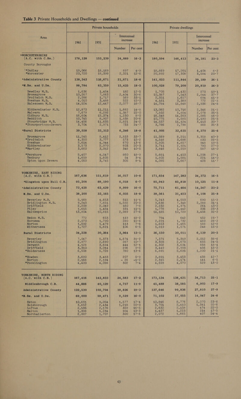 | Private households | households ~ Private dwellings i ~ Intercensal Intercensal 1961 1951 increase 1951 increase *WORCESTERSHIRE (A.C. with C.Bs.) 178,128 153,239 24,889 162 180,594 146,413 34,181 23-3 County Boroughs **Dudley 19,066 18,169 : 18,669 47 7264. 1,408 8°2 *Worcester 20, 720 18,399 3 . 20,892 17,308 3,584 20°7 *Administrative County 138, 342 116,671 ; : 141, 033 111,844 29,189 26-1 *M.Bs. and U.Ds. 98,784 83,359 5 ° 100, 028 79,209 20,819 26°3 Bewdley M.B. 1,636 1,454 ° A COS 1,432 ES 49° 4 Bromsgrove 10,267 7,863 : . 10,387 7,543 2,844 37°7 Droitwich M.B. 2,286 LTA, ‘ Deed 1657 694 41°9 Evesham M.B. 4,010 3,488 . 4,161 oyaetsts) 772 eo 8 Halesowen M.B. 14,524 12,447 . “ 14,784 11,848 Arps ols) 24°8 Kidderminster M.B. 12,873 ated: a Ms TanO6e 10, 716 2,346 PEERS Malvern 7eG19 6,292 3 C iggae 5,854 2,078 fail aN) Oldbury M.B. 16,604 15,374 5 2 16,548 14,263 2.2080 16-0 Redditch 10, 745 8,907 - VORLLS 8,585 aye beh O) BED Stourbridge M.B. 14,456 T1659 414,537 sles Bley: § 3,413 50'7 *Stourport—on-—Severn 3,704 Fate Mifek . 3,786 2598 988 Dome *Rural Districts 39,558 SS2S12 is he. 6, : 41,005 32,635 8,370 25°6 Bromsgrove 41,245 8,412 : : 11,569 8,211 3,358 40:9 *Droitwich 4,350 Shel SAE ; 4,516 3,686 830 Pay aphees Evesham 5,614 4,944 : 5,805 4,857 948 19°5 Kidderminster Ee eMhe) 2,970 C Sint fk b eek. 790 EAT En@) *Martley 3,660 Syode 2 3,846 SS yasg} 587 18:0 *Pershore 5,407 4,547 : 5,662: 4,453 1,208 ened Tenbury 1,659 4,605 : 1,802 1,581 224 14:0 Upton upon Severn 4,050 D945 : 4,095. 3,667 428 ae Ray YORKSHIRE, EAST RIDING (ARC. -withyC.B. ) 167,636 151,619 3 171,654 147, 282 24,372 16°5 *Kingston upon Hull C.B. 95,208 89,190 5 95,943 85,818 10,125 11°8 *Administrative County 72,428 62,429 é TTT Ae ta | 61,464 14,247 23°2 M.Bs. and U.Ds. 38, 200 32,165 : 39,561 31,453 8,108 25°8 Beverley M.B. 5,168 4,653 5,243 BODO 690 Loe Bridlington M.B. 9,243 Cs6st 5 9,636 7,348 2,288 cos A Driffield 253209 2,049 Py aeya elie 261 Lee Filey 1,615 1,454 i ters 1,442 336 Zo Haltemprice 13,804 10,815 14,185 10,729 3,456 S2°c Hedon M.B. Whe, 653 : 794 642 4152 Bond Hornsea 2,070 10 Beck Agate 489 28°2 Norton Ap SNSIe ale Sif) F 1,653 1,465 188 12°8 Withernsea need 1516214 el bebe! si heteo yy fa 248 15°8 Rural Districts 34,228 30, 264 36,150 30,011 6,139 20°5 Beverley 7,047 SERN FS) USES Layeroie BS) myODe 38°6 Bridlington Olt LEB IO 4s Saee 2,00 655 2425 Derwent 4,128 3,684 4,302 3,634 668 18°4 Driffield Ki ek, 3,014 3,449 Lig Joo 456 4582 *Holderness 6,508 AWA} 6,895 5,695 4,200 rps ees *Howden $3690 3,483 Syioods 5,459 438 E Bea Norton 2,168 2,194 Ayods 2,174 141 55 *Pocklington 4,400 4,098 4,599 4,070 529 13-0 YORKSHIRE, NORTH RIDING (ASC. with C.B. ) 167,416 142,833 . : 173,134 138,421 34,713 25°1 Middlesbrough C.B. 44,886 40,129 5 45,488 38,585 6,903 17°9 *M.Bs. and U.Ds. 69,000 59,471 a s 71,102 57,055 14,047 24°6 Eston 10,634 9,054 ’ $ 10,846 8,776 2501048 725°6 Guisborough 35.69c 2,434 ’ . hey} 2,410 1,344 55°6 Loftus 25550 2,176 ‘ 2,632 2,158 474 22:0 Malton 1,398 1,234 ? 1,437 1,225 214 17°5 Northallerton 2,007 45,407 : 2,072 1,665 407 24°4