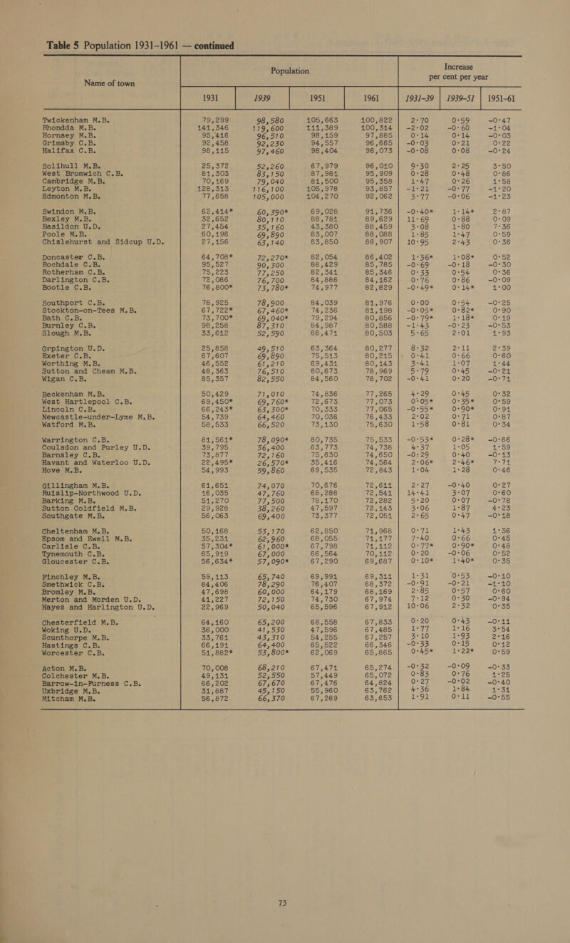 Twickenham M.B. Rhondda M.B. Hornsey M.B. Grimsby C.B. Halifax C.B. Solihull M.B. West Bromwich C.B. Cambridge M.B. Leyton M.B. Edmonton M.B. Swindon M.B. Bexley M.B. Basildon U.D. Poole M.B. Chislehurst and Sidcup U.D. Doncaster C.B. Rochdale C.B. Rotherham C.B. Darlington C.B. Bootle C.B. Southport C.B. Stockton-on-Tees M.B. Bath C.B. Burnley C.B. Slough M.B. Orpington U.D. Exeter C.B. Worthing M.B. Sutton and Cheam M.B. Wigan C.B. Beckenham M.B. West Hartlepool C.B. Lincoln C.B. Newcastle-under-Lyme M.B. Watford M.B. Warrington C.B. Coulsdon and Purley U.D. Barnsley C.B. Havant and Waterloo U.D. Hove M.B. Gillingham M.B. Ruislip-Northwood U.D. Barking M.B. Sutton Coldfield M.B. Southgate M.B. Cheltenham M.B. Epsom and Ewell M.B. Carlisle C.B. Tynemouth C.B. Gloucester C.B. Finchley M.B. Smethwick C.B. Bromley M.B. Merton and Morden U.D. Hayes and Harlington U.D. Chesterfield M.B. Woking U.D. Scunthorpe M.B. Hastings C.B. Worcester C.B. Acton M.B. Colchester M.B. Barrow-in—Furness C.B. Uxbridge M.B. Mitcham M.B. (aE; 141,546 95,416 92,458 98,4145 25,372 81,303 70,169 128,313 77,658 62,414* 32,652 27,454 60,196 27,156 64, 708* 95,527 75,223 72,086 76 , 800* 78,925 67, 722* 73, 700* 98 , 258 33,612 25,858 67,607 46,552 48,363 85,357 50,429 69,450* 66 ,243* 54,739 58,555 81,5641* 39,795 73,877 22,495* 54,993 61,651 16,035 51,270 29,928 56 , 063 50,168 35,251 ST oO 65,919 56 ,634* 59,113 84,406 47,698 41,227 22,969 64,160 36,000 33,761 66,194 51,882* 70, 008 49,134 66,202 31,887 56,872 98, 580 179, 600 96,510 92,230 97,460 52,260 83,150 79,040 116,100 105,000 60, 390* 80, 110 35,160 69,890 63,140 72, 270* 90, 300 77,250 76,700 73, 780* 78,900 67,460* 69, 040* 87,310 52,590 49,510 69,890 67,210 7é, 510 82,550 71,010 69, 760* 63, 300* 64,460 66,520 74,070 47,760 77,500 38, 260 69,400 53,170 62,960 61, 000* 67, 000 57, 090* 65, 740 78,290 60, 000 72,150 50,040 65,200 41,530 45,310 64,400 53, 800* 68,210 52,550 67,670 45,150 66,370 73 105,663 111,389 98,159 94,557 98 , 404 St,979 875984 81,500 105,978 104,270 69,028 88,784 43,380 83,007 83,850 82, 054 88,429 82,344 84,886 74,977 84,039 74,236 79,294 84,987 66,471 63,364 75,513 69,434 80,673 84,560 74,836 72,673 70,333 70, 036 73,130 80,735 63, 773 75,630 35,416 69,535 70,676 68,288 78,170 47,597 73,377 62,850 68,055 67,798 66,564 67,290 69,994 76,407 64,179 74,730 65,596 68,558 47,596 54,255 65,522 62,069 67,474 57,449 67,476 55,960 67,269 100,822 100,314 97,885 96,665 96,073 96,010 95,909 95,358 93,857 92,062 91,736 89,629 88,459 88,088 86,907 86,402 85,785 85,346 84,162 82,829 81,976 81,198 80,856 80,588 80,503 80,277 80,215 80,143 78,969 78,702 77,265 77,073 77,065 76,433 75,630 75,533 74,738 74,650 74,564 72,843 72,611 72,541 72,282 72,143 72,051 74,968 14,177 71,112 70,1412 69,687 69,344 68,372 68,169 67,974 67,912 67,833 67,485 67,257 66,346 65,865 65,274 65,072 64,824 63,762 63,653  | PNOOF OCOVIWO® | PNHOfO ra NWO Po ooOOoOn oO Increase 0°59 -0-60 0-14 0-21 0-08 2°25 0-48 0°26 -0°77 -0°06 1-14* 0:88 1-80 1-47 2°43 1°08* -0:18 0°54 0°86 O-14* 0°54 0-82* 1-18* -0°23 220s er dd 0-66 oy 0°45 0-20 0-45 0°35* 0-90* 0-71 0:81 0-28* = 05 0-40 2°46* 1-28 -0-40 5-07] 0:07 1-87 0-47 1°43 0°66 0-90* -0°06 1-40* 10353 -0°21 0°57 0-30 2°32 0-43 t- 16 2:93 0°15 1+22* -0:09 0°76 -0°02 1:84 0-11 1951-61 -0°47 —1°04 ~0° 03 O22 -0°24 3°50 0°86 1°58 -1°20 =—1°25 2°67 0°09 fe 30 0:59 0°36 0°52 -0°30 0°36 -0°09 OU -0°25 0-90 O59 —0°53 x Bindi’ 2°39 0°60 1°44 -O°21 -0°74 Oe Sz O59 O97. 0°87 0°34 -0°66 1°59 -0°13 7°74 0:46 Q°27 0°60 -0°78 4°23 ~0°18 1°36 0°45 0:48 0°52 0°35 -0°10 -1°10 0°60 -0°94 0°35 -0O°11 3°54 2246 0°12 OrS¢ -0°33 1°25 -0°40 Ae -0°55