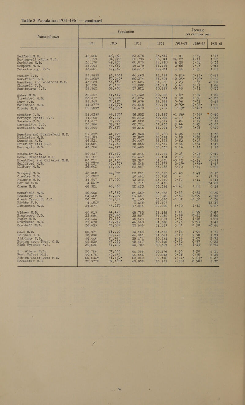Bedford M.B. Huyton-with-Roby U.D. Surbiton M.B. Gosport M.B. Peterborough M.B. Dudley C.B. Wakefield C.B. Wanstead and Woodford M.B. Chigwell U.D. Eastbourne C.B. Esher U.D. Stretford M.B. Bury C.B. Maidstone M.B. Crosby M.B. Chester C.B. Merthyr Tydfil C.B. Fareham U.D. Carshalton U.D. Wimbledon M.B. Beeston and Stapleford U.D. Middleton M.B. Nuneaton M.B. Brierley Hill U.D. Harrogate M.B. Keighley M.B. Hemel Hempstead M.B. Brentford and Chiswick M.B. Guildford M.B. Oldbury M.B. Torquay M.B. Crawley U.D. Reigate M.B. Harlow U.D. Crewe M.B. Mansfield M.B. Dewsbury C.B. Great Yarmouth C.B. Kirkby U.D. Bebington M.B. Widnes M.B. Brentwood U.D. Rugby M.B. Gravesend M.B. Southall M.B. Sale M.B. Feltham U.D. Aldridge U.D. Burton upon Trent C.B. High Wycombe M.B. St. Albans M.B. Port Talbot M.B. Ashton-under-—Lyne M.B. Rochester M.B.  42,606 5,199 30,178 38,443 43,551 59,583* 59,305* 43,129 16,338 58,542     32,407 56,8417 58,345 44,877* 50,569*  51,639* 74,108 21,817 28,586 59,515    27,812 29,183 46,521 44,654 43,758   56,537 16,151 63,217 34,237* 36,642  46,352 10, 252* 34,547 4,647* 48,321 46, 068 54,302 56,774 4,151* 31,877  40,619 23,694 34,433 37,670 38,839 28,074 16,066 14,446 49,529 29,626     30,726 40,678 56,633* 32,377        46,260 34,220 49,450 47,630 47,760 62, 100* 59, 040* 55, 880 25,100 56,400 44,150 59,200 58, 630 48, 270* 55, 690* 44,280* 61,440 33,000 59,510 58, 350 41,270 29, 850 49,750 47,040 44,270 55,430 19,220 61,100 40,870* 47,000 44,850 37,090 46,560 47,760 52,920 53,090 41,950 44,470 27,840 39,190 40,040 52, 680 38,200 325770 20,420 47,090 34,420 37,000 40,410 53,075 55,796 60,875 58,279 53,417 64,463 60,374 61,623 51,802 61,874 58,838 54,045 58,478 56,952 61,142 42,520 62,724 Bye GSON! 54,407 48,966 25,437 59,367 48, 048 53,887 53,281 10,484 42,248 5,774 52,423 54,352 53,487 51,105 3,145 48,785 29,897 45,428 44,560 55,896 43,168 44,864 29,174 49,167 44,145 52,089 63,317 63,044 62,940 62,436 62,031 61,748 61,594 61,259 61,001 60,331 59,984 59,761 59,707 59,283 59, 008 58,277 57,462 56,674 56,598 56,377 55,164 54,832 53,977 53,935 53,915 53,786 53,710 53,475 53,394 53,222 52,942 52,860 52,207 52,168 54,959 51,651 51,388 51,337 51,317 51,044 50,981 50,766 50, 223 50,165                                                          “01 °27 25 -66 -14 *-51¥ -05*    N BR NONOF           ! rOOOW OVIW OO = 1             eas WONT RB Nh ray 2 °96 +28 *82 64 -14 WNHONMO oooo+ C=] ) * 24 “15 “42 . 19* “10   -0°40   0:44 -0:31 -0+82 3-2   ical 09 1°60 O75 3°81 3°85 ehh Ae Bh 0:62 1°85  2°30 -0:08 1°91* 2+ 36% Increase Bah 4+22 1-78 1-73 0*95 0+32* 0-19* 0+ 83 6°31 0-21 1-30 0+ 38 0-03 0:96* O-42* 2-16 -0°04 CER) 0°45 -0-03 1-61 0*75 0-76 0*34 132 0+ 23 1-70 -0°24 1°38%* pCR, 1°47 be Sal LOW 0-62 0-09 -0°32 1-12 0-79 0°61 126 0-91 0°50 1-04 2-70 a OF 0°37 1-43 L5G 0-75 0: 63* 0+98* a BT lif disize 0°35 0°69 T<50 -0°43 0-20 -0-06 1°64 O*52 1°65 -0°25 Or19 Ae'O 4! O27 -0°35 3°19 -0°87 -0°20 PISO 5°67 Ore 1°44 Ble S) SO al -0:79 eey 0°04 Os te Bi fer (4 2°42 24°89 0°18 -0°10 0*34 STAI, 387 0°67 5°66 lesa, 1°43 -0°84 1°74 Teas S72 Os Sz Bis slag oy ti alge -0°37 I= Se