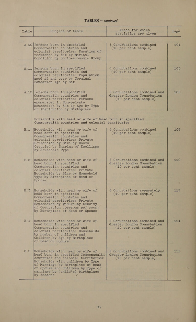 Commonwealth countries and. colonial territories: Duration of residence by Sex by Marital Condition by Socio-economic Group Persons born in specified Commonwealth countries and colonial territories: Population aged 15 and over by Terminal Education Age by Sex Persons born’ in*specified Commonwealth countries and colonial territories: Persons enumerated in Non-private Households by Sex by Age by Type of Institution by Birthplace 6 Conurbations combined (10 per cent sample) 6 Conurbations combined (10 per cent sample) 6 Conurbations combined and Greater London Conurbation (10 per cent sample) Households with head or wife of head born in specified Commonwealth countries and colonial territories: Private Households by Size by Rooms Occupied by Sharing of Dwellings by Household Type Households with head or wife of head born in specified Commonwealth countries and colonial territories: Private Households by Size by Household Type by Birthplace of Head or Spouse Households with head or wife of head born in specified Commonwealth countries and colonial territories: Private Households by Tenure by Density of Occupation (persons per room) by Birthplace of Head or Spouse Households with head or wife of head born in specified Commonwealth countries and colonial territories: Households by number of children and Children by Age by Birthplace of Head or Spouse Households with head or wife of head born in specified Commonwealth countries and colonial territories: Households with children by Type of Marriage by Birthplace of Head or Spouse and Children by Type of marriage by (child's) birthplace by descent “f iv 6 Conurbations combined (10 per cent sample) 6 Conurbations combined and Greater London Conurbation (10 per cent sample) 6 Conurbations separately (10 per cent sample) 6 Conurbations combined and Greater London Conurbation (10 per cent sample) 6 Conurbations combined and Greater London Conurbation (10 per cent sample) 104 105 106 108 L190 i 114 115