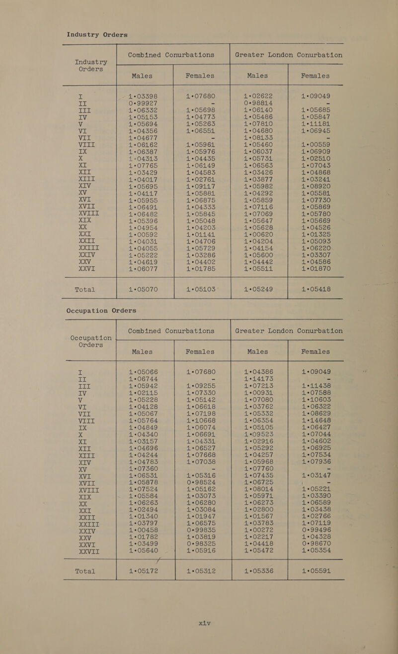 Industry Orders Combined Conurbations     Greater London Conurbation Industry Orders Males Females Males Females z - 4°03398 4°07680 4°02622 4°09049 EL 0°99927 3 0°98814 is TT 4°06332 4°05698 1°06140 1°05685 IV 4°05153 1°04773 4°05486 4°05847 Vv 1°05694 4°05263 1°07810 4.9144 84 VI 1°04356 4°06551 4°04680 4°06945 VII 4°04677 © 1*08133 * VIII 1*06162 4°05961 1°05460 4°00559 TX 4°06387 4°05976 4*06037 4*06909 X 4°04313 4°04435 4°05731 402510 XE 4°0O7765 4°06149 4°06563 4°07043 XII 4°03429 4°04583 1°03426 1°04868 ALTE 4°04017 4°02761 4°03877 4°032414 XIV 4°05695 4°09117 4°05982 4°08920 XV 4°04117 4°05881 4°04292 4°055814 XVI 4°05955 4°06875 4°05859 4°07730 XVIT 1°064914 1°04333 4°07116 1°05869 XVIII 1°06482 4°05845 4°07069 4°05780 pam 4°05396 4°05048 1°05647 4°05669 XX 4°04954 4°04203 4°05628 1°04526 XXI 4°00592 4°01141 4°00620 4°01325 XXII 4°040314 4°04706 1°04204 4°05093 SOC 4°04055 4°05729 4°04154 4°06220 XXL 4°05222 4°03286 4°05600 4°03307 XXV 4°04619 4°04402 1°04442 4°04586 1*06077 4°01785 4°05511 1°01870      1*05070   1°05418 hie 05105 1*05249 Combined Conurbations   Occupation Orders Greater London Conurbation Occupation   I 1°05066 1°07680 1°04386 1°09049 ai 1°06744 ~ 1°14173 ven zinta 1°05942 1°09255 1°07213 111438 IV 1°02115 1.°07330 1°00934 1*07588 V 105228 1°05142 1°07080 1°10603 VI 1°04128 1°06618 1°03762 1°06322 VII 1*05067 1°07198 1*°05332 1*08629 VIII 1+*05764 110668 1°06354 1°14648 73 1°04849 1*06074 1°05105 1°06427 ze 1°04340 1*06694 1*09523 1°07044 ye 1°03157 1°04334 1°02916 1+*04602 XII 104696 1°06527 1°05292 1°06925 XIII 1°04244 1°07668 1°04257 1°07534 XIV 1°04783 1°07038 1°05968 1°07936 XV 1.°07360 “ 1°07760 . XVI 1*06534 1°05316 1°07435 1°03147 XVII 105878 0+98524 1°06725 | = XVIIT 1°07524 1°05162 1°08014 1°05224 XIX 1°05584 1°03073 1°05971 1+03390 XX 1*06263 1°06280 1°06273 41*06589 XXI 1°02494 1°03084 1*02800 1°03438 XXIT 4*01340 4°01947 101567 1°02766 XXIII 41*°03797 1°06575 1°03783 1°07119 XXIV 1°00458 0*99835 1°00272 0+99496 XXV 4°01782 1°03819 1°02217 1°04328 XXVI 1°03499 0*98325 1°04418 0*98670 XXVIT 1*°05640 1*05916 1°05472 1°05354 peal yyy