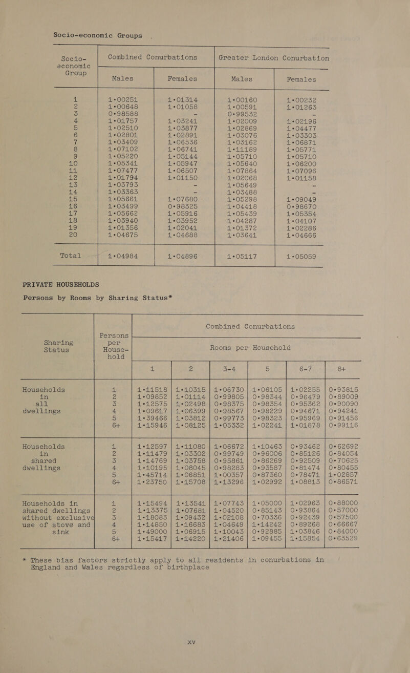 Combine 1*00251 1°01314 1*00648 1*01058 0*°98588 - LOL TS7 1°03241 2302510 1°035877 1*02801 102892 1°03409 1*06536 sO Oz 1°06741 41 °05220 1°05144 1°05341 41*05947 1°07477 41 °06507 1°01794 41 °01150 1°03795 - 1*03563 - 4 °05661 1*07680 1°03499 0°98325 41°*05662 1°05916 1°035940 1 °05952 1°01356 1*02041 1*04675 1+04688 d Conurbations Sharing Status Households in wail dwellings Households in shared dwellings per House- hold 41 *00160 41 °00591 0*99532 £*O2009 41°02869 1 °035076 1°05162 +*41189 4 °05710 1*05640 1°07864 41 *02068 1°05649 1*05488 1°05298 1*04418 1°05439 1°04287 1°01572 1°03641 Females 1*02196 1°04477 4 °05305 1*06871 de Ol 7 4°05710 41 °06200 1 °07096 1°01158 1°09049 0*98670 1°053554 1*04107 1*O02286 104666 4:*05059 1 °44518 a O9652 1°12575 1*09617 1*59466 1°15946 1°103515 1°01114 1°02498 106599 des GOCL.G 1°08125 Leleoo td, 1°11479 1°14769 pe DOLGS 1+11080 1°033502 1°035758 1*08045 1°06851 1°15708 1°O02255 0°96479 0°95362 0°94671 0*95969 1*01878 0°935462 0*85126 O* 92509 0°81474 O° 78471 1°088135 Households in erases te poate) ae Urigeo.| L*OS000:) 1«O2965 shared dwellings 1°15575 | 1°07681 | 1°04520 | 0*85143 | 0°95864 without exclusive 4*180835 | 1°09452 1 1.°02108 | 0° 703556 | 0°92439 use of stove and 1°14850 | 1°16683 | 1°04649 | 1°14242 | 0+ 89268 sink 1°49000 | 1°06915 | 1*10043 | 0°92885 | 1*°03846 41°15417 | 1*14220 | 1°21406 | 1°09455 | 1*15854 OuFPWNE OoOrFWNE Our WNHE jscrse| genome goss * These bias factors strictly apply to all residents England and Wales regardless of birthplace XV Os 95615 0*89009 0*90090 0°94241 0*°91456 Os S9LL6 O*62692 084054 QO*70625 0*°80455 1°02857 0*86571 O* 88000 0*«57000 0°57500 O* 66667 O* 84000 0*63529