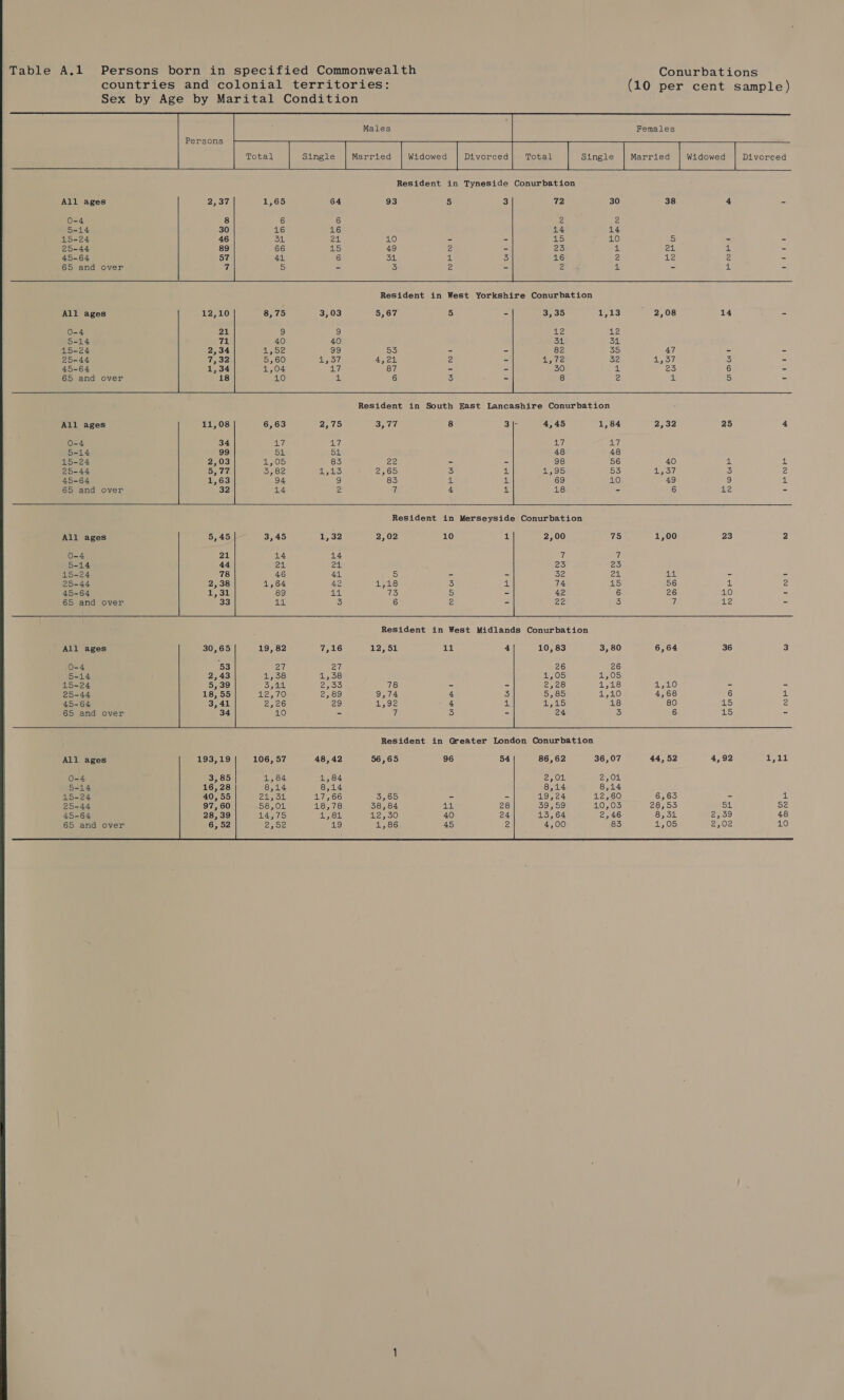      Table A.1 Persons born in specified Commonwealth Conurbations countries and colonial territories: (10 per cent sample) Sex by Age by Marital Condition  Males Females Single Total Single Married Widowed Divorced Resident in Tyneside Conurbation   Persons     Widowed Divorced   All ages 2,37 1,65 64 93 5 3 72 30 38 4 - 0-4 8 6 6 2 2 5-14 30 16 16 14 14 15-24 46 fox aL 10 - - 15 10 5 - - 25-44 89 66 es 49 2 - 23 2 rae 1 - 45-64 57 44 6 oll 1 3 16 2 12 2 - 65 and over 7s 5 - 3 2 - 2 4 - 4 -   Resident in West Yorkshire Conurbation All ages 12,10 8,75 3,03 5,67 5 - 3,35 1,13 2,08 14 - 0-4 21 9 e) £2 12 5-14 71 40 40 34 31 15-24 2,34 456 99 55 - - 82 Ee) 47 - - 25-44 7,32 5,60 1 ge 4,21 2 Ve 32 1,57 3 - 45-64 1,34 1,04 i 87 - ~ 30 4 £5. 6 - 65 and over 18 10 4 6 oi 8 2 tt Sj -      Resident in South East Lancashire Conurbation All ages 11,08 6,63 2,75 3,77 8 3/- 4,45 1,84 2,32 25 4 0-4 34 uae 17 any, 17 5-14 99 54 Si 48 48 15-24 2,03 2505 83 22 - - 98 56 40 As 4 25-44 5,77 5,82 de eS} 2,65 3 4 195 53 pert 3 2 45-64 1,63 94 9 83 ae A 69 10 49 9 4 65 and over 32 14 2 ti 4 4 18 - 6 £2 -  Resident in Merseyside Conurbation    All ages 5,45 3,45 1,32 2,02 10 75 1,00 23 2 0-4 21 14 14 1 5-14 44 ex fel. 25 15-24 78 46 44 3) - en ata - - 25-44 2,38 1,64 42 1,18 3 15 56 at 2 45-64 1,31 89 cleats Geek 5 6 26 10 - 65 and over 33 Va 3 6 2 3 a 42 - Resident in West Midlands Conurbation All ages 30,65 19, 82 7,16 12,51 11 4 10,83 3,80 6,64 36 3 0-4 ‘53 27 27 26 26 5-14 2,43 1,58 1, 58 1,05 1,05 15-24 5, 39 IRE Sl (areye) 78 - - 2,28 Ls ale Me, - - 25-44 18,55 bya WhO) 2, 89 9,74 4 3 a5 (S15) ar) 4,68 6 i 45-64 3, 41 2525 ao Aaa 4 J 1 k5 18 80 15 2 65 and over 34 10 - id 2 - 24 3 6 LS -     Resident in Greater London Conurbation               All ages 56,65 96 54 86,62 36,07 44,52 4,92 ahas thf O-4 rayon 2, Ok 5-14 8,14 8,14 15-24 Guy ok 17,66 3,65: - - 19,24 12,60 6,09 - i 25-44 58,01 18,78 38, 84 aba, 28 DOROF 10,03 28,53 51) 52 45-64 14,75 58k 12,50 40 24 135,64 2,46 elnronll aes) 48