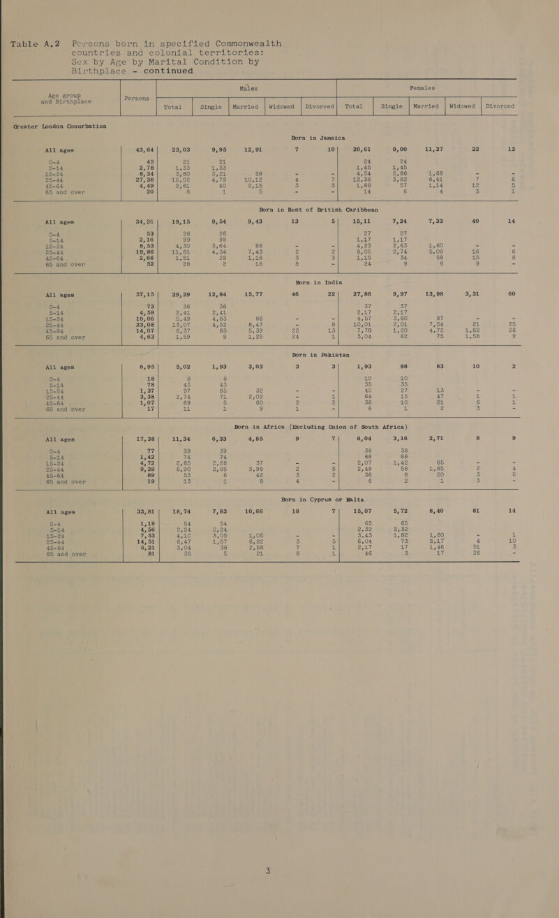       Males Females                        Age group and Birthplace Persons Married Widowed Divorced Single Married Widowed Divorced Greater London Conurbation Born in Jamaica All ages 43,64 23,03 9,95 12,91 if 10 20,61 9,00 11,27 22 12 0-4 45 21 os 24 24 5-14 2,78 Aer Alero¥) } 1,45 45-45 15-24 8, 34 3,80 Sik Do - - 4,54 2,86 aliruere! - - 25-44 27, 38 15,02 4,79 NOR Ae 4 fi 12,56 2,82 8,41 7 6 45-64 4,49 apeys 40 eas 2 3) 1,88 57 1,14 12 5 65 and over 20 6 ae 5 - - 14 6 4 3 J. Born in Rest of British Caribbean All ages 34, 26 19,15 9,54 9,43 13 5 15,11 7,24 7,33 40 14 0-4 53 26 26 27 em 5-14 2,16 99 99 alsislegy aa OL, 15-24 8,53 4,30 3,64 66 - : - 4,23 APA eyS 1,60 - - 25-44 19, 86 440,84 4,34 7545 2 ( 8,05 2, 0% 5,09 16 6 45-64 2,66 1 2g) 16 Si 5 os 34 58 a5 8 65 and over ; 52 28 2 18 8 - 24 9 6 =] - Born in India All ages 57,15 29, 29 12, 84 15,77 46 22 27, 86 Gl EME 13,98 3, 31 60 0-4 73 36 36 i Dil 5-14 4,58 2,41 2,41 rae ath angled! 15-24 10, 06 5,49 4,83 66 - - 4,57 3,60 eh - - 25-44 23,08 5), OF 4,52 8,47 - 8 10,04 ZO 7,54 (aie ® ao 45-64 14,07 Gyro 63 ya es) 22 A} Was LO) 20 4,72 Vyeoe 26 65 and over 4,63 ch 5 ENS) 9 15.25 24 a 3,04 62 75 os 9 Born in Pakistan All ages 6,95 5,02 1,93 3,03 3 3 1,93 98 83 10 0-4 18 8 8 10 PO) 5-14 78 43 43 BS) 35) 15-24 1,37 oF 65 on - - 40 27 ats) - - 25-44 3,38 2, pia feglOVe - 4g 64 LS 47 4; ab 45-64 1,07 69 5 60 2 2 38 40 a 6 al 65 and over nivé fei aly 9 fi - 6 BN 2 3 - Born in Africa (Excluding Union of South Africa) All ages 17, 38 11, 34 6,33 4,85 9 7 | 6,04 3,16 2,71 8 9 o-4 V7 og 39 38 38 5-14 1,42 74 74 } 68 68 15-24 4,72 ZaOo 2,28 Sil - - (POs 1,42 65 - - 25-44 9,39 6.90) 2,85 3,98 2 5 2,49 58 aetsys) ie 4 45-64 89 ie 6 42 5 z 36 8 20 3 5 65 and over 19 eve sl 8 4 - 6 2 4 ‘3 - Born in Cyprus or Malta All ages 33, 81 18, 74 7,83 10,66 18 7 15, 07 5, 72 8,40 81 14 O-4 149 54 54 65 65 5-14 4,56 eye 2524 Oe, 2302 15-24 7,53 AGL S05) OS) - - 3,43 toe: 1,60) - i 25-44 5 5 6,04 13 Brae 4 10 45-64 u ee rare ey 1,46 ow 3 65 and over 8 4 46 3 27 26 -  