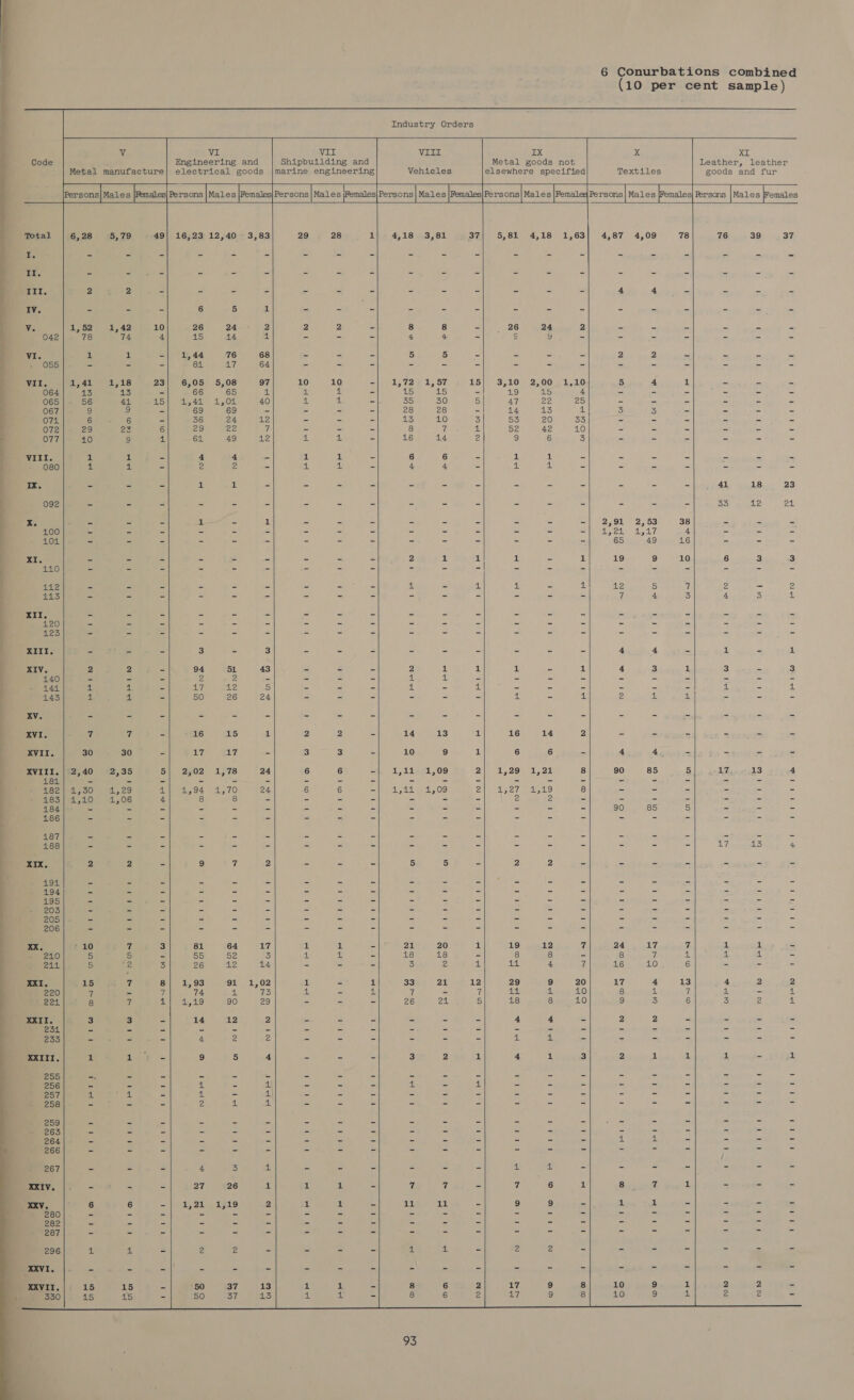        Industry Orders       Vv VI VII VIII Ix xX XI ‘ Engineering and Shipbuilding and Metal goods not Leather, leather Metal manufacture| electrical goods |marine engineering Vehicles elsewhere specified Textiles goods and fur                          16,23 12,40 3,83 29 28 1| 4,18 3,81 37:| 5,81 4,18 1,63| 4,87 4,09 78 76 39 37 ioe = Pp fd ae = = = = = = - = = = 2 &lt; - = &amp; = = III. 2 ” = a ~ &lt; £ 2 cS i = e = ~ = 4 4 z 5 te * Iv. = ee = 6 5 at = = = a = s = 2 = 8 = z 4 : = Vv. 152 al, 49 10 26 Up ee 2 2 = 8 8 &lt;f 26 24 2 wy 2 2 = 042 78 74 4 45 44 1 Z = = 4 4 s S gy = s i; = 2 x VI. 1 1 ileal 44 76 68 = Fi = 5 5 S Z eb 2 2 2 o 055 = &amp; = 81 17 64 = = s 2 ~ = 2 é a &amp; = * . = VII. fe 42st 18 23| 6,05 5,08 97 10 10 all Shee) ata yy 153.100 25000 1.10 5 4 1 = = = 064 13 13 = 66 65 4) 1 1 = 15 15 =| 19 15 4 3 : &amp; a e 2 065 56 41 AS mead) 404 40 4 al = 35 30 5 47 22 25 fe a Z - _ ci 067 9 fs = 69 69 = = = = 28 28 = 14 13 4! 3 3 s 2 3 a O74 bare 6 = 36 24 12 = = z 13 10 3 53 20 33 = = as a Zz ES 072 29 22 6 29 22 7 eS =, 2 8 7h dl 52 42 10 3 = f = Es 2 077 10 9 4 61 49 12 1 a i 16 14 2 9 6 3 A £ n 2 5 a VIII. if 1 = 4 4 i 1 = 6 6 = 1 1 s a S = . = ~ 080 1 1 S 2 2 = 4 4) = 4 4 E 1 A) Mi eB = fe = rx. - - - 1 1 - - - - - - - - - - - - - 41 18 23 092 - - - - - - - - - - - - = “ = = - s 33 12 24 5 * 13 a = eee 1 = ~ = = = a e = Bea OL 253 38 B E &lt; 100 - - - - - - - - - - - = = = Sie cteet. 7 4 = % es 101 - - - - - - - - - - - - - - = 65 49 16 = = = xI. = 3 = 2 2 1 19 9 10 3 3 110 &amp; S = ~ - - - = -| - = = = iS = - = = 112 es =. - = ms 4 = 4 4 = 4 12 5 7 2 - 2 AS - - - - - - - = a 4 3 4 3 As XII. = = = ~- - - - - = - - - = = = = = 120 eS = - - - - - - - - - ~ - - - - - ss = - = 123 = = = 5 = z = 2 3 é = 2 a = iz XIII. = = = 3 zs 3 Z: 4 = = = = a = = 4 4 = 1 a 1 XIV. 2 2 = 94 51 43 = &amp; = 2 1 1 1 = 1 4 3 1 3 = 3 140 . 4 ic 2 2 e ue ay z 4 £ z zy zi = if a es = es 144 1 f) a 17 12 5 a &amp; = 4 = 4s, * 2 a a a &amp; 1 % 4 143 4 1 : EO, «Ce: 4 E z EE 3 a 1 - 4 2 1 1 = 2 @ ; XVI. 7, 7 = 16 15 1 2 2 = 14 13 16 14 2 s A a es cd 43 XVII. 30 30 = ilk 17 = 3 3 FS 10 9 1 6 6 “ 4 4 S = 4 = } XVIII. |&lt;2,40 (2,35 Bi 2902 19:78 24 6 6 aie a, dteet 09 2105129) 1,2 8 90 85 5 17 13 4 181 = zs £ 3 = = = a = = = a = = = = “ = = 2 = | 182| 4,50 41,29 An edege 4.70 24 6 6 Bll Slash wu fore; Pl Ghee hatte) 8 = = = = = = ; 483| 41,10 1,06 4 8 8 2 = = 2 = 2 a 2 2 s 4 2 » a 3 a 4184 s = S - = = = = es = = = = 5 es 90 85 5 3 = Z 486 = 3 = = - = = = = = = “: = = = = = = = 187 = = eS = 4 = ze &amp; 4 = = a = = = 488 z = S S 2 u a ie = a = = = 17 13 4 XIX. 2 2 = 9 7 o, z = = 5 5 2 2 2 = a Z = ze i bs 4194 2 = = = = ce = = iS = = = 5 = = = = E = 2 = 194 = - = a re a = = = = = = 2 - fe a a = a Es 3 495 “s = = = = ei a = = = = = = a = el = = © = = 203 3 zs 5 = = 5 a = = = = 2 = = = = is = = =, - 205 = = = = = =: = = = = = = = 5 = = = J ' 4 = 206 = 4 = = = = = = = 2 - = 2 aS z A = 4 a 2 = XX, 10 7 3 81 64 17 1 1 &amp; 21 20 1 19 12 7 24 17 7 1 1 a Sy 210 5 5 Ee 55 52 3 4 al 3 18 18 8 8 2 8 7 a 1 1 = 211 5 oc 3 26 12 14 S s a 3 2 “4 44 4 7 16 10 6 2 = XX. 15 i 8| 1,93 91 1,02 1 s 1 33 21 12 29 9 20 17 4 13 4 2 2 220 7 - ie 74 Hh hd 4. = 4 7 - i pls 4 10 8 an rh al = 4 224 8 7 lg Pes 90 29 = &lt; 26 24 5 18 8 10 9 3 6 3 2 1 XXTT. 3 3 = 14 12 2 = 2 i = , 4 4 = 2 2 s = . 231 = z = = 3s a = = = ES = = a =f J S z &amp; = = ms 233 % = = 4 2 = = = Es 4 1 ~ es = XXIII. 1 1 x 9 5 4 = = = 3 2 1 4 at 3 2 1 1 1 = 1 255 = = = = = - = = = = = es “ = = = = te = = = 256 = = fe 1 Es 4) = = &amp; 1 = 1 = na 2 = = = = = = 257 4 al 2 4. = a = x 2 2 2 Fs 5 is a FE: x ae e a _ 258 = = = 2 4 a = = L 2 = = = = = é = = = - = 259 = = = = 5 a = = 5 3 = = = = * = s = = = é 263 “ = a = = = = = a s = = = = E = = = = = 264 A = 3 = = = = = 4 Et = ef = = = 1 al = 3 = = 266 2 = = 2 Fe e a pe é “ 2 @ a é = % = = a =, — 267 = = 5 4 3 ll = Bs 2 = 2 a ‘ = FS 2 = = = = XXIV. = - &amp; ee 26 1 1 1 = 7 7 = 7 6 1 8 f 1 = = = XX. 6 6 SS Ske ey ak 2 1 1 2 11 11 = 9 9 = 1 1 2 =  280 = “ = = = = - - - 2 = - - - - - - - ~ - - 282 - = = = - = - = 3 = = - - - - - - - - - ~ 287 = = = = z= = = = - os = - - - - - - + - - - 296 4 4, = 2 2 = = = = 4 fi 2 2 2 = Ey J =,      