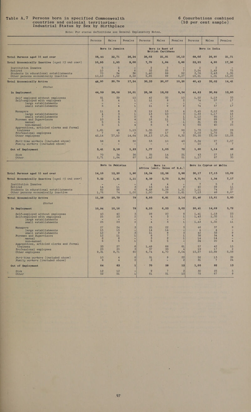 (10 per cent sample) countries and colonial territories: Industrial Status by Sex by Birthplace        Persons Females Born in Rest of   Born in Jamaica Born in India                          British Caribbean Total Persons aged 15 and over 58,95 32,71 38,03 21, 91 16,12 68,68 36,97 31, 71 Total Economically Inactive (aged 15 and over) 10,95 1,95 7,70 1, 84 5, 86 22,25 4,95 17,30 Institution Inmates 5 2 2 ~ 2 2 - Retired 10 4 6 32 25 7 2,24 1,49 75 Students in educational establishments 34 1,40 88 52 5,78 2,45 1,955 Other persons economically inactive 5,96 69 16,22 1,04 15,20 Total Economically Active 46,43 32,02 14, 41 I . Status In Employment | 44,59 28,58 16,01 28, 56 19,02 9,54 44,83 30, 88 13,95 Self employed without employees 51 39 air 42 32 10 1,52 4529 33 Self-employed with employees 5 4 4 ee i 9 2 74 57 17 large establishments - - - - - - - - - small establishments 5 4 lh 14 9 2 74 57 ey Managers 3 8 3 19 415 4 2,45 aay Bs 33 large establishments 4 3 4 pret 10 ie ABC hS pao ef 16 small establishments 7 5 re 6 5 4 pe 5 95 17 Foremen and Supervisors 10 6 4 16 atl 5 96 69 rt} manual 5 5 - 8 7 1 34 29 a non-manual 5 4 4 8 4 4 65 40 25 Apprentices, articled clerks and formal trainees 45 6 46 a5 1,55 37 98 1,78 1eI50 28 Professional employees 7 a 5 Z 20 Ly 3 2,03 Bs a SL Other employees 42,14 27,50 14,64 26,13 17, 82 8,32 355,55 23,09 a a | Part-time workers (included above) 58 8 50 5S 10 43 2,54 27 2,07 Family workers (included above) - - - - - - 40 3 7 Out of Employment 3,41 2,18 1,23 HST Uy 6 1,05 72 1,60 1,14 46 Sick 70 34 36 355 14 21 43 27 16 Other ee jl 1,84 87 1,42 94 54 = Rea? 87 30 Born in Pakistan i Born in ; Born in Cyprus or Malta Africa (excl. Union of S.A.) Total Persons aged 15 and over 14,10 12,20 1,90 18, 54 12, 56 5, 98 30,17 17,15 13,02 Total Economically Inactive (aged 15 and over) 2,52 1,41 1,11 8, 59 5,75 2,84 8, 71 1,54 7,17 Institution Inmates - - - 4 4 - 7 5 2 Retired 14 lise 3 16 14 2 40 2g sel Students in educational establishments 62 56 6 6,49 5,28 eeu elite 74 37 Other persons economically inactive eds} 74 1,102 4590) 29 4,61 7,15 46 6,67 ‘Total Economically Active 11,58 10, 79 79 9,95 Status In Employment 10,94 10,16 78 9,25 Self-employed without employees 45 40 3 28 Self-employed with employees 25 25 2 4 large establishments = - = = small establishments 25 23 2 4 Managers Catt 24 3 25 large establishments 15 15 - 14 small establishments t2 9 3 44 Foremen and Supervisors 12 41 4 8 ‘manual 6 6 - 3 non-manual 6 5 ult 5 Apprentices, articled clerks and formal trainees 53 27 6 1,49 Professional employees 23 20 3 37 Other employees 9,51 8,71 60 6,74 Part-time workers (included above) 10 4 6 34 Family workers (included above) 6 4 2 2 Out of Employment 64 63 1 70 i Sick 22 12 - 9 : Other 52 51 4. 64   97