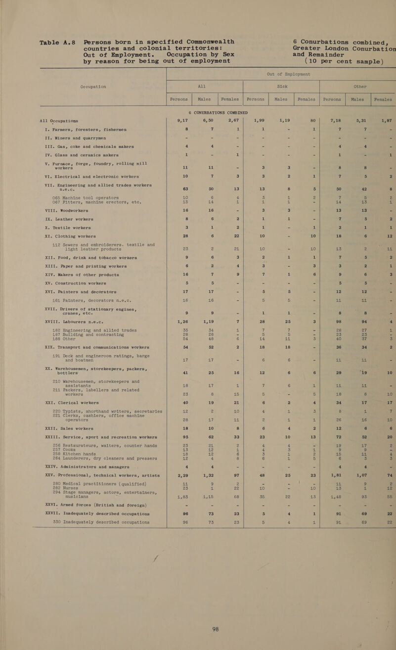 countries and colonial territories: Greater London Conurbation Out of Employment. Occupation by Sex and Remainder by reason for being out of employment (10 per cent sample)        Occupation All Sick  Persons Males Females Persons Females   6 CONURBATIONS COMBINED      All Occupations 9,17 6, 50 2,67 1,99 19 80 i518 5, 31 1,87 I. Farmers, foresters, fishermen 8 7 1 1 - by 7 5 a II. Miners and quarrymen = = S = = - - - - III. Gas, coke and chemicals makers 4 4 - - - - 4 4 = Iv. Glass and ceramics makers 1 - 1 - - - 1 - 1 Vv. Furnace, forge, foundry, rolling mill workers ad 11 - 3 3 - 8 8 = VI. Electrical and electronic workers 10 7 3 3 2 z tf 5 2 VII. Engineering and allied trades workers Ne@oCe 63 50 13 13 8 5 50 42 8 065 Machine tool operators 10 6 4 3 Bu Z rd 5 a 067 Fitters, machine erectors, etc, 45 14 aE 4 4 - 14 13 zl VIII. Woodworkers 16 16 - 3 3 - 13 13 - IX. Leather workers 8 6 2 BE 1 - 7 5 2 X. Textile workers 3 1 2 al - 1 2 1 1 XI. Clothing workers 28 6 22 10 - 10 18 6 12 112 Sewers and embroiderers. textile and light leather products 23 2 vad 10 - 10 135 2 at XII. Food, drink and tobacco workers 9 6 3 2 1 1 7 5 2 XIII. Paper and printing workers 6 2 4 3 - 3 3 2 :s XIV. Makers of other products 16 7 9 7 1 6 9 6 3 XV. Construction workers 5 5 - - - - 5 5 - XVI. Painters and decorators 17 17 - 5 5 - 12 12 - 161 Painters, decorators n.e.c. 16 16 - 5 5 - ple Ey ~ XVII. Drivers of stationary engines, cranes, etc. 9 9 - 1 1 - 8 8 - XVIII. Labourers n.e.c. 1,26 1,19 7 28 25 3 98 94 4 182 Engineering and allied trades 55 54 a 7 it - 28 et it 187 Building and contracting 28 28 - 5 5 - 25 23 - 188 Other 54 48 6 14 fe 3 40 re 3 XIX. Transport and communications workers 54 52 2 18 18 - 36 34 2 191 Deck and engineroom ratings, barge and boatmen a7, Ai - 6 6 - eleh 44 - XX. Warehousemen, storekeepers, packers, - bottlers 41 25 16 12 6 6 29 19 10 210 Warehousemen, storekeepers and assistants 18 U7, al 7 6 1. 14 el - 211 Packers, labellers and related workers 23 8 a5 5 - 5 18 8 10 XXI. Clerical workers 40 19 21 6 2 4 34 L7 17 220 Typists, shorthand writers, secretaries £2 2 10 4 4 3 8 A Wi 221 Clerks, cashiers, office machine operators 28 17 all, 2 di; 4 26 16 10 XXII. Sales workers 18 10 6 4 2 12 6 6 XXIII. Service, sport and recreation workers 95 62 33 23 10 13 72 52 20 256 Restaurateurs, waiters, counter hands 25 rab (a 4 4 - 19) Ly 2 257 Cooks 13 aa A 4 3 eli 9 9 - 258 Kitchen hands 18 Ae 6 3 i 2 15 les 4 264 Launderers, dry cleaners and pressers 12 4 8 6 aE 5 6 3 3 XXIV. Administrators and managers &lt; 4 - - - - 4 4 - XXV. -Professional, technical workers, artists 2,29 1,32 97 48 25 23 nl | 1,07 74 280 Medical practitioners (qualified) sl o) 2 - - ~ cee 9 2 282 Nurses 23 alt 22 10 - 10 13 A 12 294. Stage managers, actors, entertainers, musicians ri ab piste’ 1,515 68 35 Ze 135 1,48 93 55 XXVI. Armed forces (British and foreign) XXVII. Inadequately described occupations 3350 Inadequately described occupations    