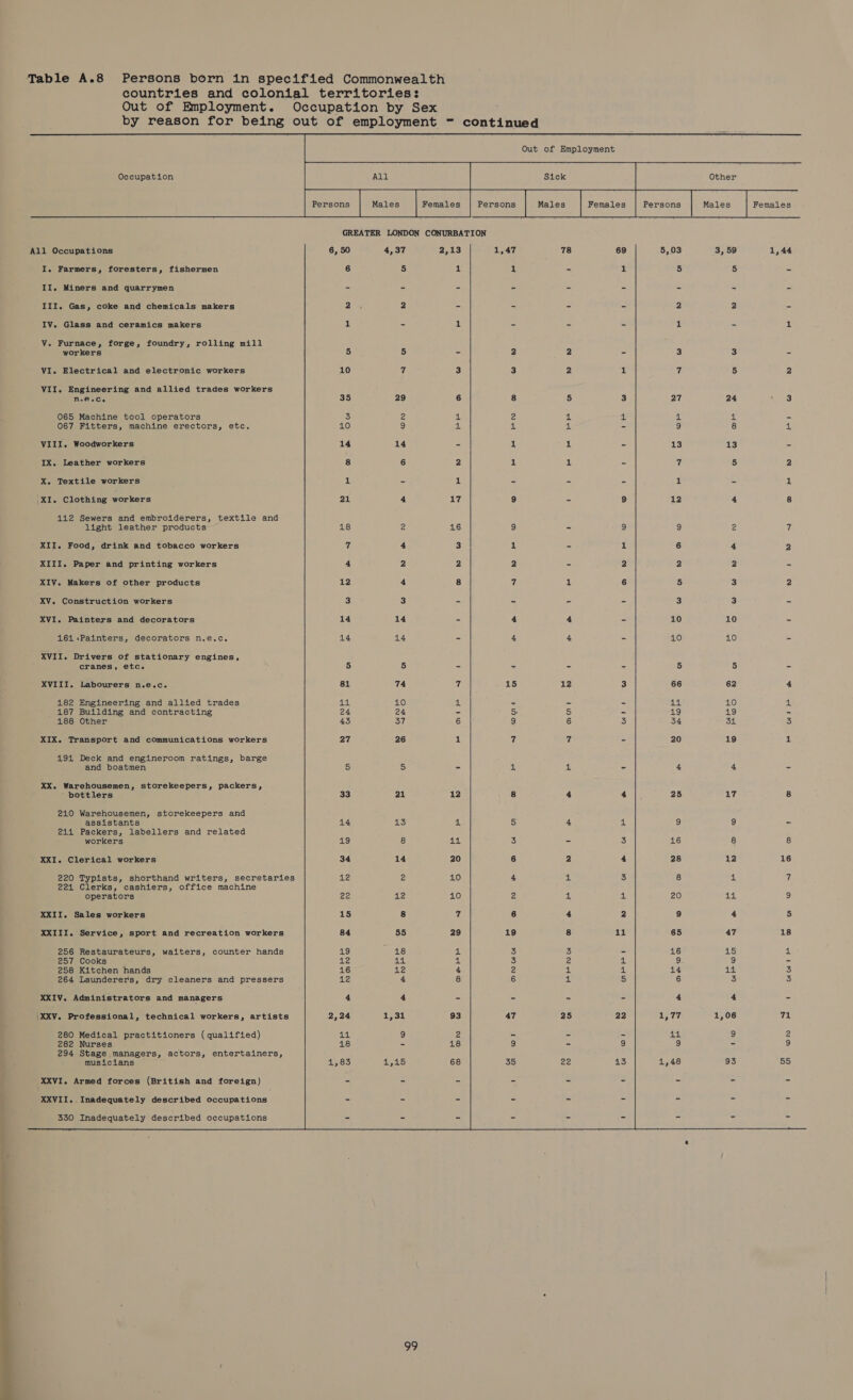   Out of Employment    Occupation     All Occupations 6, 50 4,37 2,13 1,47 78 69 5,03 3, 59 1,44 I. Farmers, foresters, fishermen 6 5 a 1 - A: 5 5 - II. Miners and quarrymen - - - - - - - 7 = III. Gas, coke and chemicals makers 2: % 2 - - - - 2 2 - Iv. Glass and ceramics makers 1 - 1 - - - 1 - 1 Vv. Furnace, forge, foundry, rolling mill workers 5 5 - 2 2 - 3 3 - VI. Electrical and electronic workers 10 vA 3 3 2 1 vA 5 2 VII. Engineering and allied trades workers n.e@.cC. 35 29 6 8 5 3 27 24 i 33 065 Machine tool operators 3 S 1, 2 uk a 4 a - 067 Fitters, machine erectors, etc. 10 9 4 A 4 - 9 8 4 VIII. Woodworkers 14 14 - 1 1 - 13 13 - IX. Leather workers 8 6 2 1 ul - yf 5 2 X. Textile workers BE - Pe e = = 1 2 a XI. Clothing workers 21 4 17 9 - 9 12 4 8 112 Sewers and embroiderers, textile and light leather products 18 2 16 9 - a 9 2 7 XII. Food, drink and tobacco workers 7 &amp; 3 1 - bk 6 4 2 XIII. Paper and printing workers 4 2 2 2 - 2 2 2 - XIV. Makers of other products 12 4 8 7 at 6 5 3 2 XV. Construction workers 3 3 - - - - 3 3 - XVI. Painters and decorators 14 14 - 4 4 - 10 10 - 161 .Painters, decorators n.e.c. 14 14 - 4 4 - 10 10 - XVII. Drivers of stationary engines, cranes, etc. 5 5 - - - &amp; 5 5 = XVIII. Labourers n.e.c. 81 74 7 15 12 3 66 62 4 182 Engineering and allied trades AE 10 1 - - - 14 10 4 _ 187 Building and contracting 24 24 - 5 S - ag) 19 - 188 Other 43 37 6 g 6 3 34 34 3 XIX. Transport and communications workers 27 26 1 7 7 - 20 19 1 191 Deck and engineroom ratings, barge and boatmen 5 5 - a + - 4 a - XX. Warehousemen, storekeepers, packers, ' bottlers 33 21 12 8 4 4]. 25 17 8 210 Warehousemen, storekeepers and assistants 14 13 4. 5 4 4 C) 9 ~ 214 Packers, labellers and related workers 19 8 abl 3 - 3 16 8 8 XXI. Clerical workers 34 14 20 6 2 4 28 12 16 220 Typists, shorthand writers, secretaries 12 2 10 4 4 5 8 L. 7 221 Clerks, cashiers, office machine operators ae 12 10 2 4 1 20 47 9 XXII. Sales workers 15 8 7 6 4 2 9 4 5 XXIII. Service, sport and recreation workers 84 55 29 19 8 11 65 47 18 256 Restaurateurs, waiters, counter hands 19 18 1 3 3 - 16 15 1 257 Cooks 12 a4: 4 3 Ys 1 9. 9 ~ 258 Kitchen hands 16 Le 4 2 1 4 14 aa 3 264 Launderers, dry cleaners and pressers Aly) 4 8 6 i 5 6 Fo 3 XXIV. Administrators and managers 4 4 - - - - 4 4 - |XXV. Professional, technical workers, artists 2,24 1,31 93 47 25 22 1,77 1,06 71 280 Medical practitioners (qualified) a 9 2 282 Nurses 9 - 9 294 Stage managers, actors, entertainers, musicians 1,48 93 55 -XXVI. Armed forces (British and foreign) XXVII..Inadequately described occupations 330 Inadequately described occupations  