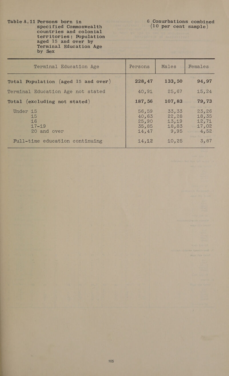 —_ Se — Table A.11 Persons born in specified Commonwealth countries and colonial territories: Population aged 15 and over by Terminal Education Age by Sex Terminal Education Age Total Population (aged 15 and over) Terminal Education Age not stated Total (excluding not stated) Under 15 SD 16 17-19 BUvand over 105 228,47 40,94 187, 56 56,59 40,63 25,90 35,85 ee | 133, 50 25,67 107, 83 33,33 22,28 13,419 18,83 9,95 94,97 15,24 79,73 1 Bi20D 2 fale dh gO7c 4,52