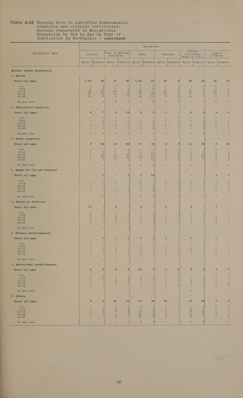  Institution Type  Jamaica Caribbean India Pakistan  Males |Females Males |Females  Males |Females Males  Africa (excluding Union of S.A.) Cyprus or Malta  Males | Females Males | Females  1, Hotels Total all ages 0-4 5-14 15-24 25-44 45-64 65 and over 2, Psychiatric hospitals Total all ages 0-4 5-14 45-64 65 and over 3. Other hospitals 0-4 5-14 15-24 25-44 45-64 65 and over 4. Homes for old and disabled Total all ages 0-4 5-14 15-24 25-44 45-64 65 and over 5, Places of detention Total all ages 0-4 5-14 15-24 25-44 45-64 65 and over 6. Defence establishments Total all ages 0-4 5-14 15-24 25-44 45-64 65 and over 7. Educational establishments Total all ages 0-4 &lt; 5-14 , 15-24 25-44 45-64 65 and over 8, Others Total all ages 0-4 5-14 15-24 25-44 45-64 65 and over  1,10 85 16 18 67 54 43 36 Toa rt 11 - 1orr 1 w Eat bo 1 © eee etl eT wo [Ura A eal | - rRePRI RAR I   77 30 24 S) 44 18 4 35 ed 45 (ner ew ! — Tow 21 11 OQunNnNeE 1onnr    1,32 51 ie 20 18 a4. 2 AMG 13 reel EE L1 13 FImReRe A mReEII iota ine} I (ie) 1 1 BR 1 12 5 Iwonwni trnwl 1 -F ThEL 33 18 40 HE 14 ADOFrUE   59 18 55 RE hf [ati lea Si 10 Nun t w 48 19 PRI ~w 20 22 MON! FE Pal is  31 20 Lane Wal Fon 1 Cn 1  feos (oni in¥) 1 wn my   32 12 14 12 NOW! F MNF 1 FPF POOF! » bo [faa =) ee tl Poel 1 ho ee 1 Pe Bhat Ariat ~ tore uo bie ca et Tit a | 
