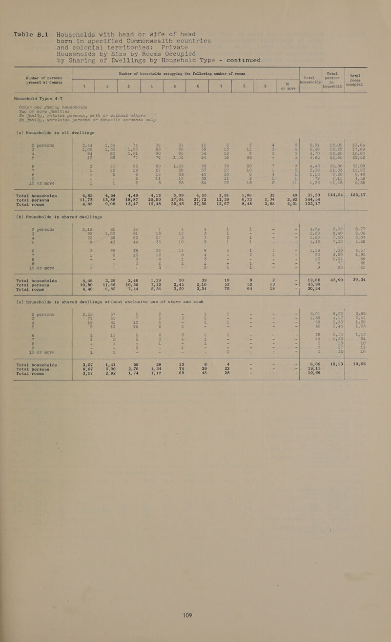        Number of households occupying the following number of rooms     Total                   Number of persons Total persons Total present at Census 46 households in Sees e 4 2 3 4 5 6 ie 8 9 Ors household Household Types 4-7 Other one family households Two or more families No family, related persons, with or without others Wo family, unrelated persons or domestic servants only (a) Households in all dwellings 2 persons 3,44 1,34 7 36 sy ES 5 Z 4 3 6, 52 13,02 13,64 3 Ae tOye 15:50 £-,,00 68 65 39 US Act 3 4 5,40 16,20 17,69 4 24 83 41,04 90 85 54 19, 9 2 3 4,70 18,80 18,60 5 10 56 dich 76 1.04 94 39 26 - 3 4,85 24,25 Zaye 6 eS 33 68 80 OS 90 33 20 i 9 4,48 26, 88 22,09 Hh its abr 138) Bil 50 Oi, 27 10 i$) 5 2,08 14,63 SAS) 8 - 2 6 16 28 40 10 8 4 il LOE o720 6,46 9 - - 5 leit a2 o2 aval 2 3) all 79 Gets 4,59 10 or more i 4 2 8 25 34 22 18 6 all 26 14,45 83,55 Total households 4,85 4,54 4,49 4,12 5,09 4,55 1,81 1,06 32 40 31, 23 144,54 125,17 Total persons 11,75 15, 88 18, 87 20,00 27,04 27,72 11,39 6,73 2,34 2,82 144, 54 Total rooms 4,85 9,08 13, 47 16, 48 25,45 27,30 12,67 8,48 2,88 4,51 125,17 (b) Households in shared dwellings 2 persons oye 85 34 7 4 4 a 4 - - 4,54 9,08 Bi ital Sj 92 COS Bik 18 AWA 5 il - - - 2,80 8,40 6,08 4 ge 56 62 eh 3 us 2 il - - 1,80 7,20 DOF 5) j= 43 44 Se 10 6 att ce - - 1,46 (ee) 4,56 6 3 Ze) 38 oe ete ic) 4 al; ail - ies 7,68 4.51 vA al 9 eS 12 8 4 Za ul - 50 esi) Aba: 8 - - 3 6 4 ss) - - - - 5 1,04 56 9 - - 3 2 ft Ai - 4, - - 8 ics 36 410 or more i ae - 5 - 2 iu 4 - - 9 98 42 Total households 4,46 3, 26 2,48 sets) 50 39 10 8 2 - 12,68 45,90 30,34 Total persons 10, 80 11,66 10,59 eee, 2,45 2,10 53 52 13 - 45,90 Total rooms 4,46 6,52 7,44 5, 56 2,50 2,34 70 64 18 - 30, 34 (ce) Households in shared dwellings without exclusive use of stove and sink 2 persons 2,59 of 5) 2 - 4 iL - - - SO! 6,02 3,65 5 (au 5a 7 5 3 2 - - - oe) Ans loi 2,41 4 Me} ra Ne 5 - al 4 - - 59 Vapeels) VS 50) iS ej AS) 18 6 2 - - - - - 48 2,40 Tie 6 Hi AS) 9 6 5 é 4b - - - 355 2500 eee i ak 5 5 3 4 Sl - - - - cE) so) 64 8 - - - ue - Al - - - - 2 16 10 9 - - 2 - 4 - - - - - S 27 Zlat 40 or more pi 4 - - - - de - - - 3S 32 10 Total households 3,57 1,41 58 28 13 8 4 - - - 6,09 19,13 10,66 Total persons 8,67 5,00 2,76 1,34 74 39 23 - - - 19,13 Total rooms 3,57 2,82 1,74 1,12 65 48 28 - - - 10,66 :   