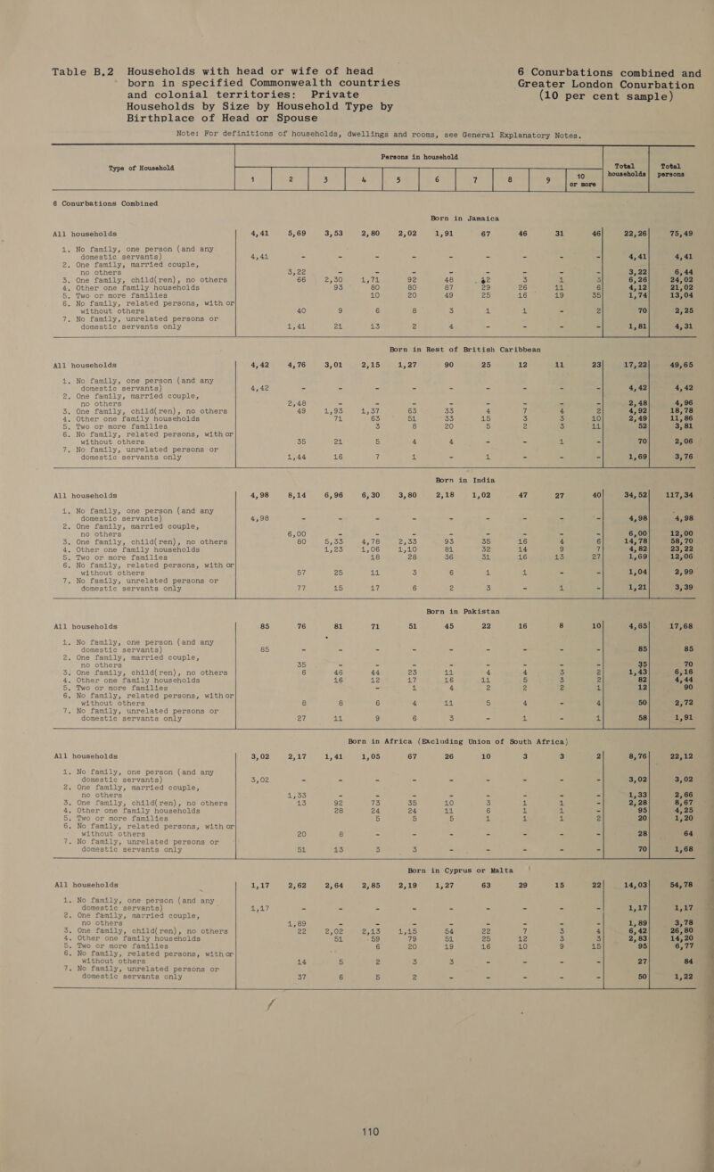 Table B,2 Households with head or wife of head 6 Conurbations combined and ' born in specified Commonwealth countries Greater London Conurbation and colonial territories: Private (10 per cent sample) Households by Size by Household Type by Birthplace of Head or Spouse   Persons in household      Total of Household Type households| persons   Born in Jamaica  All households 4,41 5,69 3,53 2, 80 2,02 2,91 67 46 31 46 22,26 75,49 4. No family, one person (and any . domestic servants) 4,41 - - - - - - - - - 4,41 4,41 2. One family, married couple, no others 5,22 - - - - - - - - 3, 22 6,44 3. One family, child(ren), no others 66 2,50 abode Sia 48 wes S al 3 6,26 24,02 4, Other one family households 93 80 80 87 ras) 26 44 6 4,12 21,02 5. Two or more families 10 20 49 25 aot 19 35 1,74 13,04 6. No family, related persons, with or without others 40 9 6 8 3 eu Al - 2 70 2,25 7. No family, unrelated persons or domestic servants only 1,41 Ba 13 2 a - - - - 1,62 4,31   Born in Rest of British Caribbean All households 4,42 4,76 3,01 2,15 1,27 90 25 12 11                4. No family, one person (and any domestic servants) 4,42 - - - - - - - = 2. One family, married couple, no others 2,48 - - - - - - - 3. One family, child(ren), no others 49 1,93 cE 63 35 4 7 4 4, Other one family households ge 63 ‘ oyl 33 £5 o a 5. Two or more families 3 8 20 5 2 3 6. No family, related persons, withor without others 35 21 5 4 4 - - EL 7. No family, unrelated persons or domestic servants only 1,44 16 if A - Al - - Born in India All households 4,98 8,14 6,96 6, 30 3, 80 2,18 1,02 47 27 4. No family, one person (and any domestic servants) 4,98 - - = = - - - - 2. One family, married couple, no others 6,00 - - - - - - - 3. One family, child(ren), no others 80 S755 4,78 2,55 93 35 16 4 4, Other one family households 1,25 1,06 1,10 81 52 14 9 5. Two or more families 18 28 36 Si 16 43 6. No family, related persons, with or without others ow 25 11 fe} 6 il 4. - 7. No family, unrelated persons or domestic servants only 77 1S LG. 6 (5 3 - EF Born in Pakistan All households 85 76 81 71 51 45 22 16 8 4. No family, one person (and any domestic servants) 85 - - - - - - - - 2. One family, married couple, no others 35 - - - - - - - 3. One family, child(ren), no others 6 46 44 23 Alaa 4 4 3 4, Other one family households 16 Ts 17 16 44 5 ~] 5. Two or more families - 1 4 We 2 2 6. No family, related persons, withor without others 8 8 6 4 tz te} 4 - 7. No family, unrelated persons or domestic servants only me a4. 9 6 3 - 4, - eS | ee ee oe Born in Africa (E&amp;scluding Union of South Africa) All households 3,02 2,17 1,41 1,05 67 26 10 3 3 1. No family, one person (and any domestic servants) 3,02 - - - - - - - 2. One family, married couple, no others 105 — = 2s = Bs, 2 3. One family, child(ren), no others i 92 73 35 10 to} pl 4, Other one family households 28 24 24 414 6 4, 5S. Two or more families 5 S 5 4 ii 6. No family, related persons, with or ! without others 20 8 - - - - - 7. No family, unrelated persons or domestic servants only Sa ES 3 5 ae - - Born in Cyprus or Malta ' All households 1,17 2,62 2,64 2,85 2,19 15,27 63 29 y 1. No family, one person (and any a domestic servants) a alyrd - - - - - - - * 2. One family, married couple, ; 1 no others 41,89 = ~ = Ry - Pe } 3. One family, child(ren), no others 22 2,02 2,135 4,25 54 22 7 ; 4, Other one family households ot - 59 13 51, 25 12 5. Two or more families 6 20 49 16 10 6. No family, related persons, withar ‘ without others 14 5 2 3 3 = = 7. No family, unrelated persons or domestic servants only 37 6 5 2 = = &amp; 9 L $5.9 et — i