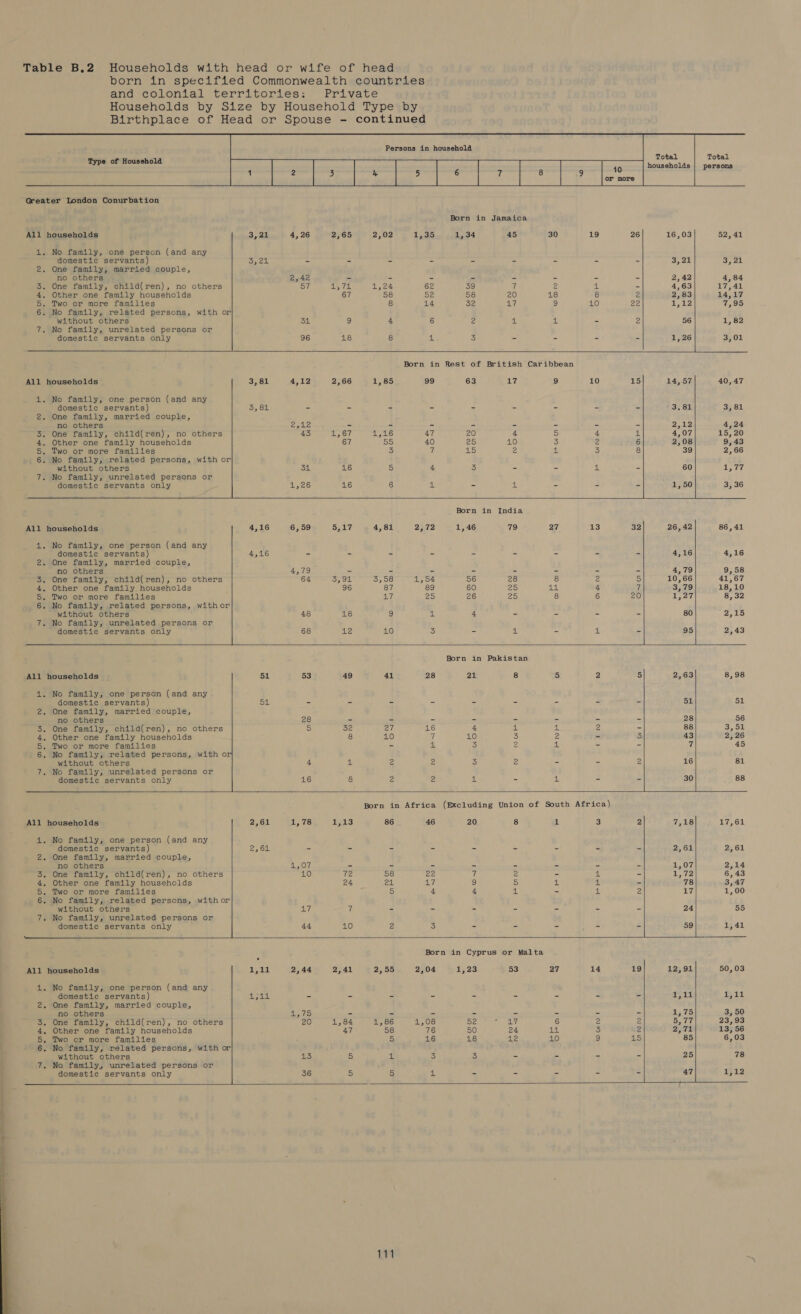 . and colonial territories: Private Households by Size by Household Type by Birthplace of Head or Spouse - continued Born in Jamaica       Total households Total f ehold Type of Househo persons                     All households 3, 21 4, 26 2,65 2,02 1,35 1, 34 45 30 19 26 16,03 52,41 4. No family, one person (and any domestic servants) Syqocah - - - - - - = - - 3,21 Sipprzl 2. One family, married couple, no others 2,42 - - ~ - - - - - 2,42 4,84 3. One family, child(ren), no others 57 saa il Diet 62 39 7 2 aM - 4,63 17,41 4, Other one family households 67 58 52 58 20 18 8 2 2,83 14,17 5. Two or more families 8 14 32 17 9 10 AA 1,12 7,95 6. No family, related persons, with or without others rep i 9 4 6 2 ait i - 2 56 1, 82 7. No family, unrelated persons or domestic servants only 96 18 8 4 3 - ~ - - 1, 26 3,01 Born in Rest of British Caribbean All households 3,81 4,12 2,66 1,85 99 63 17 9 10 4. No family, one person (and any domestic servants) 3,82 = = 2 = eS 3 = = 2. One family, married couple, no others re Wi - - - - - - - 3. One family, child(ren), no others 43 Ls Or 1,16 47 20 4 5 4 4. Other one family households 67 55 40 9) 10 3 2 5. Two or more families 3 a VS 2 BY 3 6. No family, related persons, with or without others 31 16 5 4 3 - ~ AS 7. No family, unrelated persons or domestic servants only | a6 16 6 4 - ue - - Born in India All households 4,16 6,59 5,17 4,81 25,72 1,46 79 27 13 1. No family, one person (and any domestic servants) 4,16 - - &lt; = = 2 4 (= 2. One family, married couple, no others 4,79 - - - - - - - 3. One family, child(ren), no others 64 3,914 35 De “ubyisy 56 28 8 2 4. Other one family households 96 87 89 60 25 At 4 5. Two or more families 47 25 26 25 8 6 6. No family, related persons, withor without others 48 18 9 a 4 - - - 7. No family, unrelated persons or domestic servants only 68 12 10 3 - at - + Born in Pakistan All households 51 53 49 41 28 21 8 5 2 5 2,63 8,98 4. No family, one person (and any domestic servants) Bie - - - - - - = - - 51 51 2. One family, married couple, no others 28 - - - = - - - - 28 56 3. One family, child(ren), no others Ef 32 27 16 4 Elf Zi 2 - 88 3,51 4, Other one family households 8 10 i 10 3 2 - 3 43 2,26 5. Two or more families - 4 3 2 i - - vA 45 6. No family, related persons, with o without others 4 el 2 2 &gt; 2 - - 2 16 81 7. No family, unrelated persons or domestic servants only 16 8 2 2 py - 4: - - 30 88 es Born in Africa (Excluding Union of South Africa) All households 2,61 ay te} 1513 86 46 20 8 1 3 2 7,18 17,61 4. No family, one person (and any domestic servants) 2,64 - - - - - - - - - 2,61 2,61 2. One family, married couple, no others 107 - - - - - - - - 1,07 2,14 3. One family, child(ren), no others 10 idee 58 22 7 2 - 4 - 1,72 6,43 4, Other one family households 24 CEL 17 i) 5 zi, 4 - 78 3,47 5. Two or more families 5 4 4 4 - 4 2 17 1,00 6. No family, related persons, withor without others Lf 7 - - - - - - - 24 55 7. No family, unrelated persons or domestic servants only 44 10 Zz 3 - - - - - 59 25.41 — Born in Cyprus or Malta All households x Ele 2,44 2,41 2,55 2,04 1,23 53 27 14 19 4. No family, one person (and any domestic servants) Hea - - - - - - - - - 2. One family, married couple, no others 4,75 - - - - - - - - 3. One family, child(ren), no others 20 1,84 41,86 1,08 52 eee 7 6 2 2 4, Other one family households 47 58 76 50 24 4, 3 4 5. Two or more families te} 16 18 a2 10 9 15 6. No family, related persons, with or without others 13 5 si, 3 3 - - - - 7. No family, unrelated persons or domestic servants only 36 5 Fe 4 - - - - -      a!