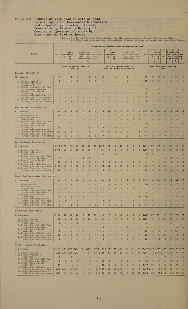 born in specified Commonwealth countries and colonial territories: Private Households by Tenure by Density of Occupation (persons per room) by Birthplace of Head or Spouse Notes:- (1) For definitions of households, dwellings and rooms, see General Explanatory Notes, 2) This table is restricted to households of which at least one member was present at Census.       Households at different densities (persons per room) Over 1 $= and |4 and Total and up| over jover |Less to but | but 44 oan be t Tenure    Head or spouse born in Head or spouse born in Head or spouse born in Jamaica Rest of British Caribbean India Tyneside Conurbation All tenures tf - 1 3 - 2 1 2 - Wy - 1 - - 46 2 9 11 4 14 6 1, Owner occupied 4 - ES yt - ef ad 1 - - - 4: - - 22 z zr 4 3 8 4 2. Held by virtue of employment - - - - = - = - = - in es = = - a = a i = = 3. Rented together with farm or business premises - - - - - - - - - - = - = - 3 = 4 ~ = 4 4 4, Rented from a Local Authority - - - - - - - 1 ~ 4 = 3 — &amp; 6 ie 5 rs if 4 L 5, Rented unfurnished from a private person or company af - - £ - - - - - - - - - - 9 - - 7 - 2 - 6, Rented furnished from a private person or aa ts | 2 - = 4° rm 4. =) =, o S = = t S 6 = 2 2 4 2 4  West Yorkshire Conurbation All tenures 65 20 11 20 3 1. Owner occupied 30 7 / 6 3 2. Held by virtue of employment wh = = 4. = 3. Rented together with farm or business premises - - - - - 4, Rented from a Local Authority 2 - 4 - a 5. Rented unfurnished from a private person or company 21 10 x 9 - 6, Rented furnished from a private person or ns cad 11 5 ip “ -    West Midlands Conurbation         All tenures eNO lic fas Gey A) easy alee eA 20 25 10| 1,09 49 11 29 5 9 6| 3,04 59 53 61 36 55 40 1. Owner occupied 1,75 44 55 38 12 19 t 31 é 8 3 4 4 3] 1590 44 36 27 20 34 on 2. Held by virtue of employment - - - - - - - z - 4, - - - - 2 a - - - - 4 3. Rented together with farm or business premises 2 - - - A) uy - - - - - - - - 6 - - i 3 nil sly 4, Rented from a Local Authority 21 9 4 2 4 “0 x 7 a dy aL - v3 4 41 % 9 oe 4° 6 4 5. Rented unfurnished from a . private person or company| 1,90 1,09 8 67 1. 3 2 62 34 Ei eo a 3 - 34 7 “5 16 - 5 3 6. Rented furnished from a private person or company 29 13 3 10 2 a - 8 6 - 2 - - - 31 3 5 6 4 9 4 4s | eee South East Lancashire Conurbation rt All tenures 31 6 3 11 “ 4 3 26 4 a: 10 1 5 co fie Bea: &amp; 6 20 19 14 35 17 1. Owner occupied 15 iB 4 5 3 6 2 11 - - 4 a 3 3 54 2 9 10 9 a7 fe 2. Held by virtue of employment - - - - - - - - - - - - - - 1 - - - ZL - - 3. Rented together with farm or business premises - - - - - - - - - - - - - - 4 - - i - 2 4. 4. Rented from a Local Authority 3 4 a - 1 - - 1 - - - - - 1, 20 sh 7 2 = 5) 4 5. Rented unfurnished from a private person or company 8 3 - 5 - - - 8 2 - 5 - a - 6 5 - 4 a se - 6. Rented furnished from a private person or Cae redld 5 - i 4: - 2 eh 6 ze 14 ft ~ i ah 25 2 4 2 zs 10 5 Merseyside Conurbation All tenures 1,03 25 17 32 6 13 1. Owner occupied 50 2 4) 14 5 10 2. Held by virtue of employment 1 ™ - 4, oa = 3. Rented together with farm or business premises - - - - - = 4, Rented from a: Local  Authority 5 - 4 - at - 5. Rented unfurnished from a private person or company 40 22 x 16 - i 6. Rented furnished from a private person or company f 2 A 4 - 2 —__-}   Greater London Conurbation        All tenures 16,03 6,55 2,49 4,85 61 1,26 26,42 2,48 3,06 7,07 3,35 6,45 4,01 4. Owner occupied 459214598 1529 405 4g 85 11,91 41 4,2041,75 2,12 3,85 2,58 2, Held by virtue of employment 3 - 2 - - 41 - 7 - 4 3 - 2 A 3. Rented together with farm or business premises 9 th = 2 - 2 1) 64 2 Ga 7 4. Rented from a Local Authority 7 4 4f 5 4 - - 1,77 «49 42 49) 25) 506 9 5. Rented unfurnished from a f private person or company| 8,65 4,34 73 3,09 al 45 6,38'4,34 645,27 25° eve 6, Rented furnished from a     private person or company 38 866 5,65 55 631,42 59 1,59 1,07  