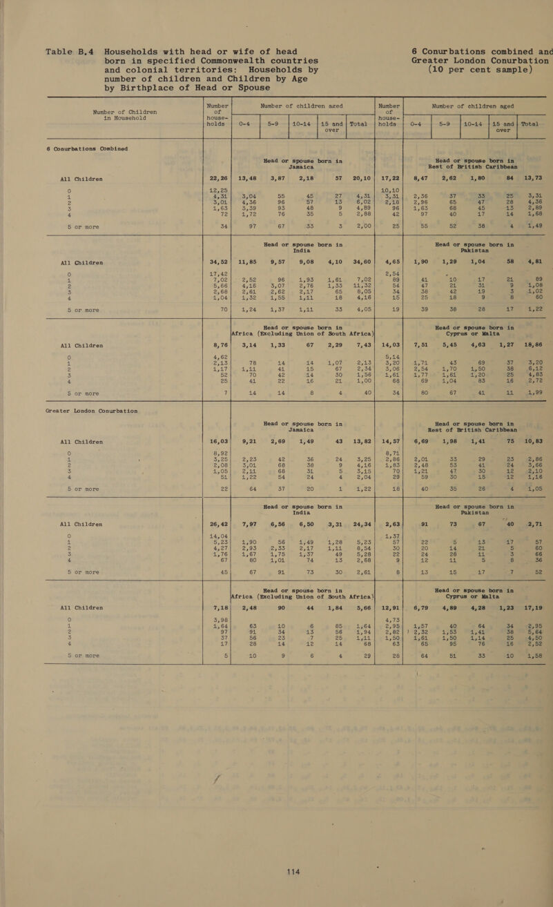 Table B.4 Households by           6 Conurbations combined anc Greater London Conurbation (10 per cent sample)        Number of children aged Number Number of children aged Number of Children of in Household house- O-4 5-9 10-14 415 and | Total holds 0-4 5-9 10-14 {| 15 and} Total over over 6 Conurbations Combined Head or spouse born in Head or spouse born in Jamaica Rest of British Caribbean All Children 22, 26 13,48 3,87 2,18 57 20,10 8,47 2,62 1,80 84 13,73 fe) 12,29 4 4,34 3,04 55 45 27 ZW etl 2,50 37 Oo) of) 3,34 2 3,04 4,36 96 57 13 6,02 2,96 65 47 28 4,36 3 1,63 3,39 93 48 9 4,89 1,63 68 45 13 2,09 4 72 Ga ed 76 35 5 2,88 97 40 a7 14 1,68 5 or more 34 97 67 Sf} 3 2,00 55 52 38 4 1,49 Head or spouse born in Head or spouse born in India Pakistan All Children 34, 52 11, 85 9, 57 9,08 4,10 34,60 1,90 1,29 1,04 58 4,81 fe) 17,42 a 4 7,02 eye 96 1,95 1,64 L306 44 10 AF 24 89 2 5,66 4,16 Ey ley) 2,76 1505) 14.552 47 an 34 9 1,08 3 2,68 2,61 2,62 Eigclal, 65 8,05 38 42 19 3 1,02 4 1,04 e352 1,55 Aaa 18 4,16 25 18 9 8 60 5 or more 70 1,24 Lot agree 33 4,05 39 38 28 ew) 5 ry Head or spouse born in Head or spouse born in Africa (Excluding Union of South Africa) Cyprus or Malta All Children 8, 76 3,14 1,33 67 2,29 7,43 14,03 (Esa: 5,45 4,63 1,27 18, 86 (e) 4,62 ‘ 5,14 x 2545 78 14 14 US ey/ 2,13 35,20 SL pile 43 69 37 35,20 2 alas Or, spa ie 44 415 67 2,54 3,06 2,54 1,70 1,50 38 6,12 3 52 70 42 14 30 1,26 4, 62 NAT | 45:61 ep fy28) Zo 4,83 4 25 44 22 16 oa 1,00 68 69 1,04 83 16 2,72 5 or more 7 14 14 8 4 40 34 80 67 41 13. 1,99 Greater London Conurbation Head or spouse born in Head or spouse born in Jamaica Rest of British Caribbean All Children 16,03 9,21 2,69 1,49 43 13, 82 6,69 1,98 1,41 75 10, 83 fe) 859 =i ' SseD 2,23 42 36 24 S525 By,01 33 29 23 2,86 2 2,08 S702 68 38 9 4,16 2,48 53 44 24 3,66 3 de i05 2, tA 68 34 3) geo ayet 47 30 bad 2,10 4 54 vec 54 24 4 2,04 39 30 15 42 1,16 5 or more 22 64 Sit 20 % ce 40 35 26 4 1,05 Head or spouse born in Head or spouse born in India Pakistan f All Children 26,42 7,97 6,56 6,50 3,31 24,34 2,63 91 re 67 40 2,71 O 14,04 1,37 i 5,120 a0 56 1,49 1328 5,20 57 ee 5 13 2g 57 2 4,27 2,95 2,05 2,17 = erie 8,54 30 20 14 21 5 60 3 1,76 156i 17S LST 49 5,28 22 24 28 cle 3 66 4 80 1,04 74 a3 2,68 9 12 Ce Ss 8 36 5 or more 67 o7 US 30 Zip 8 13 15 a7 7 52 Head or spouse born in Head or spouSe born in Africa (Excluding Union of South Africa) Cyprus or Malta All Children 7,18 2,48 90 44 1,84 5,66 12,91 6,79 4,89 4,28 1,23 17,19 0 3,98 4,703 sh 1,64 63 10 6 85 1,64 2,95 4557 40 64 34 2,95 2 97 94 34 als} 56 1,94 2,82 @,02 1,55 1,44 38 5,64 3 37 56 23 7 25 4704 4.,50 1,64 1,50 1,14 25 4,50 4 Le 28 14 12 14 68 63 65 95 76 16 PAY 5 or more 5 10 S 6 4 29 28 64 St 33 10 1,58    114   